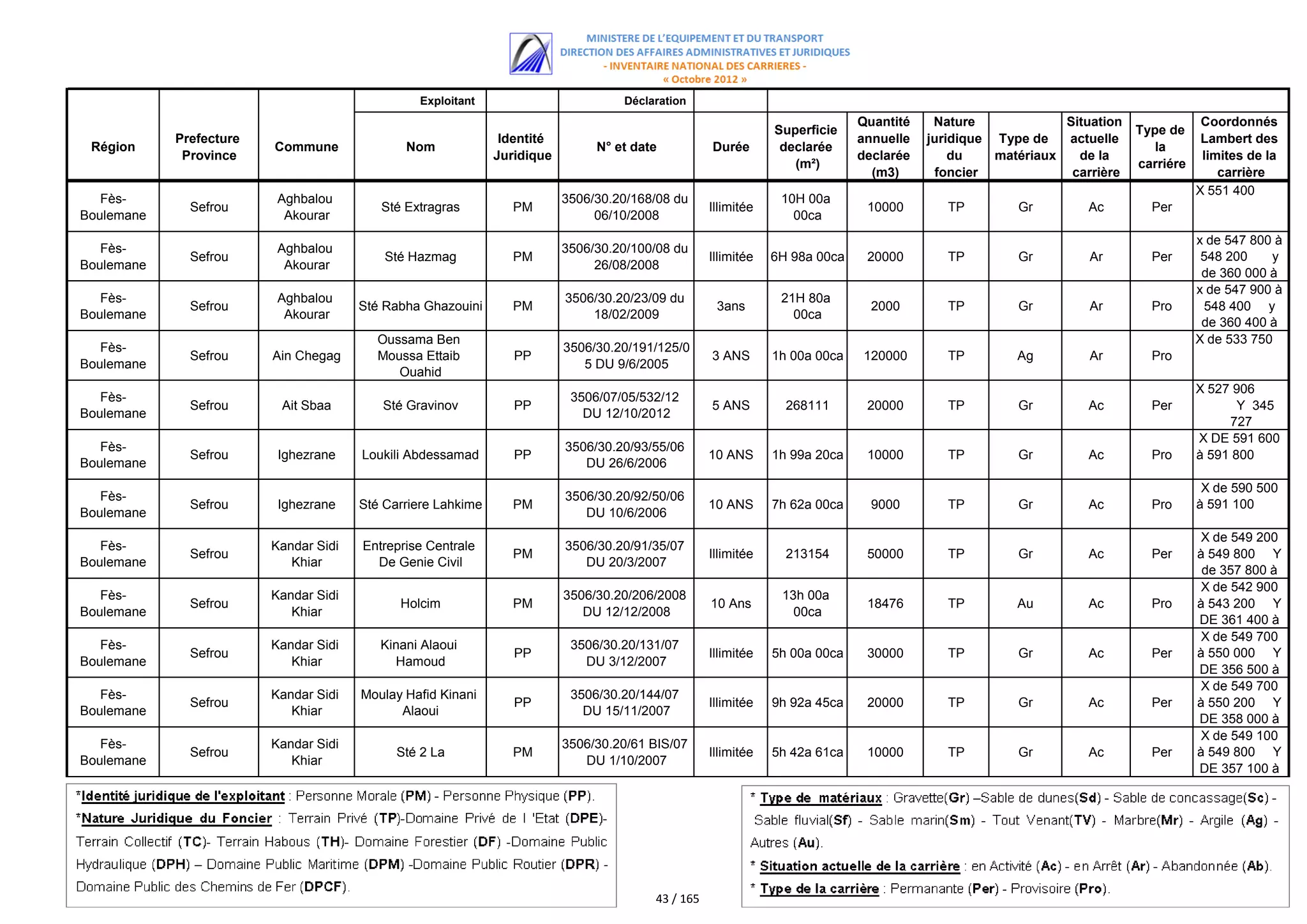 Exploitant                         Déclaration
                                                                                                                             Quantité    Nature             Situation               Coordonnés
                                                                                                               Superficie                                               Type de
            Prefecture                                         Identité                                                      annuelle   juridique Type de   actuelle                Lambert des
 Région                  Commune              Nom                              N° et date          Durée        declarée                                                   la
             Province                                         Juridique                                                      declarée       du    matériaux   de la                 limites de la
                                                                                                                  (m²)                                                  carriére
                                                                                                                               (m3)      foncier             carrière                  carrière
                                                                                                                                                                                   X 551 400
   Fès-                   Aghbalou                                        3506/30.20/168/08 du                  10H 00a
              Sefrou                      Sté Extragras          PM                                Illimitée                  10000        TP        Gr         Ac        Per
Boulemane                  Akourar                                             06/10/2008                         00ca
                                                                                                                                                                                   x de 547 Y366
                                                                                                                                                                                            800 à
   Fès-                   Aghbalou                                        3506/30.20/100/08 du
              Sefrou                       Sté Hazmag            PM                                Illimitée   6H 98a 00ca    20000        TP        Gr         Ar        Per       548 200    y
Boulemane                  Akourar                                             26/08/2008
                                                                                                                                                                                    de 360 000 à
                                                                                                                                                                                       360 400
                                                                                                                                                                                   x de 547 900 à
   Fès-                   Aghbalou                                        3506/30.20/23/09 du                   21H 80a
              Sefrou                   Sté Rabha Ghazouini       PM                                 3ans                       2000        TP        Gr         Ar        Pro       548 400 y
Boulemane                  Akourar                                            18/02/2009                          00ca
                                                                                                                                                                                    de 360 400 à
                                         Oussama Ben                                                                                                                                   360 900
                                                                                                                                                                                   X de 533 750
   Fès-                                                                   3506/30.20/191/125/0
              Sefrou     Ain Chegag      Moussa Ettaib           PP                                3 ANS       1h 00a 00ca   120000        TP        Ag         Ar        Pro
Boulemane                                                                    5 DU 9/6/2005
                                            Ouahid
                                                                                                                                                                                   X 527 906
   Fès-                                                                    3506/07/05/532/12
              Sefrou      Ait Sbaa        Sté Gravinov           PP                                5 ANS         268111       20000        TP        Gr         Ac        Per             Y 345
Boulemane                                                                    DU 12/10/2012
                                                                                                                                                                                        727
                                                                                                                                                                                   X DE 591 600
   Fès-                                                                   3506/30.20/93/55/06
              Sefrou      Ighezrane    Loukili Abdessamad        PP                                10 ANS      1h 99a 20ca    10000        TP        Gr         Ac        Pro      à 591 800
Boulemane                                                                    DU 26/6/2006
                                                                                                                                                                                    X de 590303
                                                                                                                                                                                       Y de 500
   Fès-                                                                   3506/30.20/92/50/06
              Sefrou      Ighezrane    Sté Carriere Lahkime      PM                                10 ANS      7h 62a 00ca     9000        TP        Gr         Ac        Pro      à 591 100
Boulemane                                                                    DU 10/6/2006
                                                                                                                                                                                    X de 549 200
   Fès-                  Kandar Sidi   Entreprise Centrale                3506/30.20/91/35/07
              Sefrou                                             PM                                Illimitée     213154       50000        TP        Gr         Ac        Per      à 549 800 Y
Boulemane                   Khiar        De Genie Civil                      DU 20/3/2007
                                                                                                                                                                                    de 357 800 à
                                                                                                                                                                                       358 200
                                                                                                                                                                                    X de 542 900
   Fès-                  Kandar Sidi                                      3506/30.20/206/2008                   13h 00a
              Sefrou                         Holcim              PM                                10 Ans                     18476        TP        Au         Ac        Pro      à 543 200 Y
Boulemane                   Khiar                                            DU 12/12/2008                        00ca
                                                                                                                                                                                   DE 361 400 à
                                                                                                                                                                                       361 900
                                                                                                                                                                                    X de 549 700
   Fès-                  Kandar Sidi      Kinani Alaoui                    3506/30.20/131/07
              Sefrou                                             PP                                Illimitée   5h 00a 00ca    30000        TP        Gr         Ac        Per      à 550 000 Y
Boulemane                   Khiar           Hamoud                           DU 3/12/2007
                                                                                                                                                                                   DE 356 500 à
                                                                                                                                                                                       356 700
                                                                                                                                                                                    X de 549 700
   Fès-                  Kandar Sidi   Moulay Hafid Kinani                 3506/30.20/144/07
              Sefrou                                             PP                                Illimitée   9h 92a 45ca    20000        TP        Gr         Ac        Per      à 550 200 Y
Boulemane                   Khiar            Alaoui                          DU 15/11/2007
                                                                                                                                                                                   DE 358 000 à
                                                                                                                                                                                       358 300
                                                                                                                                                                                    X de 549 100
   Fès-                  Kandar Sidi                                      3506/30.20/61 BIS/07
              Sefrou                         Sté 2 La            PM                                Illimitée   5h 42a 61ca    10000        TP        Gr         Ac        Per      à 549 800 Y
Boulemane                   Khiar                                            DU 1/10/2007
                                                                                                                                                                                   DE 357 100 à
                                                                                                                                                                                       357 400




                                                                                        43 / 165
 