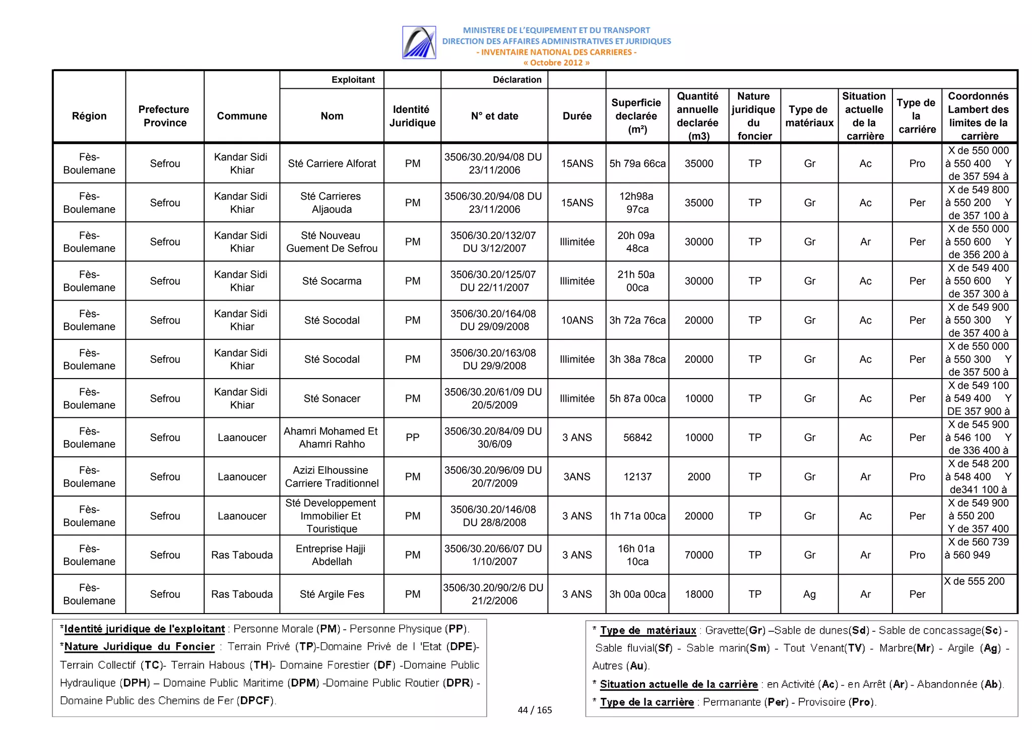 Exploitant                         Déclaration
                                                                                                                              Quantité    Nature             Situation               Coordonnés
                                                                                                                Superficie                                               Type de
            Prefecture                                          Identité                                                      annuelle   juridique Type de   actuelle                Lambert des
 Région                   Commune             Nom                               N° et date          Durée        declarée                                                   la
             Province                                          Juridique                                                      declarée       du    matériaux   de la                 limites de la
                                                                                                                   (m²)                                                  carriére
                                                                                                                                (m3)      foncier             carrière                  carrière
                                                                                                                                                                                     X de 550 000
   Fès-                  Kandar Sidi                                       3506/30.20/94/08 DU
              Sefrou                   Sté Carriere Alforat       PM                                15ANS       5h 79a 66ca    35000        TP        Gr         Ac        Pro      à 550 400 Y
Boulemane                   Khiar                                               23/11/2006
                                                                                                                                                                                     de 357 594 à
                                                                                                                                                                                        358 066
                                                                                                                                                                                     X de 549 800
   Fès-                  Kandar Sidi      Sté Carrieres                    3506/30.20/94/08 DU                   12h98a
              Sefrou                                              PM                                15ANS                      35000        TP        Gr         Ac        Per      à 550 200 Y
Boulemane                   Khiar           Aljaouda                            23/11/2006                        97ca
                                                                                                                                                                                     de 357 100 à
                                                                                                                                                                                        357 700
                                                                                                                                                                                     X de 550 000
   Fès-                  Kandar Sidi     Sté Nouveau                        3506/30.20/132/07                    20h 09a
              Sefrou                                              PM                                Illimitée                  30000        TP        Gr         Ar        Per      à 550 600 Y
Boulemane                   Khiar      Guement De Sefrou                      DU 3/12/2007                         48ca
                                                                                                                                                                                     de 356 200 à
                                                                                                                                                                                        357 000
                                                                                                                                                                                     X de 549 400
   Fès-                  Kandar Sidi                                        3506/30.20/125/07                    21h 50a
              Sefrou                      Sté Socarma             PM                                Illimitée                  30000        TP        Gr         Ac        Per      à 550 600 Y
Boulemane                   Khiar                                             DU 22/11/2007                        00ca
                                                                                                                                                                                     de 357 300 à
                                                                                                                                                                                        357 700
                                                                                                                                                                                     X de 549 900
   Fès-                  Kandar Sidi                                        3506/30.20/164/08
              Sefrou                       Sté Socodal            PM                                10ANS       3h 72a 76ca    20000        TP        Gr         Ac        Per      à 550 300 Y
Boulemane                   Khiar                                             DU 29/09/2008
                                                                                                                                                                                     de 357 400 à
                                                                                                                                                                                        357 600
                                                                                                                                                                                     X de 550 000
   Fès-                  Kandar Sidi                                        3506/30.20/163/08
              Sefrou                       Sté Socodal            PM                                Illimitée   3h 38a 78ca    20000        TP        Gr         Ac        Per      à 550 300 Y
Boulemane                   Khiar                                             DU 29/9/2008
                                                                                                                                                                                     de 357 500 à
                                                                                                                                                                                        357 700
                                                                                                                                                                                     X de 549 100
   Fès-                  Kandar Sidi                                       3506/30.20/61/09 DU
              Sefrou                       Sté Sonacer            PM                                Illimitée   5h 87a 00ca    10000        TP        Gr         Ac        Per      à 549 400 Y
Boulemane                   Khiar                                               20/5/2009
                                                                                                                                                                                    DE 357 900 à
                                                                                                                                                                                        358 200
                                                                                                                                                                                     X de 545 900
   Fès-                                Ahamri Mohamed Et                   3506/30.20/84/09 DU
              Sefrou      Laanoucer                               PP                                3 ANS         56842        10000        TP        Gr         Ac        Per      à 546 100 Y
Boulemane                                Ahamri Rahho                            30/6/09
                                                                                                                                                                                     de 336 400 à
                                                                                                                                                                                        336 600
                                                                                                                                                                                     X de 548 200
   Fès-                                 Azizi Elhoussine                   3506/30.20/96/09 DU
              Sefrou      Laanoucer                               PM                                 3ANS         12137         2000        TP        Gr         Ar        Pro      à 548 400 Y
Boulemane                              Carriere Traditionnel                    20/7/2009
                                                                                                                                                                                     de341 100 à
                                       Sté Developpement                                                                                                                                341 250
                                                                                                                                                                                     X de 549 900
   Fès-                                                                     3506/30.20/146/08
              Sefrou      Laanoucer       Immobilier Et           PM                                3 ANS       1h 71a 00ca    20000        TP        Gr         Ac        Per       à 550 200
Boulemane                                                                     DU 28/8/2008
                                           Touristique                                                                                                                               Y de 357 400
                                                                                                                                                                                     X à 357 600
                                                                                                                                                                                       de 560 739
   Fès-                                  Entreprise Hajji                  3506/30.20/66/07 DU                   16h 01a
              Sefrou     Ras Tabouda                              PM                                3 ANS                      70000        TP        Gr         Ar        Pro      à 560 949
Boulemane                                   Abdellah                            1/10/2007                          10ca
                                                                                                                                                                                              Y de
                                                                                                                                                                                    X de 555 200
   Fès-                                                                    3506/30.20/90/2/6 DU
              Sefrou     Ras Tabouda      Sté Argile Fes          PM                                3 ANS       3h 00a 00ca    18000        TP        Ag         Ar        Per
Boulemane                                                                        21/2/2006
                                                                                                                                                                                                 y




                                                                                         44 / 165
 