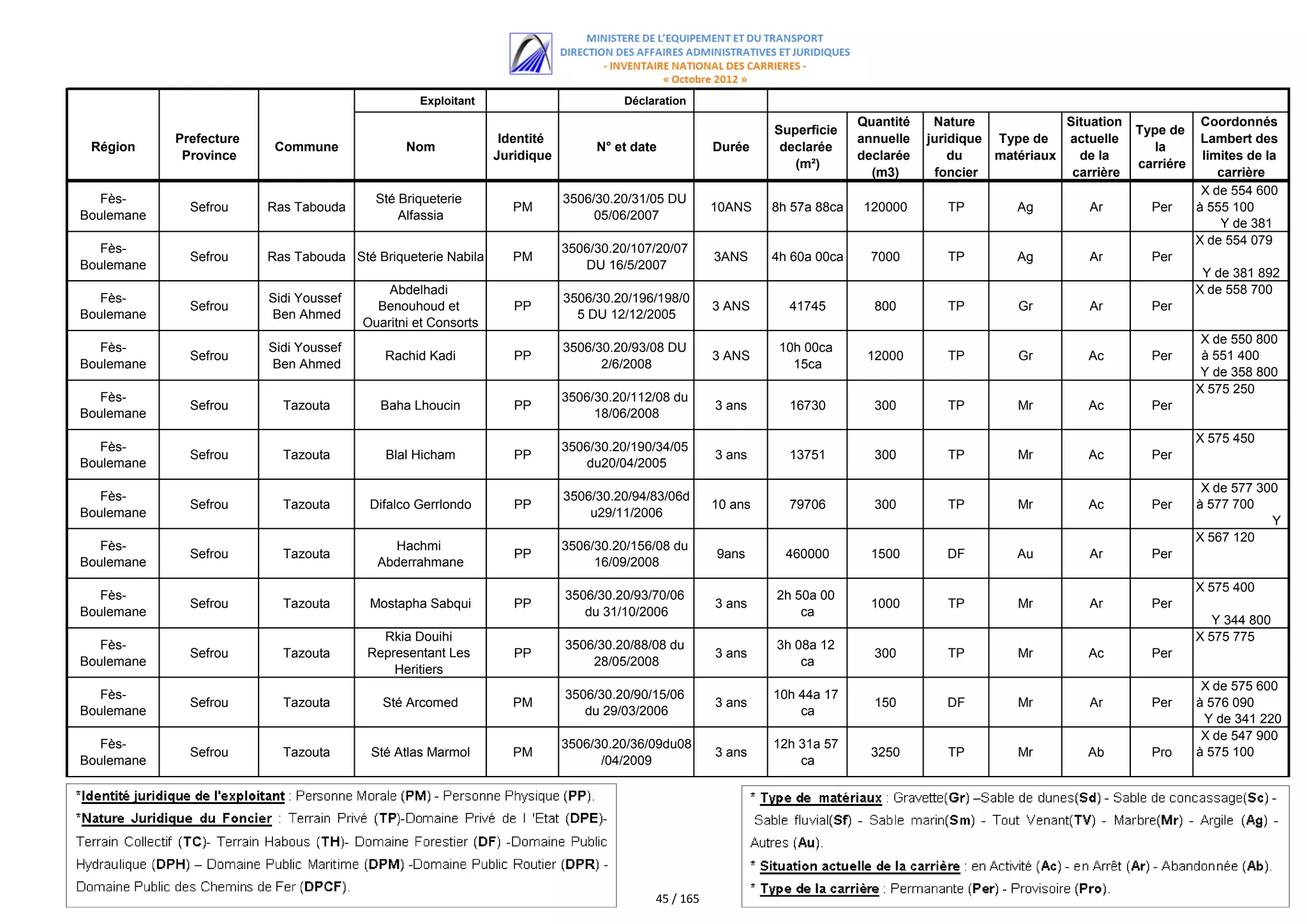 Exploitant                         Déclaration
                                                                                                                           Quantité    Nature             Situation               Coordonnés
                                                                                                             Superficie                                               Type de
            Prefecture                                          Identité                                                   annuelle   juridique Type de   actuelle                Lambert des
 Région                   Commune              Nom                              N° et date          Durée     declarée                                                   la
             Province                                          Juridique                                                   declarée       du    matériaux   de la                 limites de la
                                                                                                                (m²)                                                  carriére
                                                                                                                             (m3)      foncier             carrière                  carrière
                                                                                                                                                                                  X de 554 600
   Fès-                                   Sté Briqueterie                  3506/30.20/31/05 DU
              Sefrou     Ras Tabouda                              PM                                10ANS    8h 57a 88ca   120000        TP        Ag         Ar        Per      à 555 100
Boulemane                                     Alfassia                          05/06/2007
                                                                                                                                                                                     Y de 381
                                                                                                                                                                                 X de à 381 700
                                                                                                                                                                                 200 554 079
   Fès-                                                                    3506/30.20/107/20/07
              Sefrou     Ras Tabouda Sté Briqueterie Nabila       PM                                3ANS     4h 60a 00ca     7000        TP        Ag         Ar        Per
Boulemane                                                                     DU 16/5/2007
                                                                                                                                                                                  Y de 381 892
                                            Abdelhadi                                                                                                                            X de 558 700
   Fès-                  Sidi Youssef                                      3506/30.20/196/198/0
              Sefrou                      Benouhoud et            PP                                3 ANS      41745         800         TP        Gr         Ar        Per
Boulemane                Ben Ahmed                                           5 DU 12/12/2005
                                        Ouaritni et Consorts
                                                                                                                                                                                  X de 550Y de
                                                                                                                                                                                           800
   Fès-                  Sidi Youssef                                      3506/30.20/93/08 DU                10h 00ca
              Sefrou                       Rachid Kadi            PP                                3 ANS                   12000        TP        Gr         Ac        Per       à 551 400
Boulemane                Ben Ahmed                                               2/6/2008                       15ca
                                                                                                                                                                                  Y de 358 800
                                                                                                                                                                                    à 356 000
                                                                                                                                                                                 X 575 250
   Fès-                                                                    3506/30.20/112/08 du
              Sefrou       Tazouta         Baha Lhoucin           PP                                3 ans      16730         300         TP        Mr         Ac        Per
Boulemane                                                                       18/06/2008
                                                                                                                                                                                 X 575 450
   Fès-                                                                    3506/30.20/190/34/05
              Sefrou       Tazouta         Blal Hicham            PP                                3 ans      13751         300         TP        Mr         Ac        Per
Boulemane                                                                     du20/04/2005
                                                                                                                                                                                  X de 577 300
   Fès-                                                                    3506/30.20/94/83/06d
              Sefrou       Tazouta       Difalco Gerrlondo        PP                                10 ans     79706         300         TP        Mr         Ac        Per      à 577 700
Boulemane                                                                      u29/11/2006
                                                                                                                                                                                             Y
                                                                                                                                                                                 X 567 120 à
                                                                                                                                                                                 DE 346 200
   Fès-                                     Hachmi                         3506/30.20/156/08 du
              Sefrou       Tazouta                                PP                                9ans       460000        1500        DF        Au         Ar        Per
Boulemane                                 Abderrahmane                          16/09/2008
                                                                                                                                                                                 X 575 400 339
                                                                                                                                                                                        Y
   Fès-                                                                    3506/30.20/93/70/06               2h 50a 00
              Sefrou       Tazouta       Mostapha Sabqui          PP                                3 ans                    1000        TP        Mr         Ar        Per
Boulemane                                                                     du 31/10/2006                      ca
                                                                                                                                                                                    Y 344 800
                                          Rkia Douihi                                                                                                                            X 575 775
   Fès-                                                                    3506/30.20/88/08 du               3h 08a 12
              Sefrou       Tazouta      Representant Les          PP                                3 ans                    300         TP        Mr         Ac        Per
Boulemane                                                                      28/05/2008                        ca
                                            Heritiers
                                          Amarmouche                                                                                                                              X deY de 600
                                                                                                                                                                                       575 341
   Fès-                                                                    3506/30.20/90/15/06               10h 44a 17
              Sefrou       Tazouta        Sté Arcomed             PM                                3 ans                    150         DF        Mr         Ar        Per      à 576 090
Boulemane                                                                     du 29/03/2006                      ca
                                                                                                                                                                                  Y de 341 220
                                                                                                                                                                                  X à 341 680
                                                                                                                                                                                    de 547 900
   Fès-                                                                    3506/30.20/36/09du08              12h 31a 57
              Sefrou       Tazouta       Sté Atlas Marmol         PM                                3 ans                    3250        TP        Mr        Ab         Pro      à 575 100
Boulemane                                                                        /04/2009                        ca
                                                                                                                                                                                     Y de 343




                                                                                         45 / 165
 