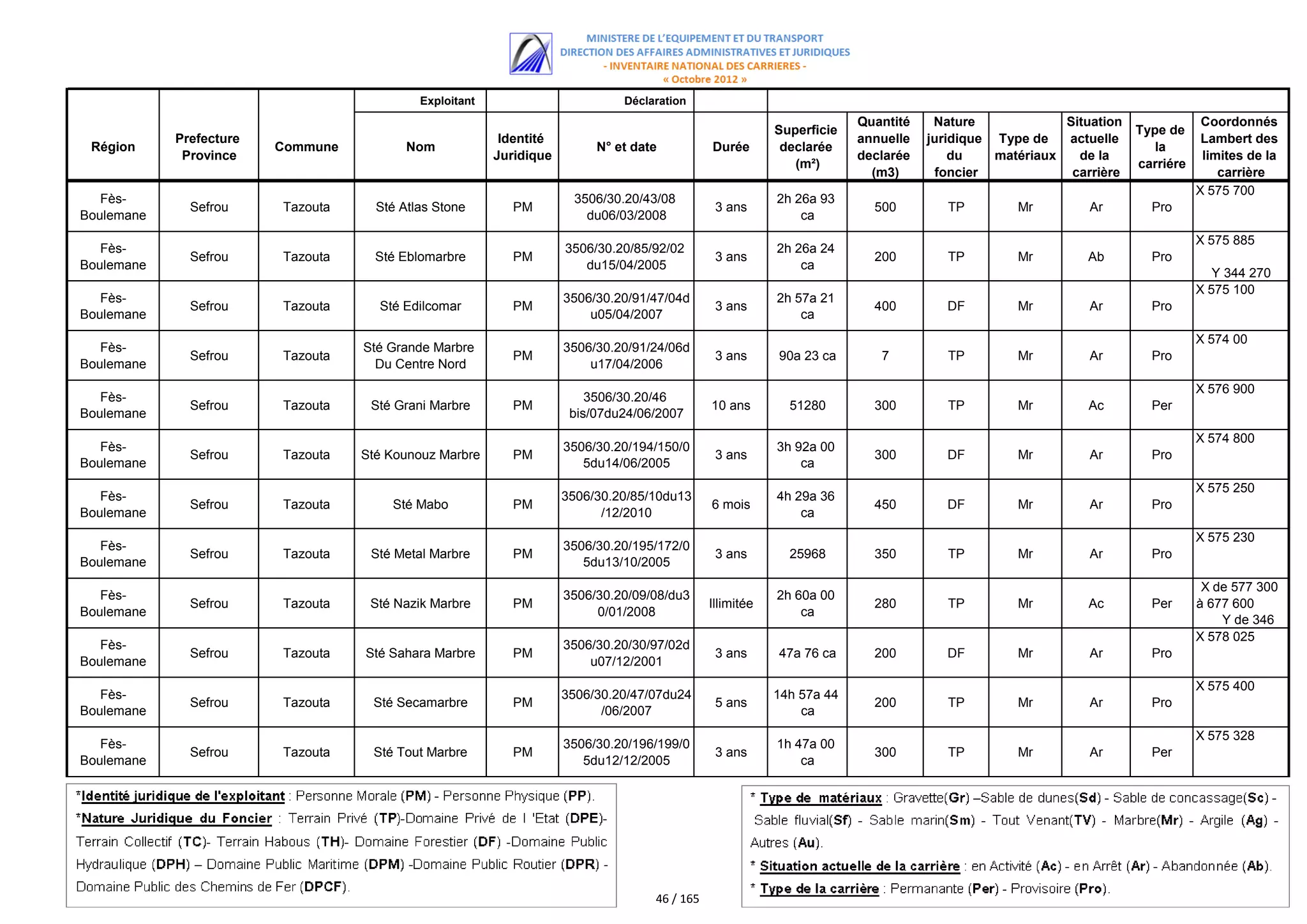 Exploitant                        Déclaration
                                                                                                                       Quantité    Nature             Situation               Coordonnés
                                                                                                          Superficie                                              Type de
            Prefecture                                    Identité                                                     annuelle   juridique Type de   actuelle                Lambert des
 Région                  Commune          Nom                             N° et date          Durée        declarée                                                  la
             Province                                    Juridique                                                     declarée       du    matériaux   de la                 limites de la
                                                                                                             (m²)                                                 carriére
                                                                                                                         (m3)      foncier             carrière                  carrière
                                                                                                                                                                             X 575 700
   Fès-                                                               3506/30.20/43/08                    2h 26a 93
              Sefrou     Tazouta     Sté Atlas Stone        PM                                 3 ans                     500         TP        Mr         Ar        Pro
Boulemane                                                               du06/03/2008                          ca
                                                                                                                                                                             X 575 885
   Fès-                                                              3506/30.20/85/92/02                  2h 26a 24
              Sefrou     Tazouta     Sté Eblomarbre         PM                                 3 ans                     200         TP        Mr        Ab         Pro
Boulemane                                                               du15/04/2005                          ca
                                                                                                                                                                                Y 344 270
                                                                                                                                                                             X 575 100
   Fès-                                                              3506/30.20/91/47/04d                 2h 57a 21
              Sefrou     Tazouta     Sté Edilcomar          PM                                 3 ans                     400         DF        Mr         Ar        Pro
Boulemane                                                                u05/04/2007                          ca
                                                                                                                                                                             X 574 00Y 345
   Fès-                            Sté Grande Marbre                 3506/30.20/91/24/06d
              Sefrou     Tazouta                            PM                                 3 ans      90a 23 ca       7          TP        Mr         Ar        Pro
Boulemane                            Du Centre Nord                      u17/04/2006
                                                                                                                                                                             X 576 900 344
                                                                                                                                                                                    Y
   Fès-                                                                  3506/30.20/46
              Sefrou     Tazouta    Sté Grani Marbre        PM                                10 ans        51280        300         TP        Mr         Ac        Per
Boulemane                                                             bis/07du24/06/2007
                                                                                                                                                                             X 574 800 341
                                                                                                                                                                                     Y
   Fès-                                                              3506/30.20/194/150/0                 3h 92a 00
              Sefrou     Tazouta   Sté Kounouz Marbre       PM                                 3 ans                     300         DF        Mr         Ar        Pro
Boulemane                                                               5du14/06/2005                         ca
                                                                                                                                                                             X 575 250 700
                                                                                                                                                                                 Y 343
   Fès-                                                              3506/30.20/85/10du13                 4h 29a 36
              Sefrou     Tazouta       Sté Mabo             PM                                6 mois                     450         DF        Mr         Ar        Pro
Boulemane                                                                  /12/2010                           ca
                                                                                                                                                                             X 575342 550
                                                                                                                                                                                Y 230
   Fès-                                                              3506/30.20/195/172/0
              Sefrou     Tazouta    Sté Metal Marbre        PM                                 3 ans        25968        350         TP        Mr         Ar        Pro
Boulemane                                                               5du13/10/2005
                                                                                                                                                                              X de 577 300
   Fès-                                                              3506/30.20/09/08/du3                 2h 60a 00
              Sefrou     Tazouta    Sté Nazik Marbre        PM                                Illimitée                  280         TP        Mr         Ac        Per      à 677 600
Boulemane                                                                 0/01/2008                           ca
                                                                                                                                                                                 Y de 346
                                                                                                                                                                             X 578 025 300
                                                                                                                                                                             100 à 346
   Fès-                                                              3506/30.20/30/97/02d
              Sefrou     Tazouta   Sté Sahara Marbre        PM                                 3 ans      47a 76 ca      200         DF        Mr         Ar        Pro
Boulemane                                                                u07/12/2001
                                                                                                                                                                             X 575 400
   Fès-                                                              3506/30.20/47/07du24                 14h 57a 44
              Sefrou     Tazouta    Sté Secamarbre          PM                                 5 ans                     200         TP        Mr         Ar        Pro
Boulemane                                                                  /06/2007                           ca
                                                                                                                                                                             X 575 328 343
                                                                                                                                                                                    Y
   Fès-                                                              3506/30.20/196/199/0                 1h 47a 00
              Sefrou     Tazouta    Sté Tout Marbre         PM                                 3 ans                     300         TP        Mr         Ar        Per
Boulemane                                                               5du12/12/2005                         ca




                                                                                   46 / 165
 