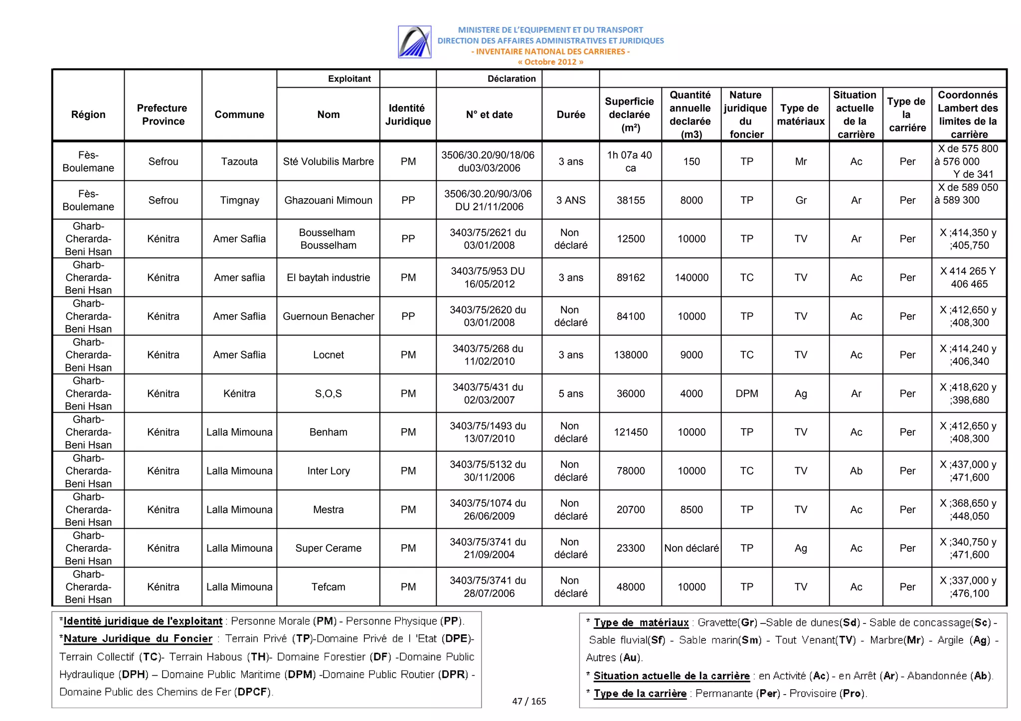 Exploitant                         Déclaration
                                                                                                                             Quantité      Nature             Situation               Coordonnés
                                                                                                               Superficie                                                 Type de
            Prefecture                                           Identité                                                    annuelle     juridique Type de   actuelle                Lambert des
 Région                   Commune               Nom                              N° et date          Durée      declarée                                                     la
             Province                                           Juridique                                                    declarée         du    matériaux   de la                 limites de la
                                                                                                                  (m²)                                                    carriére
                                                                                                                               (m3)        foncier             carrière                  carrière
                                                                                                                                                                                      X de 575 800
   Fès-                                                                     3506/30.20/90/18/06                1h 07a 40
              Sefrou       Tazouta       Sté Volubilis Marbre      PM                                3 ans                     150           TP        Mr         Ac        Per      à 576 000
Boulemane                                                                      du03/03/2006                        ca
                                                                                                                                                                                         Y de 341
                                                                                                                                                                                     500 à589 050
                                                                                                                                                                                      X de 341 700
   Fès-                                                                     3506/30.20/90/3/06
              Sefrou       Timgnay       Ghazouani Mimoun          PP                                3 ANS       38155         8000          TP        Gr         Ar        Per      à 589 300
Boulemane                                                                     DU 21/11/2006
 Gharb-                                                                                                                                                                                  Y de 363
                                            Bousselham                       3403/75/2621 du          Non                                                                             X ;414,350 y
Cherarda-     Kénitra     Amer Saflia                              PP                                            12500        10000          TP        TV         Ar        Per
                                            Bousselham                         03/01/2008            déclaré                                                                            ;405,750
Beni Hsan
 Gharb-
                                                                             3403/75/953 DU                                                                                           X 414 265 Y
Cherarda-     Kénitra     Amer saflia    El baytah industrie       PM                                3 ans       89162        140000         TC        TV         Ac        Per
                                                                               16/05/2012                                                                                               406 465
Beni Hsan
 Gharb-
                                                                             3403/75/2620 du          Non                                                                             X ;412,650 y
Cherarda-     Kénitra     Amer Saflia    Guernoun Benacher         PP                                            84100        10000          TP        TV         Ac        Per
                                                                               03/01/2008            déclaré                                                                            ;408,300
Beni Hsan
 Gharb-
                                                                              3403/75/268 du                                                                                          X ;414,240 y
Cherarda-     Kénitra     Amer Saflia          Locnet              PM                                3 ans      138000         9000          TC        TV         Ac        Per
                                                                                11/02/2010                                                                                              ;406,340
Beni Hsan
 Gharb-
                                                                              3403/75/431 du                                                                                          X ;418,620 y
Cherarda-     Kénitra       Kénitra             S,O,S              PM                                5 ans       36000         4000         DPM        Ag         Ar        Per
                                                                                02/03/2007                                                                                              ;398,680
Beni Hsan
 Gharb-
                                                                             3403/75/1493 du          Non                                                                             X ;412,650 y
Cherarda-     Kénitra    Lalla Mimouna        Benham               PM                                           121450        10000          TP        TV         Ac        Per
                                                                               13/07/2010            déclaré                                                                            ;408,300
Beni Hsan
 Gharb-
                                                                             3403/75/5132 du          Non                                                                             X ;437,000 y
Cherarda-     Kénitra    Lalla Mimouna        Inter Lory           PM                                            78000        10000          TC        TV        Ab         Per
                                                                               30/11/2006            déclaré                                                                            ;471,600
Beni Hsan
 Gharb-
                                                                             3403/75/1074 du          Non                                                                             X ;368,650 y
Cherarda-     Kénitra    Lalla Mimouna         Mestra              PM                                            20700         8500          TP        TV         Ac        Per
                                                                               26/06/2009            déclaré                                                                            ;448,050
Beni Hsan
 Gharb-
                                                                             3403/75/3741 du          Non                                                                             X ;340,750 y
Cherarda-     Kénitra    Lalla Mimouna     Super Cerame            PM                                            23300      Non déclaré      TP        Ag         Ac        Per
                                                                               21/09/2004            déclaré                                                                            ;471,600
Beni Hsan
 Gharb-
                                                                             3403/75/3741 du          Non                                                                             X ;337,000 y
Cherarda-     Kénitra    Lalla Mimouna         Tefcam              PM                                            48000        10000          TP        TV         Ac        Per
                                                                               28/07/2006            déclaré                                                                            ;476,100
Beni Hsan




                                                                                          47 / 165
 