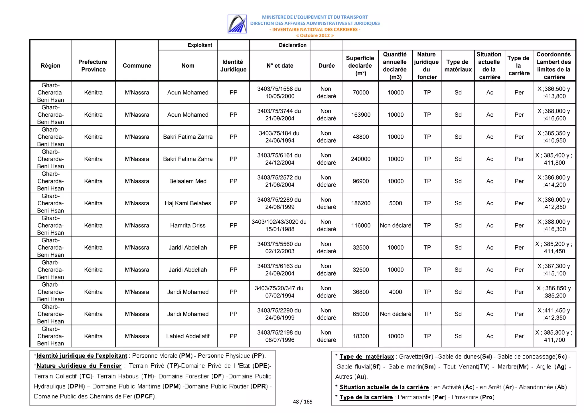 Exploitant                        Déclaration
                                                                                                                       Quantité      Nature             Situation              Coordonnés
                                                                                                         Superficie                                                 Type de
            Prefecture                                     Identité                                                    annuelle     juridique Type de   actuelle               Lambert des
 Région                  Commune          Nom                              N° et date          Durée      declarée                                                     la
             Province                                     Juridique                                                    declarée         du    matériaux   de la                limites de la
                                                                                                            (m²)                                                    carriére
                                                                                                                         (m3)        foncier             carrière                 carrière
 Gharb-
                                                                       3403/75/1558 du          Non                                                                            X ;386,500 y
Cherarda-     Kénitra    M'Nassra    Aoun Mohamed            PP                                            70000        10000          TP        Sd         Ac        Per
                                                                         10/05/2000            déclaré                                                                           ;413,800
Beni Hsan
 Gharb-
                                                                       3403/75/3744 du          Non                                                                            X ;388,000 y
Cherarda-     Kénitra    M'Nassra    Aoun Mohamed            PP                                           163900        10000          TP        Sd         Ac        Per
                                                                         21/09/2004            déclaré                                                                           ;416,600
Beni Hsan
 Gharb-
                                                                        3403/75/184 du          Non                                                                            X ;385,350 y
Cherarda-     Kénitra    M'Nassra   Bakri Fatima Zahra       PP                                            48800        10000          TP        Sd         Ac        Per
                                                                          24/06/1994           déclaré                                                                           ;410,950
Beni Hsan
 Gharb-
                                                                       3403/75/6161 du          Non                                                                            X ; 385,400 y ;
Cherarda-     Kénitra    M'Nassra   Bakri Fatima Zahra       PP                                           240000        10000          TP        Sd         Ac        Per
                                                                         24/12/2004            déclaré                                                                             411,800
Beni Hsan
 Gharb-
                                                                       3403/75/2572 du          Non                                                                            X ;386,800 y
Cherarda-     Kénitra    M'Nassra     Belaalem Med           PP                                            96900        10000          TP        Sd         Ac        Per
                                                                         21/06/2004            déclaré                                                                           ;414,200
Beni Hsan
 Gharb-
                                                                       3403/75/2289 du          Non                                                                            X ;386,000 y
Cherarda-     Kénitra    M'Nassra   Haj Kaml Belabes         PP                                           186200         5000          TP        Sd         Ac        Per
                                                                         24/06/1999            déclaré                                                                           ;412,850
Beni Hsan
 Gharb-
                                                                      3403/102/43/3020 du       Non                                                                            X ;388,000 y
Cherarda-     Kénitra    M'Nassra     Hamrita Driss          PP                                           116000      Non déclaré      TP        Sd         Ac        Per
                                                                          15/01/1988           déclaré                                                                           ;416,300
Beni Hsan
 Gharb-
                                                                       3403/75/5560 du          Non                                                                            X ; 385,200 y ;
Cherarda-     Kénitra    M'Nassra     Jaridi Abdellah        PP                                            32500        10000          TP        Sd         Ac        Per
                                                                         02/12/2003            déclaré                                                                             411,450
Beni Hsan
 Gharb-
                                                                       3403/75/6163 du          Non                                                                            X ;387,300 y
Cherarda-     Kénitra    M'Nassra     Jaridi Abdellah        PP                                            32500        10000          TP        Sd         Ac        Per
                                                                         24/09/2004            déclaré                                                                           ;415,100
Beni Hsan
 Gharb-
                                                                       3403/75/20/347 du        Non                                                                            X ; 386,850 y
Cherarda-     Kénitra    M'Nassra    Jaridi Mohamed          PP                                            36800         4000          TP        Sd         Ac        Per
                                                                          07/02/1994           déclaré                                                                            ;385,200
Beni Hsan
 Gharb-
                                                                       3403/75/2290 du          Non                                                                            X ;411,450 y
Cherarda-     Kénitra    M'Nassra    Jaridi Mohamed          PP                                            65000      Non déclaré      TP        Sd         Ac        Per
                                                                         24/06/1999            déclaré                                                                           ;412,350
Beni Hsan
 Gharb-
                                                                       3403/75/2198 du          Non                                                                            X ; 385,300 y ;
Cherarda-     Kénitra    M'Nassra    Labied Abdellatif       PP                                            18300        10000          TP        Sd         Ac        Per
                                                                         08/07/1996            déclaré                                                                             411,700
Beni Hsan




                                                                                    48 / 165
 