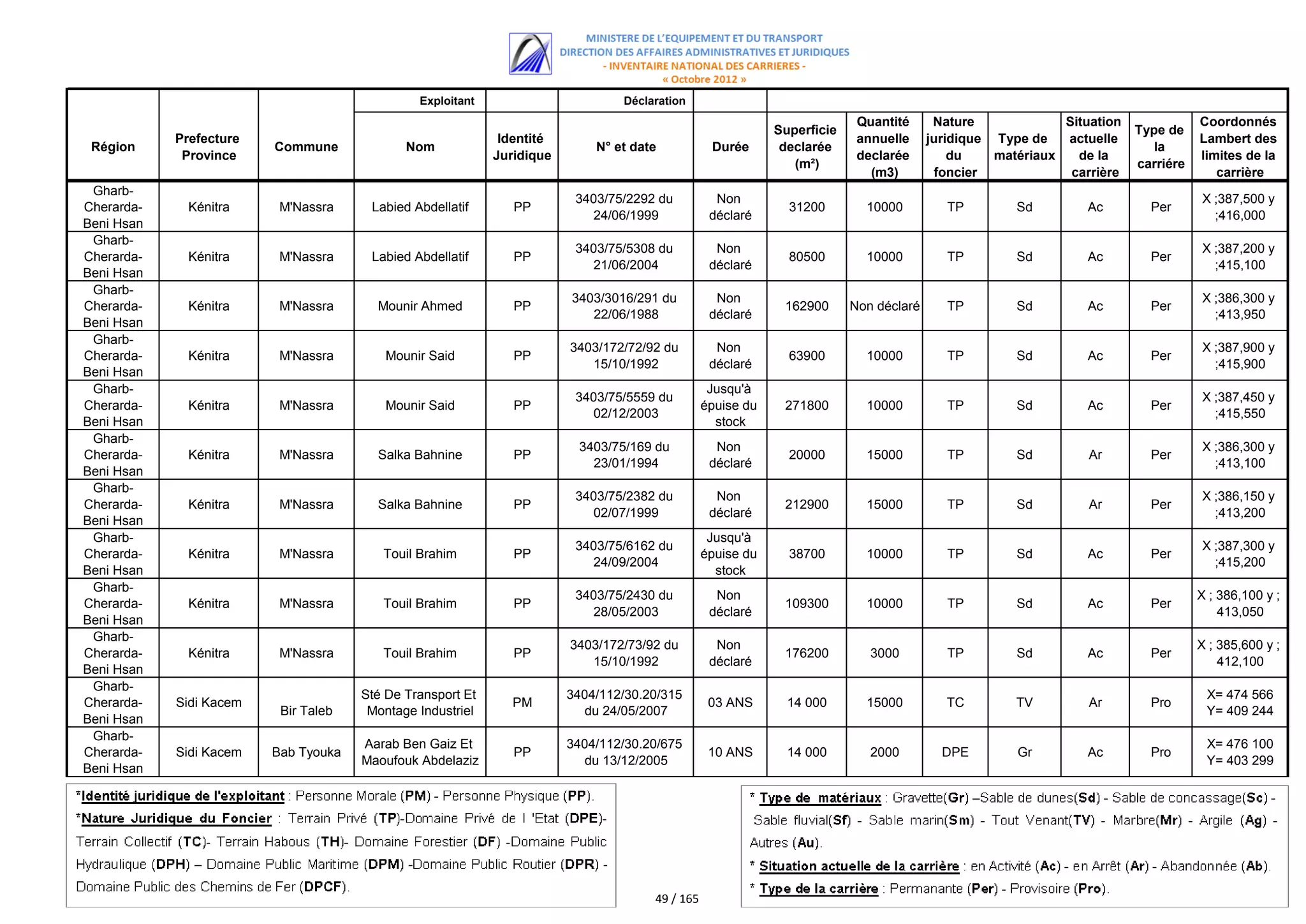 Exploitant                       Déclaration
                                                                                                                          Quantité      Nature             Situation              Coordonnés
                                                                                                            Superficie                                                 Type de
            Prefecture                                       Identité                                                     annuelle     juridique Type de   actuelle               Lambert des
 Région                  Commune             Nom                            N° et date           Durée       declarée                                                     la
             Province                                       Juridique                                                     declarée         du    matériaux   de la                limites de la
                                                                                                               (m²)                                                    carriére
                                                                                                                            (m3)        foncier             carrière                 carrière
 Gharb-
                                                                         3403/75/2292 du          Non                                                                             X ;387,500 y
Cherarda-     Kénitra     M'Nassra     Labied Abdellatif       PP                                             31200        10000          TP        Sd         Ac        Per
                                                                           24/06/1999            déclaré                                                                            ;416,000
Beni Hsan
 Gharb-
                                                                         3403/75/5308 du          Non                                                                             X ;387,200 y
Cherarda-     Kénitra     M'Nassra     Labied Abdellatif       PP                                             80500        10000          TP        Sd         Ac        Per
                                                                           21/06/2004            déclaré                                                                            ;415,100
Beni Hsan
 Gharb-
                                                                        3403/3016/291 du          Non                                                                             X ;386,300 y
Cherarda-     Kénitra     M'Nassra      Mounir Ahmed           PP                                            162900      Non déclaré      TP        Sd         Ac        Per
                                                                           22/06/1988            déclaré                                                                            ;413,950
Beni Hsan
 Gharb-
                                                                        3403/172/72/92 du         Non                                                                             X ;387,900 y
Cherarda-     Kénitra     M'Nassra        Mounir Said          PP                                             63900        10000          TP        Sd         Ac        Per
                                                                           15/10/1992            déclaré                                                                            ;415,900
Beni Hsan
 Gharb-                                                                                          Jusqu'à
                                                                         3403/75/5559 du                                                                                          X ;387,450 y
Cherarda-     Kénitra     M'Nassra        Mounir Said          PP                               épuise du    271800        10000          TP        Sd         Ac        Per
                                                                           02/12/2003                                                                                               ;415,550
Beni Hsan                                                                                         stock
 Gharb-
                                                                         3403/75/169 du           Non                                                                             X ;386,300 y
Cherarda-     Kénitra     M'Nassra      Salka Bahnine          PP                                             20000        15000          TP        Sd         Ar        Per
                                                                           23/01/1994            déclaré                                                                            ;413,100
Beni Hsan
 Gharb-
                                                                         3403/75/2382 du          Non                                                                             X ;386,150 y
Cherarda-     Kénitra     M'Nassra      Salka Bahnine          PP                                            212900        15000          TP        Sd         Ar        Per
                                                                           02/07/1999            déclaré                                                                            ;413,200
Beni Hsan
 Gharb-                                                                                          Jusqu'à
                                                                         3403/75/6162 du                                                                                          X ;387,300 y
Cherarda-     Kénitra     M'Nassra       Touil Brahim          PP                               épuise du     38700        10000          TP        Sd         Ac        Per
                                                                           24/09/2004                                                                                               ;415,200
Beni Hsan                                                                                         stock
 Gharb-
                                                                         3403/75/2430 du          Non                                                                             X ; 386,100 y ;
Cherarda-     Kénitra     M'Nassra       Touil Brahim          PP                                            109300        10000          TP        Sd         Ac        Per
                                                                           28/05/2003            déclaré                                                                              413,050
Beni Hsan
 Gharb-
                                                                        3403/172/73/92 du         Non                                                                             X ; 385,600 y ;
Cherarda-     Kénitra     M'Nassra       Touil Brahim          PP                                            176200         3000          TP        Sd         Ac        Per
                                                                           15/10/1992            déclaré                                                                              412,100
Beni Hsan
 Gharb-
                                      Sté De Transport Et               3404/112/30.20/315                                                                                         X= 474 566
Cherarda-   Sidi Kacem                                         PM                                03 ANS       14 000       15000          TC        TV         Ar        Pro
                          Bir Taleb    Montage Industriel                 du 24/05/2007                                                                                            Y= 409 244
Beni Hsan
 Gharb-
                                      Aarab Ben Gaiz Et                 3404/112/30.20/675                                                                                         X= 476 100
Cherarda-   Sidi Kacem   Bab Tyouka                            PP                                10 ANS       14 000        2000         DPE        Gr         Ac        Pro
                                      Maoufouk Abdelaziz                  du 13/12/2005                                                                                            Y= 403 299
Beni Hsan




                                                                                     49 / 165
 