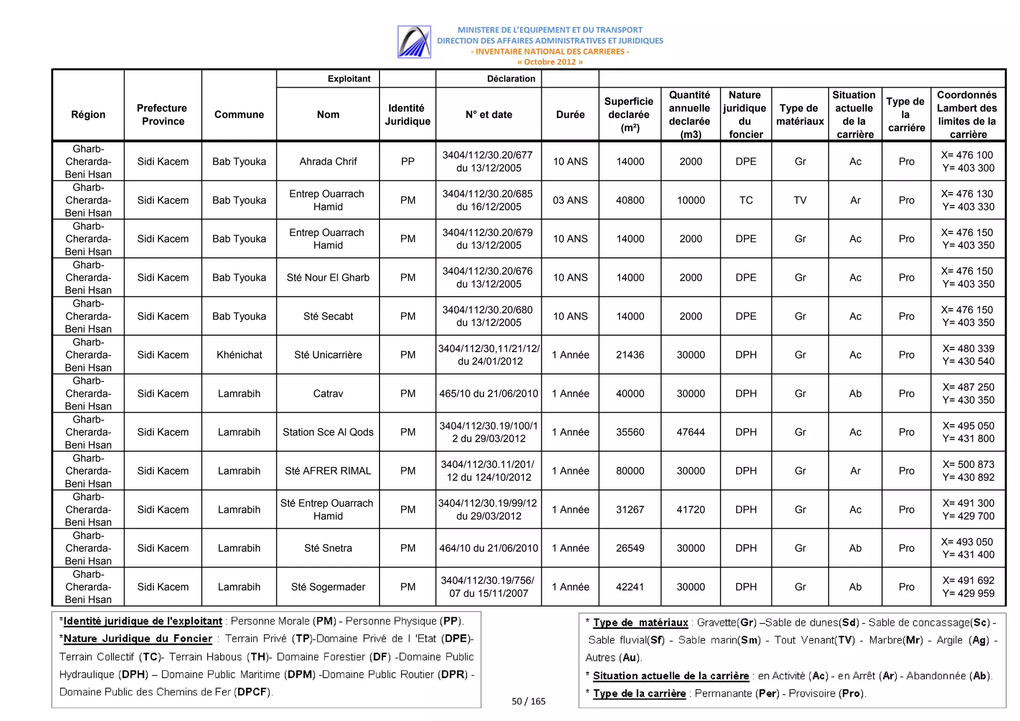 Exploitant                         Déclaration
                                                                                                                         Quantité    Nature             Situation              Coordonnés
                                                                                                            Superficie                                              Type de
            Prefecture                                       Identité                                                    annuelle   juridique Type de   actuelle               Lambert des
 Région                  Commune             Nom                             N° et date           Durée      declarée                                                  la
             Province                                       Juridique                                                    declarée       du    matériaux   de la                limites de la
                                                                                                               (m²)                                                 carriére
                                                                                                                           (m3)      foncier             carrière                 carrière
 Gharb-
                                                                        3404/112/30.20/677                                                                                     X= 476 100
Cherarda-   Sidi Kacem   Bab Tyouka      Ahrada Chrif          PP                                 10 ANS      14000        2000       DPE        Gr         Ac        Pro
                                                                          du 13/12/2005                                                                                        Y= 403 300
Beni Hsan
 Gharb-
                                       Entrep Ouarrach                  3404/112/30.20/685                                                                                     X= 476 130
Cherarda-   Sidi Kacem   Bab Tyouka                            PM                                 03 ANS      40800       10000        TC        TV         Ar        Pro
                                            Hamid                         du 16/12/2005                                                                                        Y= 403 330
Beni Hsan
 Gharb-
                                       Entrep Ouarrach                  3404/112/30.20/679                                                                                     X= 476 150
Cherarda-   Sidi Kacem   Bab Tyouka                            PM                                 10 ANS      14000        2000       DPE        Gr         Ac        Pro
                                            Hamid                         du 13/12/2005                                                                                        Y= 403 350
Beni Hsan
 Gharb-
                                                                        3404/112/30.20/676                                                                                     X= 476 150
Cherarda-   Sidi Kacem   Bab Tyouka    Sté Nour El Gharb       PM                                 10 ANS      14000        2000       DPE        Gr         Ac        Pro
                                                                          du 13/12/2005                                                                                        Y= 403 350
Beni Hsan
 Gharb-
                                                                        3404/112/30.20/680                                                                                     X= 476 150
Cherarda-   Sidi Kacem   Bab Tyouka       Sté Secabt           PM                                 10 ANS      14000        2000       DPE        Gr         Ac        Pro
                                                                          du 13/12/2005                                                                                        Y= 403 350
Beni Hsan
 Gharb-
                                                                        3404/112/30,11/21/12/                                                                                   X= 480 339
Cherarda-   Sidi Kacem   Khénichat      Sté Unicarrière        PM                                 1 Année     21436       30000       DPH        Gr         Ac        Pro
                                                                           du 24/01/2012                                                                                        Y= 430 540
Beni Hsan
 Gharb-
                                                                                                                                                                                X= 487 250
Cherarda-   Sidi Kacem    Lamrabih          Catrav             PM       465/10 du 21/06/2010      1 Année     40000       30000       DPH        Gr        Ab         Pro
                                                                                                                                                                                Y= 430 350
Beni Hsan
 Gharb-
                                                                        3404/112/30.19/100/1                                                                                    X= 495 050
Cherarda-   Sidi Kacem    Lamrabih    Station Sce Al Qods      PM                                 1 Année     35560       47644       DPH        Gr         Ac        Pro
                                                                          2 du 29/03/2012                                                                                       Y= 431 800
Beni Hsan
 Gharb-
                                                                        3404/112/30.11/201/                                                                                     X= 500 873
Cherarda-   Sidi Kacem    Lamrabih    Sté AFRER RIMAL          PM                                 1 Année     80000       30000       DPH        Gr         Ar        Pro
                                                                         12 du 124/10/2012                                                                                      Y= 430 892
Beni Hsan
 Gharb-
                                      Sté Entrep Ouarrach               3404/112/30.19/99/12                                                                                    X= 491 300
Cherarda-   Sidi Kacem    Lamrabih                             PM                                 1 Année     31267       41720       DPH        Gr         Ac        Pro
                                             Hamid                         du 29/03/2012                                                                                        Y= 429 700
Beni Hsan
 Gharb-
                                                                                                                                                                               X= 493 050
Cherarda-   Sidi Kacem    Lamrabih        Sté Snetra           PM       464/10 du 21/06/2010      1 Année     26549       30000       DPH        Gr        Ab         Pro
                                                                                                                                                                               Y= 431 400
Beni Hsan
 Gharb-
                                                                        3404/112/30.19/756/                                                                                     X= 491 692
Cherarda-   Sidi Kacem    Lamrabih      Sté Sogermader         PM                                 1 Année     42241       30000       DPH        Gr        Ab         Pro
                                                                         07 du 15/11/2007                                                                                       Y= 429 959
Beni Hsan




                                                                                       50 / 165
 
