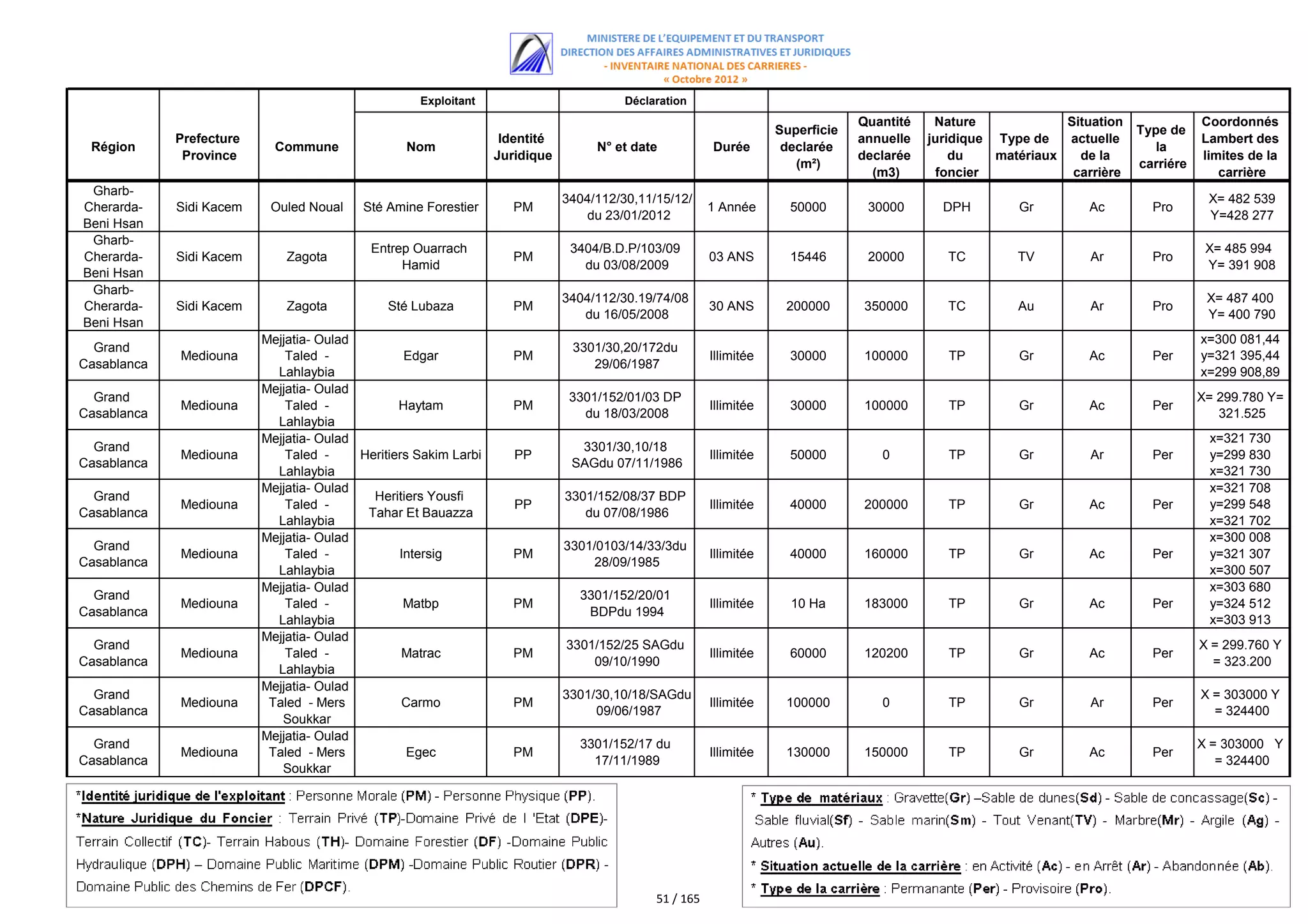Exploitant                          Déclaration
                                                                                                                                 Quantité    Nature             Situation              Coordonnés
                                                                                                                    Superficie                                              Type de
             Prefecture                                            Identité                                                      annuelle   juridique Type de   actuelle               Lambert des
 Région                     Commune               Nom                              N° et date           Durée        declarée                                                  la
              Province                                            Juridique                                                      declarée       du    matériaux   de la                limites de la
                                                                                                                       (m²)                                                 carriére
                                                                                                                                   (m3)      foncier             carrière                 carrière
 Gharb-
                                                                              3404/112/30,11/15/12/                                                                                     X= 482 539
Cherarda-    Sidi Kacem    Ouled Noual     Sté Amine Forestier       PM                                 1 Année       50000       30000       DPH        Gr         Ac        Pro
                                                                                 du 23/01/2012                                                                                          Y=428 277
Beni Hsan
 Gharb-
                                            Entrep Ouarrach                    3404/B.D.P/103/09                                                                                        X= 485 994
Cherarda-    Sidi Kacem       Zagota                                 PM                                 03 ANS        15446       20000        TC        TV         Ar        Pro
                                                 Hamid                           du 03/08/2009                                                                                          Y= 391 908
Beni Hsan
 Gharb-
                                                                              3404/112/30.19/74/08                                                                                      X= 487 400
Cherarda-    Sidi Kacem       Zagota           Sté Lubaza            PM                                 30 ANS       200000      350000        TC        Au         Ar        Pro
                                                                                 du 16/05/2008                                                                                          Y= 400 790
Beni Hsan
                          Mejjatia- Oulad                                                                                                                                              x=300 081,44
  Grand                                                                        3301/30,20/172du
             Mediouna         Taled -             Edgar              PM                                 Illimitée     30000      100000        TP        Gr         Ac        Per      y=321 395,44
Casablanca                                                                        29/06/1987
                            Lahlaybia                                                                                                                                                  x=299 908,89
                          Mejjatia- Oulad                                                                                                                                              y=321 276,02
  Grand                                                                        3301/152/01/03 DP                                                                                       X= 299.780 Y=
             Mediouna         Taled -            Haytam              PM                                 Illimitée     30000      100000        TP        Gr         Ac        Per
Casablanca                                                                       du 18/03/2008                                                                                            321.525
                            Lahlaybia
                          Mejjatia- Oulad                                                                                                                                                x=321 730
  Grand                                                                         3301/30,10/18
             Mediouna         Taled -     Heritiers Sakim Larbi      PP                                 Illimitée     50000         0          TP        Gr         Ar        Per        y=299 830
Casablanca                                                                     SAGdu 07/11/1986
                            Lahlaybia                                                                                                                                                    x=321 730
                          Mejjatia- Oulad                                                                                                                                                x=321 050
                                                                                                                                                                                         y=300 708
  Grand                                     Heritiers Yousfi                  3301/152/08/37 BDP
             Mediouna         Taled -                                PP                                 Illimitée     40000      200000        TP        Gr         Ac        Per        y=299 548
Casablanca                                 Tahar Et Bauazza                      du 07/08/1986
                            Lahlaybia                                                                                                                                                    x=321 702
                          Mejjatia- Oulad                                                                                                                                                x=300 808
                                                                                                                                                                                         y=299 008
  Grand                                                                       3301/0103/14/33/3du
             Mediouna         Taled -            Intersig            PM                                 Illimitée     40000      160000        TP        Gr         Ac        Per        y=321 307
Casablanca                                                                        28/09/1985
                            Lahlaybia                                                                                                                                                    x=300 507
                          Mejjatia- Oulad                                                                                                                                                x=303 490
                                                                                                                                                                                         y=321 680
  Grand                                                                         3301/152/20/01
             Mediouna         Taled -             Matbp              PM                                 Illimitée     10 Ha      183000        TP        Gr         Ac        Per        y=324 512
Casablanca                                                                       BDPdu 1994
                            Lahlaybia                                                                                                                                                    x=303 913
                          Mejjatia- Oulad                                                                                                                                                y=324 592
  Grand                                                                       3301/152/25 SAGdu                                                                                        X = 299.760 Y
             Mediouna         Taled -             Matrac             PM                                 Illimitée     60000      120200        TP        Gr         Ac        Per
Casablanca                                                                        09/10/1990                                                                                              = 323.200
                            Lahlaybia
                          Mejjatia- Oulad
  Grand                                                                       3301/30,10/18/SAGdu                                                                                      X = 303000 Y
             Mediouna      Taled - Mers           Carmo              PM                                 Illimitée    100000         0          TP        Gr         Ar        Per
Casablanca                                                                         09/06/1987                                                                                            = 324400
                             Soukkar
                          Mejjatia- Oulad
  Grand                                                                         3301/152/17 du                                                                                         X = 303000 Y
             Mediouna      Taled - Mers            Egec              PM                                 Illimitée    130000      150000        TP        Gr         Ac        Per
Casablanca                                                                        17/11/1989                                                                                              = 324400
                             Soukkar




                                                                                             51 / 165
 