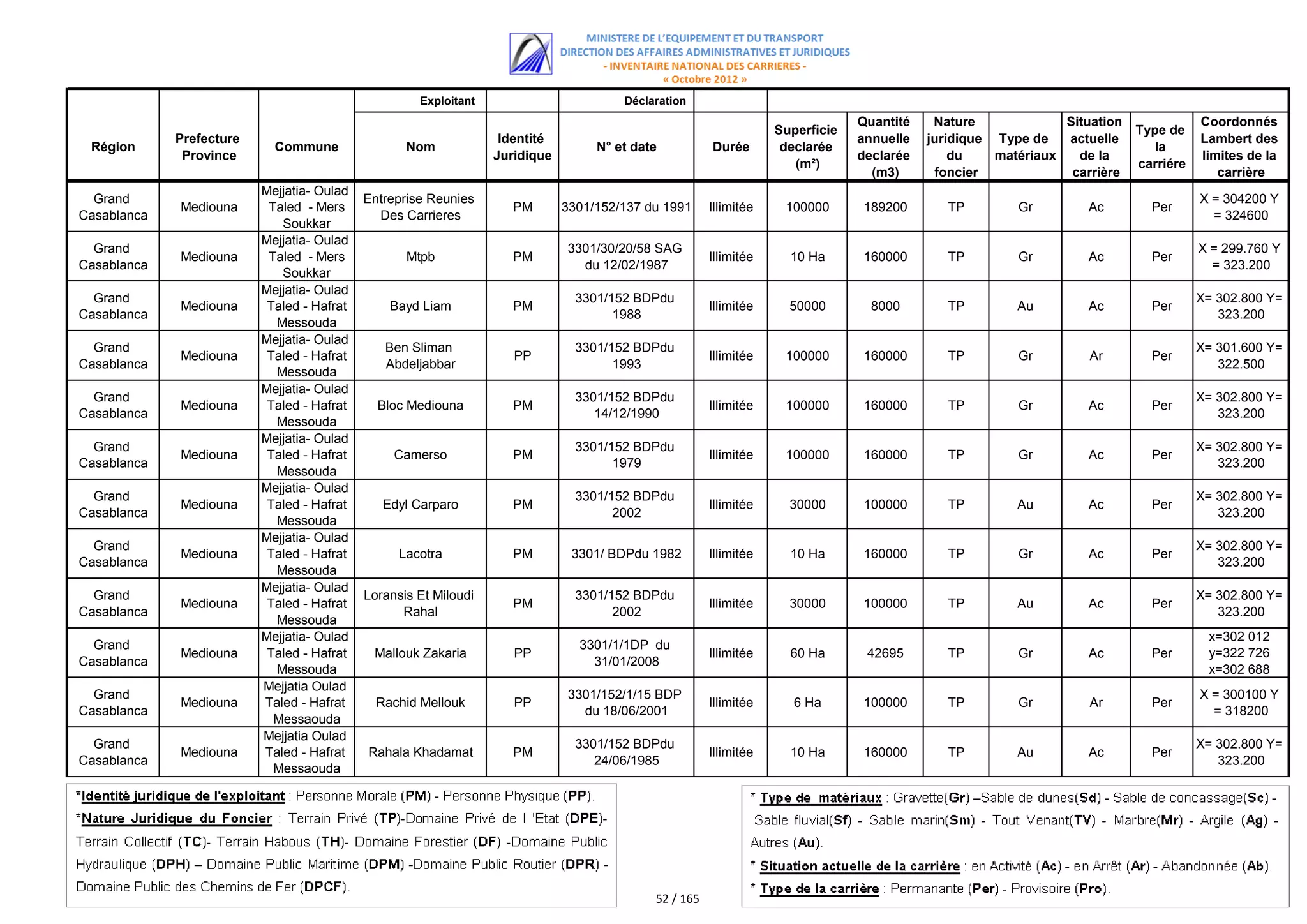 Exploitant                        Déclaration
                                                                                                                                Quantité    Nature             Situation              Coordonnés
                                                                                                                   Superficie                                              Type de
             Prefecture                                            Identité                                                     annuelle   juridique Type de   actuelle               Lambert des
 Région                     Commune                Nom                             N° et date          Durée        declarée                                                  la
              Province                                            Juridique                                                     declarée       du    matériaux   de la                limites de la
                                                                                                                      (m²)                                                 carriére
                                                                                                                                  (m3)      foncier             carrière                 carrière
                          Mejjatia- Oulad
  Grand                                     Entreprise Reunies                                                                                                                        X = 304200 Y
             Mediouna      Taled - Mers                              PM       3301/152/137 du 1991     Illimitée    100000      189200        TP        Gr         Ac        Per
Casablanca                                    Des Carrieres                                                                                                                             = 324600
                             Soukkar
                          Mejjatia- Oulad
  Grand                                                                       3301/30/20/58 SAG                                                                                       X = 299.760 Y
             Mediouna      Taled - Mers            Mtpb              PM                                Illimitée     10 Ha      160000        TP        Gr         Ac        Per
Casablanca                                                                      du 12/02/1987                                                                                           = 323.200
                             Soukkar
                          Mejjatia- Oulad
  Grand                                                                         3301/152 BDPdu                                                                                        X= 302.800 Y=
             Mediouna      Taled - Hafrat       Bayd Liam            PM                                Illimitée     50000        8000        TP        Au         Ac        Per
Casablanca                                                                            1988                                                                                               323.200
                            Messouda
                          Mejjatia- Oulad
  Grand                                        Ben Sliman                       3301/152 BDPdu                                                                                        X= 301.600 Y=
             Mediouna      Taled - Hafrat                            PP                                Illimitée    100000      160000        TP        Gr         Ar        Per
Casablanca                                     Abdeljabbar                            1993                                                                                               322.500
                            Messouda
                          Mejjatia- Oulad
  Grand                                                                         3301/152 BDPdu                                                                                        X= 302.800 Y=
             Mediouna      Taled - Hafrat     Bloc Mediouna          PM                                Illimitée    100000      160000        TP        Gr         Ac        Per
Casablanca                                                                         14/12/1990                                                                                            323.200
                            Messouda
                          Mejjatia- Oulad
  Grand                                                                         3301/152 BDPdu                                                                                        X= 302.800 Y=
             Mediouna      Taled - Hafrat        Camerso             PM                                Illimitée    100000      160000        TP        Gr         Ac        Per
Casablanca                                                                            1979                                                                                               323.200
                            Messouda
                          Mejjatia- Oulad
  Grand                                                                         3301/152 BDPdu                                                                                        X= 302.800 Y=
             Mediouna      Taled - Hafrat      Edyl Carparo          PM                                Illimitée     30000      100000        TP        Au         Ac        Per
Casablanca                                                                            2002                                                                                               323.200
                            Messouda
                          Mejjatia- Oulad
  Grand                                                                                                                                                                               X= 302.800 Y=
             Mediouna      Taled - Hafrat         Lacotra            PM        3301/ BDPdu 1982        Illimitée     10 Ha      160000        TP        Gr         Ac        Per
Casablanca                                                                                                                                                                               323.200
                            Messouda
                          Mejjatia- Oulad
  Grand                                     Loransis Et Miloudi                 3301/152 BDPdu                                                                                        X= 302.800 Y=
             Mediouna      Taled - Hafrat                            PM                                Illimitée     30000      100000        TP        Au         Ac        Per
Casablanca                                        Rahal                               2002                                                                                               323.200
                            Messouda
                          Mejjatia- Oulad                                                                                                                                              x=302 012
  Grand                                                                         3301/1/1DP du
             Mediouna      Taled - Hafrat    Mallouk Zakaria         PP                                Illimitée     60 Ha       42695        TP        Gr         Ac        Per       y=322 726
Casablanca                                                                        31/01/2008
                            Messouda                                                                                                                                                   x=302 688
                          Mejjatia Oulad                                                                                                                                               y=322 746
  Grand                                                                        3301/152/1/15 BDP                                                                                      X = 300100 Y
             Mediouna     Taled - Hafrat      Rachid Mellouk         PP                                Illimitée      6 Ha      100000        TP        Gr         Ar        Per
Casablanca                                                                       du 18/06/2001                                                                                          = 318200
                            Messaouda
                          Mejjatia Oulad
  Grand                                                                         3301/152 BDPdu                                                                                        X= 302.800 Y=
             Mediouna     Taled - Hafrat    Rahala Khadamat          PM                                Illimitée     10 Ha      160000        TP        Au         Ac        Per
Casablanca                                                                         24/06/1985                                                                                            323.200
                            Messaouda




                                                                                            52 / 165
 