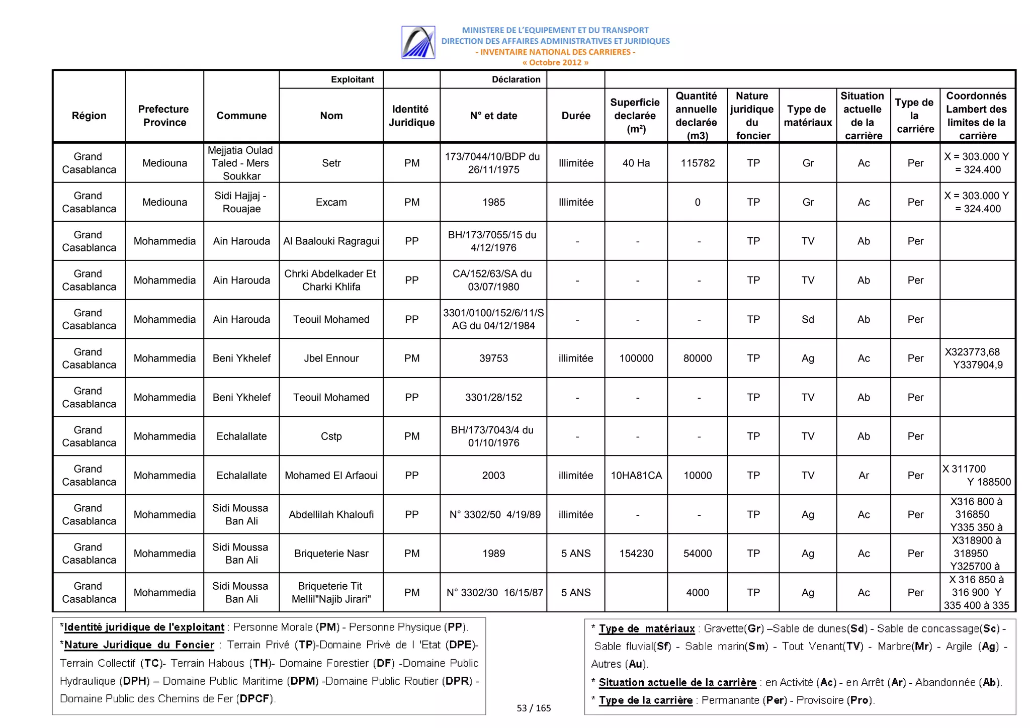Exploitant                         Déclaration
                                                                                                                                  Quantité    Nature             Situation              Coordonnés
                                                                                                                     Superficie                                              Type de
             Prefecture                                             Identité                                                      annuelle   juridique Type de   actuelle               Lambert des
 Région                    Commune                 Nom                              N° et date           Durée        declarée                                                  la
              Province                                             Juridique                                                      declarée       du    matériaux   de la                limites de la
                                                                                                                        (m²)                                                 carriére
                                                                                                                                    (m3)      foncier             carrière                 carrière
                          Mejjatia Oulad
  Grand                                                                        173/7044/10/BDP du                                                                                       X = 303.000 Y
              Mediouna    Taled - Mers             Setr               PM                                 Illimitée     40 Ha      115782        TP        Gr         Ac        Per
Casablanca                                                                          26/11/1975                                                                                            = 324.400
                             Soukkar
  Grand                    Sidi Hajjaj -                                                                                                                                                X = 303.000 Y
              Mediouna                            Excam               PM              1985               Illimitée                   0          TP        Gr         Ac        Per
Casablanca                   Rouajae                                                                                                                                                      = 324.400

  Grand                                                                        BH/173/7055/15 du
             Mohammedia    Ain Harouda     Al Baalouki Ragragui       PP                                     -            -           -         TP        TV        Ab         Per
Casablanca                                                                         4/12/1976

  Grand                                    Chrki Abdelkader Et                  CA/152/63/SA du
             Mohammedia    Ain Harouda                                PP                                     -            -           -         TP        TV        Ab         Per
Casablanca                                    Charki Khlifa                       03/07/1980

  Grand                                                                        3301/0100/152/6/11/S
             Mohammedia    Ain Harouda       Teouil Mohamed           PP                                     -            -           -         TP        Sd        Ab         Per
Casablanca                                                                       AG du 04/12/1984

  Grand                                                                                                                                                                                 X323773,68
             Mohammedia    Beni Ykhelef        Jbel Ennour            PM              39753              illimitée    100000       80000        TP        Ag         Ac        Per
Casablanca                                                                                                                                                                               Y337904,9

  Grand
             Mohammedia    Beni Ykhelef      Teouil Mohamed           PP           3301/28/152               -            -           -         TP        TV        Ab         Per
Casablanca

  Grand                                                                         BH/173/7043/4 du
             Mohammedia    Echalallate             Cstp               PM                                     -            -           -         TP        TV        Ab         Per
Casablanca                                                                         01/10/1976

  Grand                                                                                                                                                                                 X 311700
             Mohammedia    Echalallate     Mohamed El Arfaoui         PP              2003               illimitée   10HA81CA      10000        TP        TV         Ar        Per
Casablanca                                                                                                                                                                                   Y 188500
                                                                                                                                                                                         X316 800 à
  Grand                    Sidi Moussa
             Mohammedia                     Abdellilah Khaloufi       PP        N° 3302/50 4/19/89       illimitée        -           -         TP        Ag         Ac        Per        316850
Casablanca                    Ban Ali
                                                                                                                                                                                         Y335 350 à
                                                                                                                                                                                           335401
                                                                                                                                                                                         X318900 à
  Grand                    Sidi Moussa
             Mohammedia                      Briqueterie Nasr         PM              1989               5 ANS        154230       54000        TP        Ag         Ac        Per        318950
Casablanca                    Ban Ali
                                                                                                                                                                                         Y325700 à
                                                                                                                                                                                           325750
                                                                                                                                                                                         X 316 850 à
  Grand                    Sidi Moussa       Briqueterie Tit
             Mohammedia                                               PM       N° 3302/30 16/15/87       5 ANS                      4000        TP        Ag         Ac        Per       316 900 Y
Casablanca                    Ban Ali       Mellil"Najib Jirari"
                                                                                                                                                                                        335 400 à 335
                                                                                                                                                                                             450




                                                                                              53 / 165
 