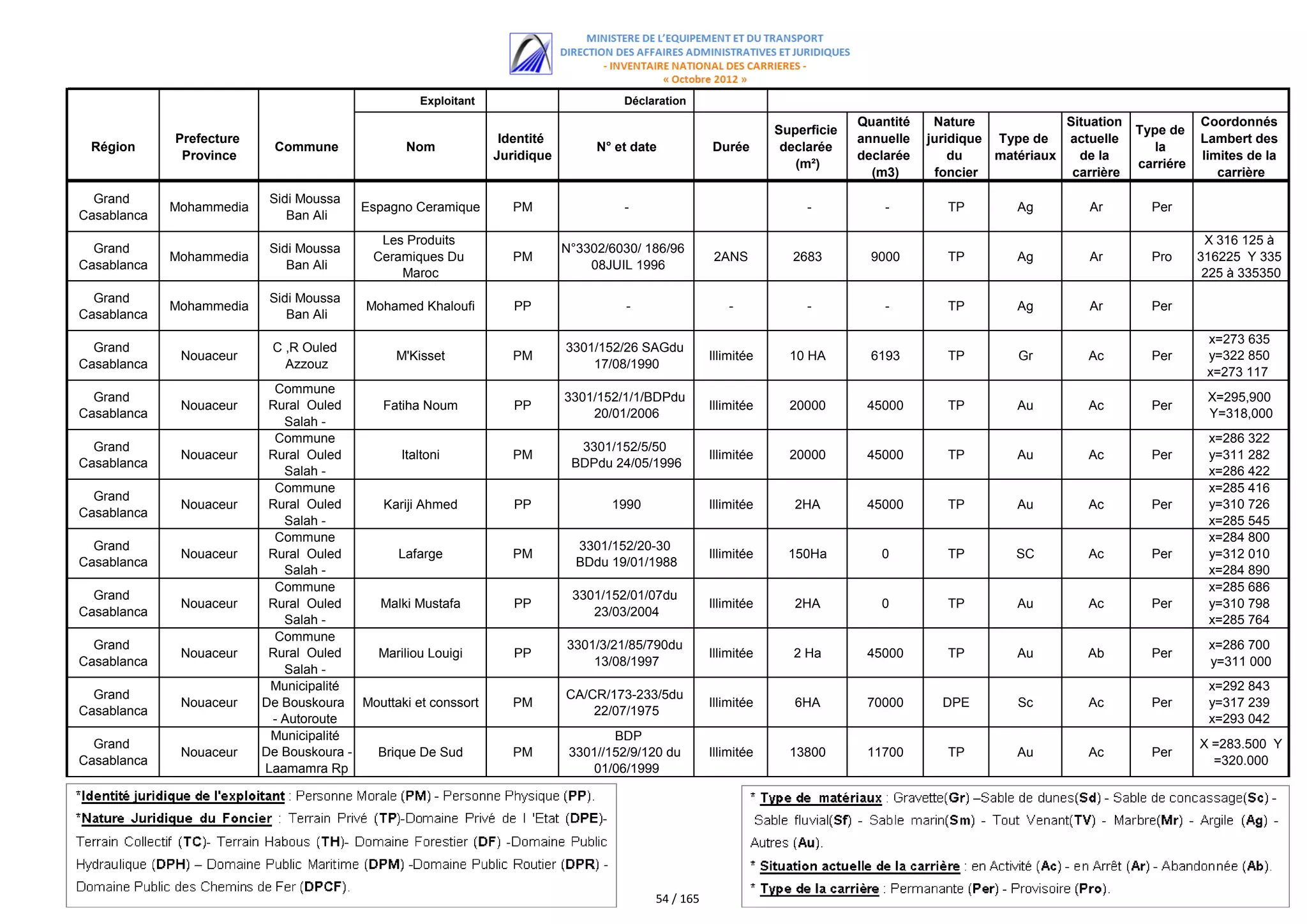 Exploitant                        Déclaration
                                                                                                                             Quantité    Nature             Situation              Coordonnés
                                                                                                                Superficie                                              Type de
             Prefecture                                         Identité                                                     annuelle   juridique Type de   actuelle               Lambert des
 Région                     Commune            Nom                              N° et date          Durée        declarée                                                  la
              Province                                         Juridique                                                     declarée       du    matériaux   de la                limites de la
                                                                                                                   (m²)                                                 carriére
                                                                                                                               (m3)      foncier             carrière                 carrière

  Grand                    Sidi Moussa
             Mohammedia                  Espagno Ceramique        PM                -                                -           -         TP        Ag         Ar        Per
Casablanca                    Ban Ali
                                           Les Produits                                                                                                                             X 316 125 à
  Grand                    Sidi Moussa                                     N°3302/6030/ 186/96
             Mohammedia                   Ceramiques Du           PM                                 2ANS         2683         9000        TP        Ag         Ar        Pro      316225 Y 335
Casablanca                    Ban Ali                                          08JUIL 1996
                                              Maroc                                                                                                                                 225 à 335350
  Grand                    Sidi Moussa
             Mohammedia                  Mohamed Khaloufi         PP                 -                  -            -           -         TP        Ag         Ar        Per
Casablanca                    Ban Ali
                                                                                                                                                                                    x=273 635
  Grand                    C ,R Ouled                                      3301/152/26 SAGdu
              Nouaceur                        M'Kisset            PM                                Illimitée     10 HA        6193        TP        Gr         Ac        Per       y=322 850
Casablanca                   Azzouz                                            17/08/1990
                                                                                                                                                                                    x=273 117
                            Commune                                                                                                                                                 y=323 437
  Grand                                                                    3301/152/1/1/BDPdu                                                                                       X=295,900
              Nouaceur     Rural Ouled    Fatiha Noum             PP                                Illimitée     20000       45000        TP        Au         Ac        Per
Casablanca                                                                     20/01/2006                                                                                           Y=318,000
                             Salah -
                          Lahwawra Rp
                            Commune                                                                                                                                                 x=286 322
  Grand                                                                      3301/152/5/50
              Nouaceur     Rural Ouled       Italtoni             PM                                Illimitée     20000       45000        TP        Au         Ac        Per       y=311 282
Casablanca                                                                  BDPdu 24/05/1996
                             Salah -                                                                                                                                                x=286 422
                          Lahwawra Rp
                            Commune                                                                                                                                                 x=285 280
                                                                                                                                                                                    y=311 416
  Grand
              Nouaceur     Rural Ouled    Kariji Ahmed            PP              1990              Illimitée      2HA        45000        TP        Au         Ac        Per       y=310 726
Casablanca
                             Salah -                                                                                                                                                x=285 545
                          Lahwawra Rp
                            Commune                                                                                                                                                 y=310783
                                                                                                                                                                                    x=284 800
  Grand                                                                      3301/152/20-30
              Nouaceur     Rural Ouled       Lafarge              PM                                Illimitée     150Ha         0          TP        SC         Ac        Per       y=312 010
Casablanca                                                                   BDdu 19/01/1988
                             Salah -                                                                                                                                                x=284 890
                          Lahwawra Rp
                            Commune                                                                                                                                                 x=285 235
                                                                                                                                                                                    y=312 686
  Grand                                                                     3301/152/01/07du
              Nouaceur     Rural Ouled   Malki Mustafa            PP                                Illimitée      2HA          0          TP        Au         Ac        Per       y=310 798
Casablanca                                                                     23/03/2004
                             Salah -                                                                                                                                                x=285 764
                          Lahwawra Rp
                            Commune                                                                                                                                                 y=310 882
  Grand                                                                    3301/3/21/85/790du                                                                                       x=286 700
              Nouaceur     Rural Ouled   Mariliou Louigi          PP                                Illimitée      2 Ha       45000        TP        Au        Ab         Per
Casablanca                                                                     13/08/1997                                                                                           y=311 000
                             Salah -
                          Lahwawra Rp
                           Municipalité                                                                                                                                             x=292 843
  Grand                                                                    CA/CR/173-233/5du
              Nouaceur    De Bouskoura Mouttaki et conssort       PM                                Illimitée      6HA        70000       DPE        Sc         Ac        Per       y=317 239
Casablanca                                                                     22/07/1975
                           - Autoroute                                                                                                                                              x=293 042
                          Casa Settat Pk
                           Municipalité                                            BDP                                                                                              y=317 180
  Grand                                                                                                                                                                            X =283.500 Y
              Nouaceur    De Bouskoura - Brique De Sud            PM        3301//152/9/120 du      Illimitée     13800       11700        TP        Au         Ac        Per
Casablanca                                                                                                                                                                           =320.000
                          Laamamra Rp                                          01/06/1999
                              3007




                                                                                         54 / 165
 