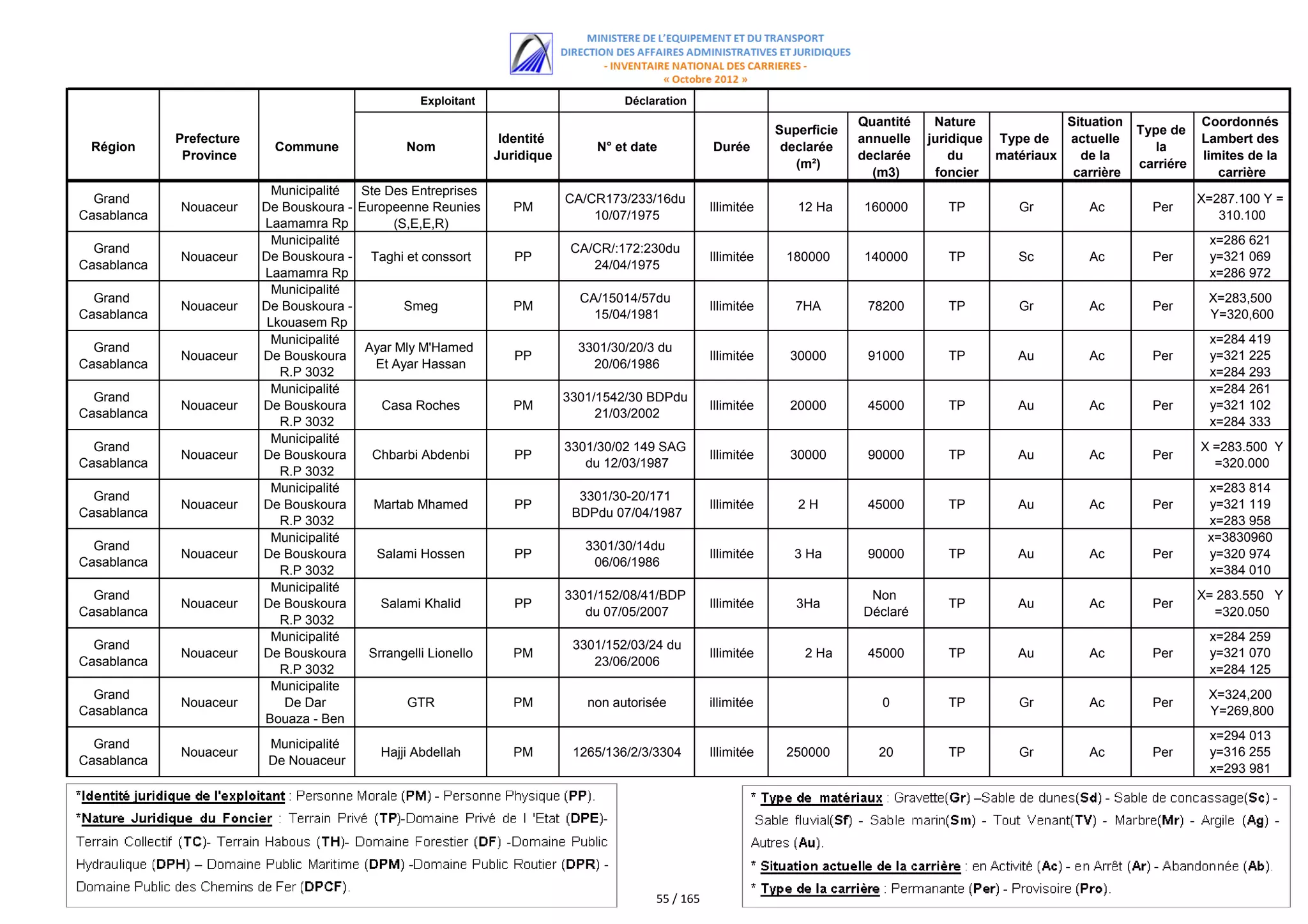 Exploitant                        Déclaration
                                                                                                                              Quantité    Nature             Situation              Coordonnés
                                                                                                                 Superficie                                              Type de
             Prefecture                                          Identité                                                     annuelle   juridique Type de   actuelle               Lambert des
 Région                     Commune              Nom                             N° et date          Durée        declarée                                                  la
              Province                                          Juridique                                                     declarée       du    matériaux   de la                limites de la
                                                                                                                    (m²)                                                 carriére
                                                                                                                                (m3)      foncier             carrière                 carrière
                            Municipalité Ste Des Entreprises
  Grand                                                                     CA/CR173/233/16du                                                                                       X=287.100 Y =
             Nouaceur     De Bouskoura - Europeenne Reunies        PM                                Illimitée      12 Ha     160000        TP        Gr         Ac        Per
Casablanca                                                                      10/07/1975                                                                                             310.100
                          Laamamra Rp          (S,E,E,R)
                               3007
                            Municipalité                                                                                                                                             x=286 621
  Grand                                                                      CA/CR/:172:230du
             Nouaceur     De Bouskoura - Taghi et conssort         PP                                Illimitée    180000      140000        TP        Sc         Ac        Per       y=321 069
Casablanca                                                                      24/04/1975
                          Laamamra Rp                                                                                                                                                x=286 972
                               3007
                            Municipalité                                                                                                                                             y=321 254
  Grand                                                                       CA/15014/57du                                                                                          X=283,500
             Nouaceur     De Bouskoura -         Smeg              PM                                Illimitée      7HA        78200        TP        Gr         Ac        Per
Casablanca                                                                      15/04/1981                                                                                           Y=320,600
                           Lkouasem Rp
                               3009
                            Municipalité                                                                                                                                             x=284 419
  Grand                                   Ayar Mly M'Hamed                    3301/30/20/3 du
             Nouaceur     De Bouskoura                             PP                                Illimitée     30000       91000        TP        Au         Ac        Per       y=321 225
Casablanca                                 Et Ayar Hassan                       20/06/1986
                             R.P 3032                                                                                                                                                x=284 293
                            Municipalité                                                                                                                                             x=284 544
                                                                                                                                                                                     y=321 261
  Grand                                                                     3301/1542/30 BDPdu
             Nouaceur     De Bouskoura       Casa Roches           PM                                Illimitée     20000       45000        TP        Au         Ac        Per       y=321 102
Casablanca                                                                       21/03/2002
                             R.P 3032                                                                                                                                                x=284 333
                            Municipalité                                                                                                                                             y=321 092
  Grand                                                                     3301/30/02 149 SAG                                                                                      X =283.500 Y
             Nouaceur     De Bouskoura     Chbarbi Abdenbi         PP                                Illimitée     30000       90000        TP        Au         Ac        Per
Casablanca                                                                     du 12/03/1987                                                                                          =320.000
                             R.P 3032
                            Municipalité                                                                                                                                              x=283 814
  Grand                                                                       3301/30-20/171
             Nouaceur     De Bouskoura     Martab Mhamed           PP                                Illimitée      2H         45000        TP        Au         Ac        Per        y=321 119
Casablanca                                                                   BDPdu 07/04/1987
                             R.P 3032                                                                                                                                                 x=283 958
                            Municipalité                                                                                                                                              y=321 147
                                                                                                                                                                                     x=3830960
  Grand                                                                        3301/30/14du
             Nouaceur     De Bouskoura      Salami Hossen          PP                                Illimitée      3 Ha       90000        TP        Au         Ac        Per        y=320 974
Casablanca                                                                      06/06/1986
                             R.P 3032                                                                                                                                                 x=384 010
                            Municipalité                                                                                                                                              y=321 070
  Grand                                                                     3301/152/08/41/BDP                                 Non                                                  X= 283.550 Y
             Nouaceur     De Bouskoura      Salami Khalid          PP                                Illimitée      3Ha                     TP        Au         Ac        Per
Casablanca                                                                     du 07/05/2007                                  Déclaré                                                  =320.050
                             R.P 3032
                            Municipalité                                                                                                                                             x=284 259
  Grand                                                                      3301/152/03/24 du
             Nouaceur     De Bouskoura    Srrangelli Lionello      PM                                Illimitée       2 Ha      45000        TP        Au         Ac        Per       y=321 070
Casablanca                                                                      23/06/2006
                             R.P 3032                                                                                                                                                x=284 125
                            Municipalite                                                                                                                                             y=321 112
  Grand                                                                                                                                                                              X=324,200
             Nouaceur         De Dar             GTR               PM          non autorisée         illimitée                   0          TP        Gr         Ac        Per
Casablanca                                                                                                                                                                           Y=269,800
                          Bouaza - Ben
                            Abid Rr 320                                                                                                                                              x=294 013
  Grand                     Municipalité
             Nouaceur                       Hajji Abdellah         PM        1265/136/2/3/3304       Illimitée    250000         20         TP        Gr         Ac        Per       y=316 255
Casablanca                 De Nouaceur
                                                                                                                                                                                     x=293 981
                                                                                                                                                                                     u=316 474




                                                                                          55 / 165
 