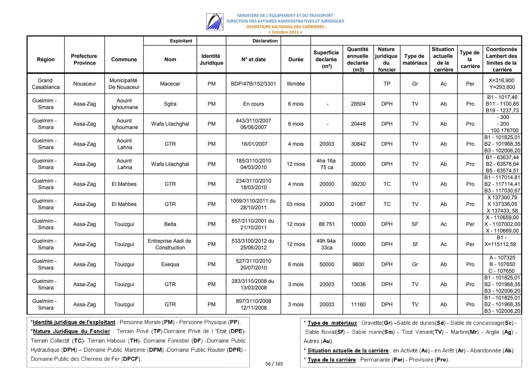 Exploitant                       Déclaration
                                                                                                                              Quantité    Nature             Situation              Coordonnés
                                                                                                                 Superficie                                              Type de
             Prefecture                                         Identité                                                      annuelle   juridique Type de   actuelle               Lambert des
 Région                    Commune             Nom                             N° et date            Durée        declarée                                                  la
              Province                                         Juridique                                                      declarée       du    matériaux   de la                limites de la
                                                                                                                    (m²)                                                 carriére
                                                                                                                                (m3)      foncier             carrière                 carrière

  Grand                   Municipalité                                                                                                                                               X=316,900
             Nouaceur                         Macecar             PM       BDP/47B/152/3301          Illimitée                              TP        Gr         Ac        Per
Casablanca                De Nouaceur                                                                                                                                                Y=293,800
                                                                                                                                                                                     B1 - 1017,46
Guelmim -                    Aouint
             Assa-Zag                          Sgtra              PM           En cours              6 mois           -        28504       DPH        TV        Ab         Pro      B11 - 1100,85
  Smara                    Ighoumane
                                                                                                                                                                                    B19 - 1237,73
                                                                                                                                                                                    B30 - 1631,18
                                                                                                                                                                                             300
Guelmim -                    Aouint                                          443/3110/2007
             Assa-Zag                     Wafa Lilachghal         PM                                 6 mois           -        20448       DPH        TV        Ab         Pro             - 200
  Smara                    Ighoumane                                           06/06/2007
                                                                                                                                                                                     - 100 178700
                                                                                                                                                                                    B1 -178800
                                                                                                                                                                                          101825,01
Guelmim -                    Aouint
             Assa-Zag                           GTR               PM           16/01/2007            4 mois        20003       30842       DPH        TV        Ab         Pro      B2 - 101968,35
  Smara                      Lahna
                                                                                                                                                                                    B3 - 102006,20
                                                                                                                                                                                    B1 - B4 -
                                                                                                                                                                                           63637,44
Guelmim -                    Aouint                                          185/3110/2010                        4ha 16a
             Assa-Zag                     Wafa Lilachghal         PM                                 12 mois                   20000       DPH        TV        Ab         Pro      B2 - 63578,64
  Smara                      Lahna                                             04/03/2010                          75 ca
                                                                                                                                                                                    B5 - 63574,51
                                                                                                                                                                                    B1 -- 117014,81
                                                                                                                                                                                    B4 63695,53
Guelmim -                                                                    234/3110/2010
             Assa-Zag      El Mahbes            GTR               PM                                 4 mois        20000       39230        TC        TV        Ab         Pro      B2 - 117114,41
  Smara                                                                        18/03/2010
                                                                                                                                                                                    B3 - 117030,67
                                                                                                                                                                                          B4 -
                                                                                                                                                                                     X 137300,79
Guelmim -                                                                  1059/3110/2011 du
             Assa-Zag      El Mahbes            GTR               PM                                 03 mois       20000       21087        TC        TV        Ab         Pro       X 137336,05
  Smara                                                                       28/10/2011
                                                                                                                                                                                     X 137433, 58
                                                                                                                                                                                       137510, 06
                                                                                                                                                                                    X - 110659,00
Guelmim -                                                                  857/3110/2001 du
             Assa-Zag       Touizgui           Belta              PM                                 12 mois       88 751      10000       DPH        SF         Ac        Per      X - 1107002,00
  Smara                                                                       21/10/2011
                                                                                                                                                                                    X - 110669,00
                                                                                                                                                                                    X - 110472,41
                                                                                                                                                                                          B1 -
Guelmim -                                Entreprise Aadi de                533/3100/2012 du                       49h 94a
             Assa-Zag       Touizgui                              PM                                 12 mois                   10000       DPH        Sf         Ac        Per      X=115112,59
  Smara                                     Construction                      25/06/2012                            33ca
                                                                                                                                                                                     Y=154910,00
                                                                                                                                                                                      A - 107325
Guelmim -                                                                    527/3110/2010
             Assa-Zag       Touizgui          Exequa              PM                                 6 mois        50000        9600       DPH        Gr        Ab         Pro        B - 107650
  Smara                                                                        20/07/2010
                                                                                                                                                                                      C - 107650
                                                                                                                                                                                    B1 --101825,01
                                                                                                                                                                                      D 107325
Guelmim -                                                                  283/3110/2008 du
             Assa-Zag       Touizgui            GTR               PM                                 3 mois        20003       13036       DPH        TV        Ab         Pro      B2 - 101968,35
  Smara                                                                       13/03/2008
                                                                                                                                                                                    B3 - 102006,20
                                                                                                                                                                                          B4 -
                                                                                                                                                                                    B1 - 101825,01
Guelmim -                                                                    897/3110/2008
             Assa-Zag       Touizgui            GTR               PM                                 3 mois        20003       11160       DPH        TV        Ab         Pro      B2 - 101968,35
  Smara                                                                        12/11/2008
                                                                                                                                                                                    B3 - 102006,20
                                                                                                                                                                                          B4 -




                                                                                          56 / 165
 