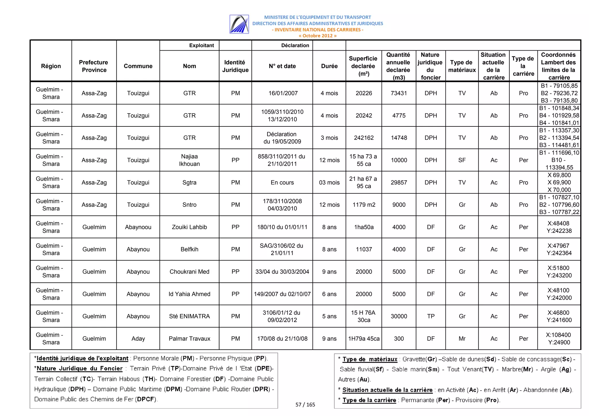 Exploitant                        Déclaration
                                                                                                                      Quantité    Nature             Situation              Coordonnés
                                                                                                         Superficie                                              Type de
            Prefecture                                   Identité                                                     annuelle   juridique Type de   actuelle               Lambert des
 Région                  Commune         Nom                             N° et date            Durée      declarée                                                  la
             Province                                   Juridique                                                     declarée       du    matériaux   de la                 limites de la
                                                                                                            (m²)                                                 carriére
                                                                                                                        (m3)      foncier             carrière                  carrière
                                                                                                                                                                            B1 - 79105,85
Guelmim -
            Assa-Zag     Touizgui        GTR               PM            16/01/2007            4 mois      20226       73431       DPH        TV        Ab         Pro      B2 - 79236,72
  Smara
                                                                                                                                                                            B3 - 79135,80
                                                                                                                                                                            B1 -- 101848,34
                                                                                                                                                                            B4 79065,71
Guelmim -                                                             1059/3110/2010
            Assa-Zag     Touizgui        GTR               PM                                  4 mois      20242        4775       DPH        TV        Ab         Pro      B4 - 101929,58
  Smara                                                                 13/12/2010
                                                                                                                                                                            B4 - 101841,01
                                                                                                                                                                                  B5 -
                                                                                                                                                                            B1 - 113357,30
Guelmim -                                                               Déclaration
            Assa-Zag     Touizgui        GTR               PM                                  3 mois     242162       14748       DPH        TV        Ab         Pro      B2 - 113394,54
  Smara                                                                du 19/05/2009
                                                                                                                                                                            B3 - 114481,61
                                                                                                                                                                                  B4 -
                                                                                                                                                                            B1 - 111696,10
Guelmim -                               Najiaa                       858/3110/2011 du                    15 ha 73 a
            Assa-Zag     Touizgui                          PP                                  12 mois                 10000       DPH        SF         Ac        Per            B10 -
  Smara                                Ikhouan                          21/10/2011                          55 ca
                                                                                                                                                                               113394,55
                                                                                                                                                                                XB20 -
                                                                                                                                                                                  69,800
Guelmim -                                                                                                21 ha 67 a
            Assa-Zag     Touizgui       Sgtra              PM            En cours              03 mois                 29857       DPH        TV         Ac        Pro          X 69,900
  Smara                                                                                                     95 ca
                                                                                                                                                                                X 70,000
                                                                                                                                                                            B1 X107827,10
                                                                                                                                                                                - 70,100
Guelmim -                                                              178/3110/2008
            Assa-Zag     Touizgui       Sntro              PM                                  12 mois    1179 m2       9000       DPH        Gr        Ab         Pro      B2 - 107796,60
  Smara                                                                  04/03/2010
                                                                                                                                                                            B3 - 107787,22
                                                                                                                                                                                  B4 -
Guelmim -                                                                                                                                                                       X:48408
             Guelmim     Abaynoou    Zouiki Lahbib         PP        180/10 du 01/01/11         8 ans     1ha50a        4000        DF        Gr         Ac        Per
  Smara                                                                                                                                                                        Y:242238

Guelmim -                                                             SAG/3106/02 du                                                                                          X:47967
             Guelmim     Abaynou        Belfkih            PM                                   8 ans      11037        4000        DF        Gr         Ac        Per
  Smara                                                                  21/01/11                                                                                             Y:242364

Guelmim -                                                                                                                                                                     X:51800
             Guelmim     Abaynou    Choukrani Med          PP       33/04 du 30/03/2004         9 ans      20000        5000        DF        Gr         Ac        Per
  Smara                                                                                                                                                                       Y:243200

Guelmim -                                                                                                                                                                     X:48100
             Guelmim     Abaynou    Id Yahia Ahmed         PP       149/2007 du 02/10/07        6 ans      20000        5000        DF        Gr         Ac        Per
  Smara                                                                                                                                                                       Y:242000

Guelmim -                                                              3106/01/12 du                     15 H 76A                                                             X:46800
             Guelmim     Abaynou    Sté ENIMATRA           PM                                   5 ans                  30000        TP        Gr         Ac        Per
  Smara                                                                 09/02/2012                         30ca                                                               Y:241600

Guelmim -                                                                                                                                                                     X:108400
             Guelmim      Aday      Palmar Travaux         PM        170/08 du 21/10/08         9 ans    1H79a 45ca     300         DF        Mr         Ac        Per
  Smara                                                                                                                                                                        Y:24900




                                                                                    57 / 165
 