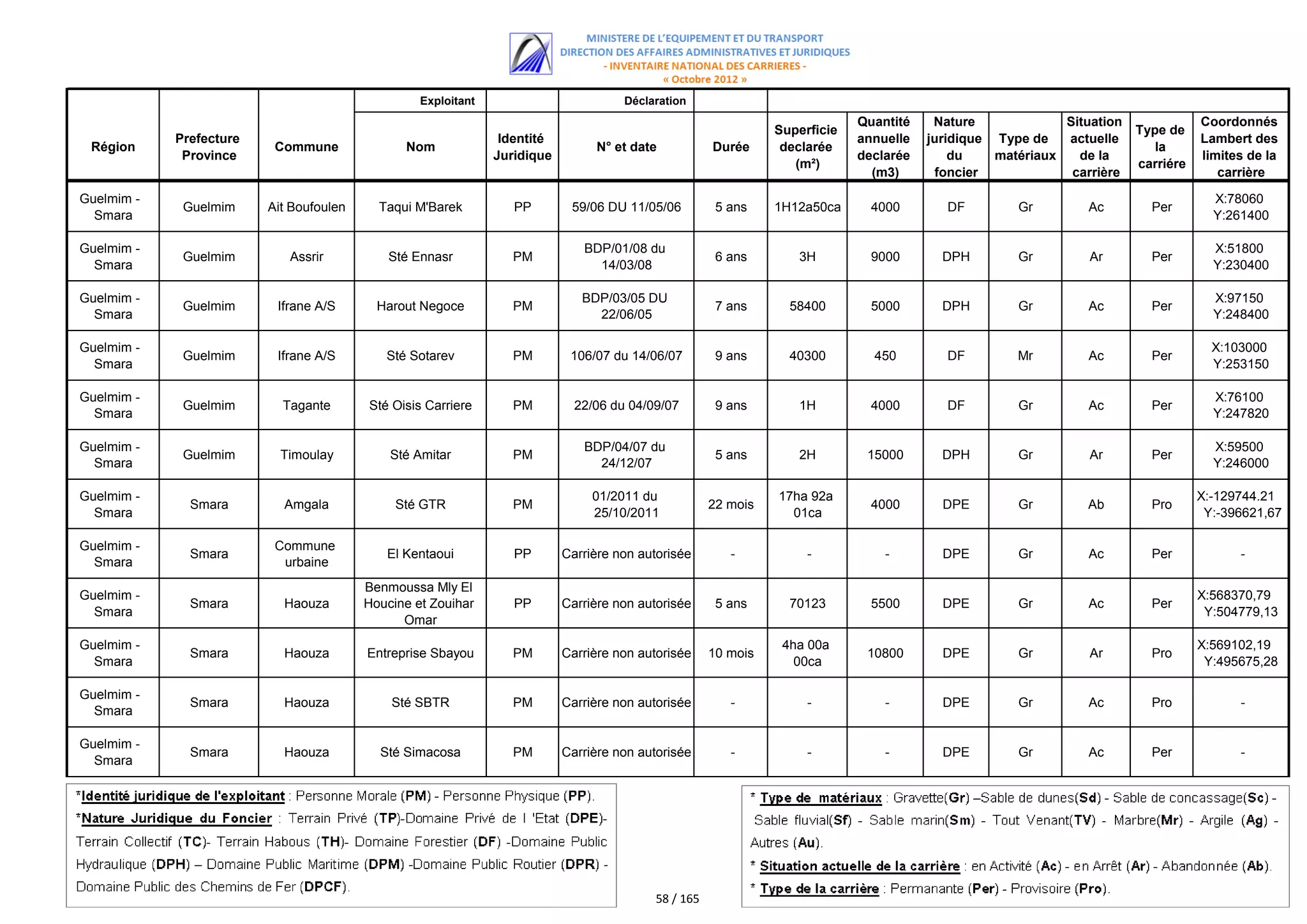 Exploitant                         Déclaration
                                                                                                                            Quantité    Nature             Situation              Coordonnés
                                                                                                               Superficie                                              Type de
            Prefecture                                          Identité                                                    annuelle   juridique Type de   actuelle               Lambert des
 Région                   Commune              Nom                              N° et date           Durée      declarée                                                  la
             Province                                          Juridique                                                    declarée       du    matériaux   de la                limites de la
                                                                                                                  (m²)                                                 carriére
                                                                                                                              (m3)      foncier             carrière                 carrière

Guelmim -                                                                                                                                                                           X:78060
             Guelmim     Ait Boufoulen     Taqui M'Barek          PP        59/06 DU 11/05/06         5 ans    1H12a50ca      4000        DF        Gr         Ac        Per
  Smara                                                                                                                                                                             Y:261400

Guelmim -                                                                     BDP/01/08 du                                                                                          X:51800
             Guelmim        Assrir           Sté Ennasr           PM                                  6 ans       3H          9000       DPH        Gr         Ar        Per
  Smara                                                                         14/03/08                                                                                            Y:230400

Guelmim -                                                                     BDP/03/05 DU                                                                                          X:97150
             Guelmim      Ifrane A/S       Harout Negoce          PM                                  7 ans      58400        5000       DPH        Gr         Ac        Per
  Smara                                                                         22/06/05                                                                                            Y:248400

Guelmim -                                                                                                                                                                           X:103000
             Guelmim      Ifrane A/S        Sté Sotarev           PM        106/07 du 14/06/07        9 ans      40300        450         DF        Mr         Ac        Per
  Smara                                                                                                                                                                             Y:253150

Guelmim -                                                                                                                                                                           X:76100
             Guelmim       Tagante       Sté Oisis Carriere       PM         22/06 du 04/09/07        9 ans       1H          4000        DF        Gr         Ac        Per
  Smara                                                                                                                                                                             Y:247820

Guelmim -                                                                     BDP/04/07 du                                                                                          X:59500
             Guelmim       Timoulay          Sté Amitar           PM                                  5 ans       2H         15000       DPH        Gr         Ar        Per
  Smara                                                                         24/12/07                                                                                            Y:246000

Guelmim -                                                                       01/2011 du                     17ha 92a                                                           X:-129744.21
              Smara        Amgala             Sté GTR             PM                                 22 mois                  4000       DPE        Gr        Ab         Pro
  Smara                                                                         25/10/2011                       01ca                                                              Y:-396621,67

Guelmim -                 Commune
              Smara                         El Kentaoui           PP       Carrière non autorisée       -           -           -        DPE        Gr         Ac        Per            -
  Smara                    urbaine
                                         Benmoussa Mly El
Guelmim -                                                                                                                                                                         X:568370,79
              Smara        Haouza        Houcine et Zouihar       PP       Carrière non autorisée     5 ans      70123        5500       DPE        Gr         Ac        Per
  Smara                                                                                                                                                                            Y:504779,13
                                               Omar
Guelmim -                                                                                                       4ha 00a                                                           X:569102,19
              Smara        Haouza        Entreprise Sbayou        PM       Carrière non autorisée    10 mois                 10800       DPE        Gr         Ar        Pro
  Smara                                                                                                           00ca                                                             Y:495675,28

Guelmim -
              Smara        Haouza            Sté SBTR             PM       Carrière non autorisée       -           -           -        DPE        Gr         Ac        Pro            -
  Smara

Guelmim -
              Smara        Haouza          Sté Simacosa           PM       Carrière non autorisée       -           -           -        DPE        Gr         Ac        Per            -
  Smara




                                                                                          58 / 165
 