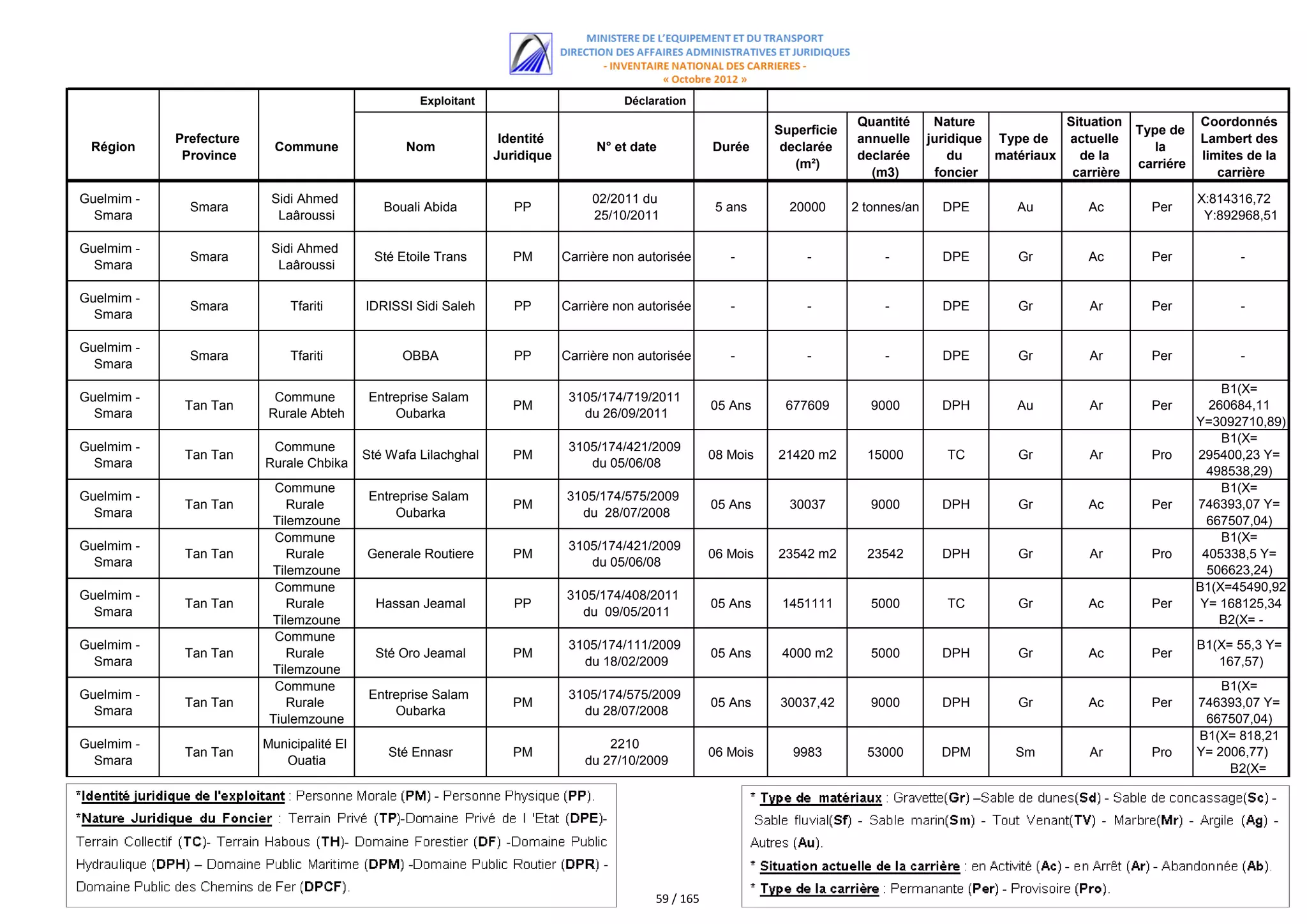Exploitant                         Déclaration
                                                                                                                              Quantité       Nature             Situation              Coordonnés
                                                                                                                 Superficie                                                 Type de
            Prefecture                                            Identité                                                    annuelle      juridique Type de   actuelle               Lambert des
 Région                    Commune                Nom                             N° et date           Durée      declarée                                                     la
             Province                                            Juridique                                                    declarée          du    matériaux   de la                limites de la
                                                                                                                    (m²)                                                    carriére
                                                                                                                                (m3)         foncier             carrière                 carrière

Guelmim -                 Sidi Ahmed                                              02/2011 du                                                                                           X:814316,72
              Smara                           Bouali Abida          PP                                  5 ans      20000      2 tonnes/an     DPE        Au         Ac        Per
  Smara                    Laâroussi                                              25/10/2011                                                                                            Y:892968,51

Guelmim -                 Sidi Ahmed
              Smara                         Sté Etoile Trans        PM       Carrière non autorisée       -           -            -          DPE        Gr         Ac        Per            -
  Smara                    Laâroussi

Guelmim -
              Smara          Tfariti       IDRISSI Sidi Saleh       PP       Carrière non autorisée       -           -            -          DPE        Gr         Ar        Per            -
  Smara

Guelmim -
              Smara          Tfariti             OBBA               PP       Carrière non autorisée       -           -            -          DPE        Gr         Ar        Per            -
  Smara
                                                                                                                                                                                           B1(X=
Guelmim -                  Commune          Entreprise Salam                  3105/174/719/2011
             Tan Tan                                                PM                                 05 Ans     677609         9000         DPH        Au         Ar        Per        260684,11
  Smara                   Rurale Abteh          Oubarka                         du 26/09/2011
                                                                                                                                                                                       Y=3092710,89)
                                                                                                                                                                                            B2(X=
                                                                                                                                                                                           B1(X=
Guelmim -                 Commune                                             3105/174/421/2009
             Tan Tan                       Sté Wafa Lilachghal      PM                                 08 Mois   21420 m2       15000          TC        Gr         Ar        Pro      295400,23 Y=
  Smara                  Rurale Chbika                                           du 05/06/08
                                                                                                                                                                                         498538,29)
                           Commune                                                                                                                                                         B2(X=
                                                                                                                                                                                           B1(X=
Guelmim -                                   Entreprise Salam                 3105/174/575/2009
             Tan Tan         Rurale                                 PM                                 05 Ans      30037         9000         DPH        Gr         Ac        Per      746393,07 Y=
  Smara                                         Oubarka                        du 28/07/2008
                          Tilemzoune                                                                                                                                                     667507,04)
                           Commune                                                                                                                                                         B2(X=
                                                                                                                                                                                           B1(X=
Guelmim -                                                                     3105/174/421/2009
             Tan Tan         Rurale        Generale Routiere        PM                                 06 Mois   23542 m2       23542         DPH        Gr         Ar        Pro       405338,5 Y=
  Smara                                                                          du 05/06/08
                          Tilemzoune                                                                                                                                                     506623,24)
                           Commune                                                                                                                                                         B2(X=
                                                                                                                                                                                       B1(X=45490,92
Guelmim -                                                                    3105/174/408/2011
             Tan Tan         Rurale          Hassan Jeamal          PP                                 05 Ans     1451111        5000          TC        Gr         Ac        Per       Y= 168125,34
  Smara                                                                        du 09/05/2011
                          Tilemzoune                                                                                                                                                       B2(X= -
                           Commune                                                                                                                                                      45442,49 Y=
Guelmim -                                                                     3105/174/111/2009                                                                                        B1(X= 55,3 Y=
             Tan Tan         Rurale          Sté Oro Jeamal         PM                                 05 Ans     4000 m2        5000         DPH        Gr         Ac        Per
  Smara                                                                         du 18/02/2009                                                                                              167,57)
                          Tilemzoune
                           Commune                                                                                                                                                         B1(X=
Guelmim -                                   Entreprise Salam                  3105/174/575/2009
             Tan Tan         Rurale                                 PM                                 05 Ans    30037,42        9000         DPH        Gr         Ac        Per      746393,07 Y=
  Smara                                         Oubarka                         du 28/07/2008
                          Tiulemzoune                                                                                                                                                   667507,04)
                                                                                                                                                                                           B2(X=
                                                                                                                                                                                       B1(X= 818,21
Guelmim -                Municipalité El                                            2210
             Tan Tan                           Sté Ennasr           PM                                 06 Mois     9983         53000         DPM        Sm         Ar        Pro      Y= 2006,77)
  Smara                     Ouatia                                              du 27/10/2009
                                                                                                                                                                                            B2(X=
                                                                                                                                                                                         834,12 Y=




                                                                                            59 / 165
 