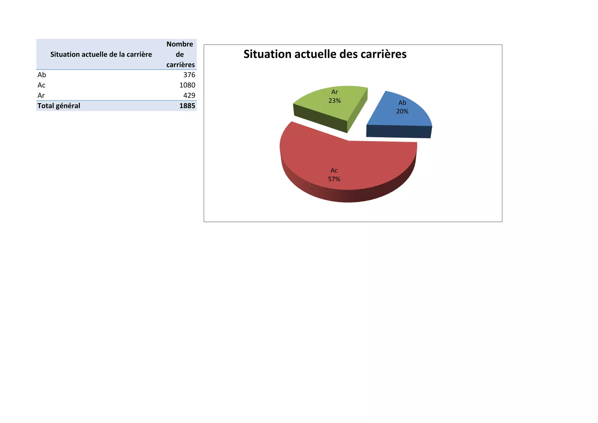 Nombre
   Situation actuelle de la carrière      de       Situation actuelle des carrières
                                       carrières
Ab                                           376
Ac                                         1080
                                                                    Ar
Ar                                           429
                                                                   23%           Ab
Total général                              1885
                                                                                20%




                                                                    Ac
                                                                   57%
 