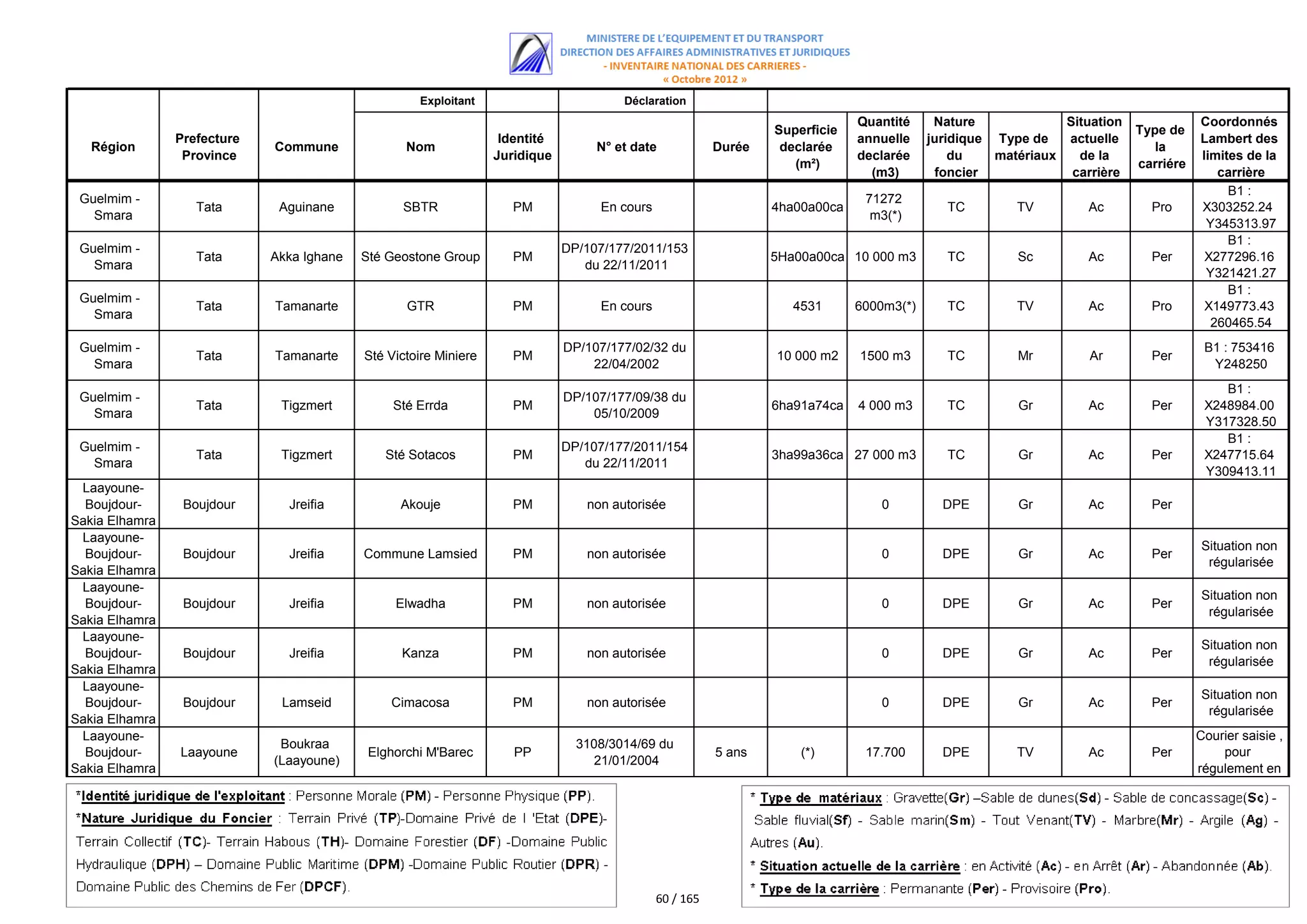 Exploitant                         Déclaration
                                                                                                                              Quantité     Nature             Situation              Coordonnés
                                                                                                                 Superficie                                               Type de
                Prefecture                                         Identité                                                   annuelle    juridique Type de   actuelle               Lambert des
   Région                    Commune              Nom                              N° et date            Durée    declarée                                                   la
                 Province                                         Juridique                                                   declarée        du    matériaux   de la                limites de la
                                                                                                                    (m²)                                                  carriére
                                                                                                                                (m3)       foncier             carrière                 carrière
                                                                                                                                                                                          B1 :
 Guelmim -                                                                                                                     71272
                   Tata       Aguinane           SBTR                PM            En cours                      4ha00a00ca                  TC        TV         Ac        Pro      X303252.24
   Smara                                                                                                                        m3(*)
                                                                                                                                                                                      Y345313.97
                                                                                                                                                                                          B1 :
 Guelmim -                                                                    DP/107/177/2011/153
                   Tata      Akka Ighane   Sté Geostone Group        PM                                          5Ha00a00ca 10 000 m3        TC        Sc         Ac        Per       X277296.16
   Smara                                                                         du 22/11/2011
                                                                                                                                                                                      Y321421.27
                                                                                                                                                                                          B1 :
 Guelmim -
                   Tata      Tamanarte            GTR                PM            En cours                         4531      6000m3(*)      TC        TV         Ac        Pro       X149773.43
   Smara
                                                                                                                                                                                       260465.54
 Guelmim -                                                                    DP/107/177/02/32 du                                                                                     B1 : 753416
                   Tata      Tamanarte     Sté Victoire Miniere      PM                                          10 000 m2    1500 m3        TC        Mr         Ar        Per
   Smara                                                                          22/04/2002                                                                                           Y248250
                                                                                                                                                                                         B1 :
 Guelmim -                                                                    DP/107/177/09/38 du
                   Tata       Tigzmert          Sté Errda            PM                                          6ha91a74ca   4 000 m3       TC        Gr         Ac        Per       X248984.00
   Smara                                                                          05/10/2009
                                                                                                                                                                                      Y317328.50
                                                                                                                                                                                         B1 :
 Guelmim -                                                                    DP/107/177/2011/154
                   Tata       Tigzmert        Sté Sotacos            PM                                          3ha99a36ca 27 000 m3        TC        Gr         Ac        Per       X247715.64
   Smara                                                                         du 22/11/2011
                                                                                                                                                                                      Y309413.11
 Laayoune-
  Boujdour-      Boujdour      Jreifia           Akouje              PM          non autorisée                                   0          DPE        Gr         Ac        Per
Sakia Elhamra
 Laayoune-
                                                                                                                                                                                     Situation non
  Boujdour-      Boujdour      Jreifia     Commune Lamsied           PM          non autorisée                                   0          DPE        Gr         Ac        Per
                                                                                                                                                                                      régularisée
Sakia Elhamra
 Laayoune-
                                                                                                                                                                                     Situation non
  Boujdour-      Boujdour      Jreifia          Elwadha              PM          non autorisée                                   0          DPE        Gr         Ac        Per
                                                                                                                                                                                      régularisée
Sakia Elhamra
 Laayoune-
                                                                                                                                                                                     Situation non
  Boujdour-      Boujdour      Jreifia           Kanza               PM          non autorisée                                   0          DPE        Gr         Ac        Per
                                                                                                                                                                                      régularisée
Sakia Elhamra
 Laayoune-
                                                                                                                                                                                     Situation non
  Boujdour-      Boujdour     Lamseid          Cimacosa              PM          non autorisée                                   0          DPE        Gr         Ac        Per
                                                                                                                                                                                      régularisée
Sakia Elhamra
 Laayoune-                                                                                                                                                                           Courier saisie ,
                              Boukraa                                           3108/3014/69 du
  Boujdour-     Laayoune                    Elghorchi M'Barec        PP                                  5 ans       (*)       17.700       DPE        TV         Ac        Per          pour
                             (Laayoune)                                           21/01/2004
Sakia Elhamra                                                                                                                                                                        régulement en
                                                                                                                                                                                        date du




                                                                                              60 / 165
 