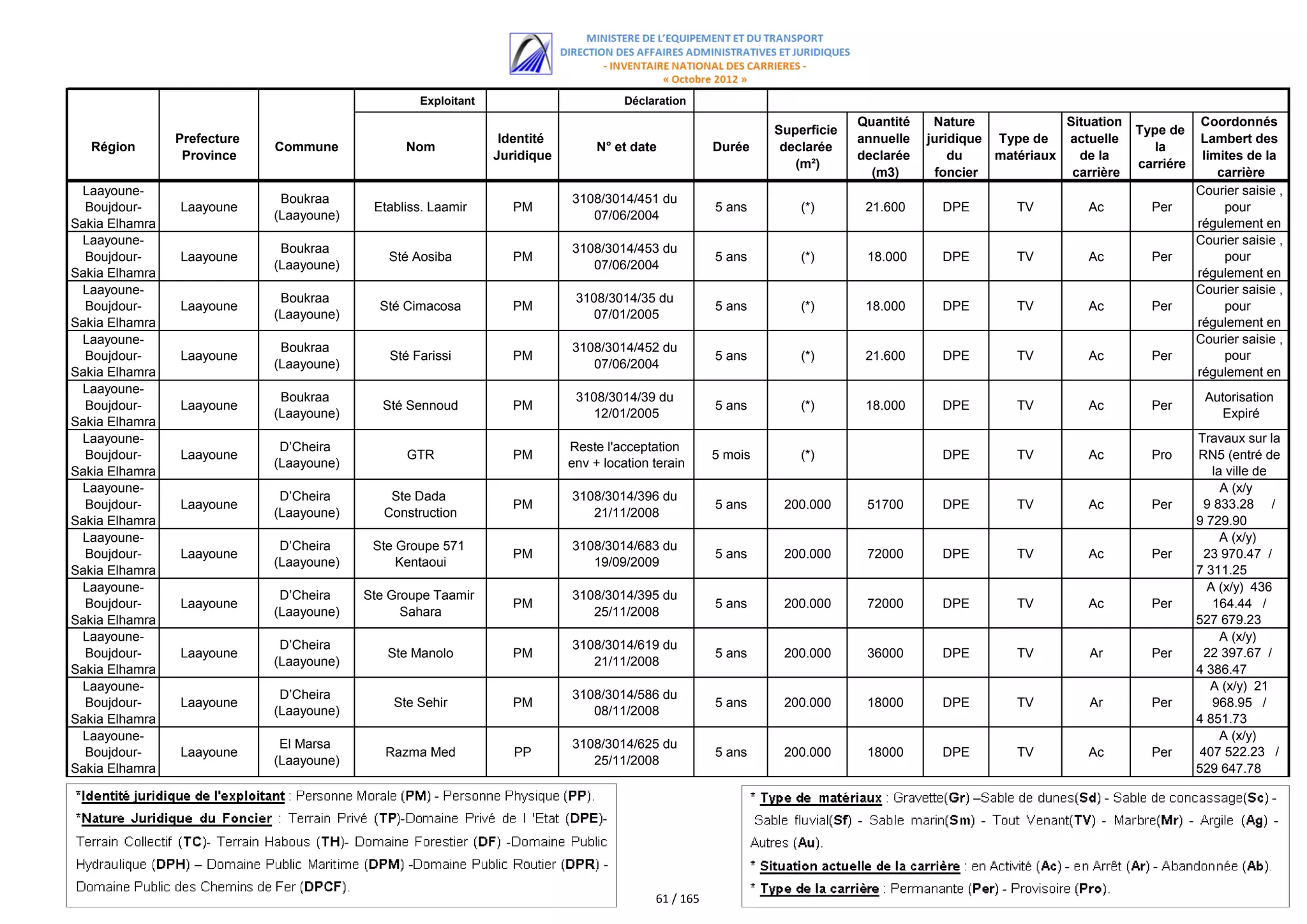 Exploitant                         Déclaration
                                                                                                                            Quantité    Nature             Situation               Coordonnés
                                                                                                               Superficie                                              Type de
                Prefecture                                       Identité                                                   annuelle   juridique Type de   actuelle                Lambert des
   Région                    Commune            Nom                              N° et date           Durée     declarée                                                  la
                 Province                                       Juridique                                                   declarée       du    matériaux   de la                 limites de la
                                                                                                                  (m²)                                                 carriére
                                                                                                                              (m3)      foncier             carrière                  carrière
 Laayoune-                                                                                                                                                                        Courier saisie ,
                              Boukraa                                       3108/3014/451 du
  Boujdour-     Laayoune                   Etabliss. Laamir        PM                                 5 ans        (*)       21.600      DPE        TV         Ac        Per           pour
                             (Laayoune)                                        07/06/2004
Sakia Elhamra                                                                                                                                                                     régulement en
 Laayoune-                                                                                                                                                                              date
                                                                                                                                                                                  Courier saisie ,
                              Boukraa                                       3108/3014/453 du
  Boujdour-     Laayoune                     Sté Aosiba            PM                                 5 ans        (*)       18.000      DPE        TV         Ac        Per           pour
                             (Laayoune)                                        07/06/2004
Sakia Elhamra                                                                                                                                                                     régulement en
 Laayoune-                                                                                                                                                                            date du
                                                                                                                                                                                  Courier saisie ,
                              Boukraa                                        3108/3014/35 du
  Boujdour-     Laayoune                    Sté Cimacosa           PM                                 5 ans        (*)       18.000      DPE        TV         Ac        Per           pour
                             (Laayoune)                                        07/01/2005
Sakia Elhamra                                                                                                                                                                     régulement en
 Laayoune-                                                                                                                                                                            date du
                                                                                                                                                                                  Courier saisie ,
                              Boukraa                                       3108/3014/452 du
  Boujdour-     Laayoune                      Sté Farissi          PM                                 5 ans        (*)       21.600      DPE        TV         Ac        Per           pour
                             (Laayoune)                                        07/06/2004
Sakia Elhamra                                                                                                                                                                     régulement en
 Laayoune-                                                                                                                                                                            date du
                              Boukraa                                        3108/3014/39 du                                                                                        Autorisation
  Boujdour-     Laayoune                    Sté Sennoud            PM                                 5 ans        (*)       18.000      DPE        TV         Ac        Per
                             (Laayoune)                                        12/01/2005                                                                                              Expiré
Sakia Elhamra
 Laayoune-                                                                                                                                                                        Travaux sur la
                              D’Cheira                                      Reste l'acceptation
  Boujdour-     Laayoune                         GTR               PM                                 5 mois       (*)                   DPE        TV         Ac        Pro      RN5 (entré de
                             (Laayoune)                                     env + location terain
Sakia Elhamra                                                                                                                                                                        la ville de
 Laayoune-                                                                                                                                                                          Laayoune)
                                                                                                                                                                                       A (x/y
                              D’Cheira        Ste Dada                      3108/3014/396 du
  Boujdour-     Laayoune                                           PM                                 5 ans     200.000      51700       DPE        TV         Ac        Per       9 833.28 /
                             (Laayoune)      Construction                      21/11/2008
Sakia Elhamra                                                                                                                                                                     9 729.90
 Laayoune-                                                                                                                                                                             A (x/y)
                              D’Cheira     Ste Groupe 571                   3108/3014/683 du
  Boujdour-     Laayoune                                           PM                                 5 ans     200.000      72000       DPE        TV         Ac        Per       23 970.47 /
                             (Laayoune)        Kentaoui                        19/09/2009
Sakia Elhamra                                                                                                                                                                     7 311.25
 Laayoune-                                                                                                                                                                          A (x/y) 436 B
                              D’Cheira    Ste Groupe Taamir                 3108/3014/395 du
  Boujdour-     Laayoune                                           PM                                 5 ans     200.000      72000       DPE        TV         Ac        Per         164.44 /
                             (Laayoune)         Sahara                         25/11/2008
Sakia Elhamra                                                                                                                                                                     527 679.23
 Laayoune-                                                                                                                                                                             A (x/y) (x/y)
                                                                                                                                                                                             B
                              D’Cheira                                      3108/3014/619 du
  Boujdour-     Laayoune                     Ste Manolo            PM                                 5 ans     200.000      36000       DPE        TV         Ar        Per       22 397.67 /
                             (Laayoune)                                        21/11/2008
Sakia Elhamra                                                                                                                                                                     4 386.47
 Laayoune-                                                                                                                                                                          A (x/y) 21  B
                              D’Cheira                                      3108/3014/586 du
  Boujdour-     Laayoune                      Ste Sehir            PM                                 5 ans     200.000      18000       DPE        TV         Ar        Per         968.95 /
                             (Laayoune)                                        08/11/2008
Sakia Elhamra                                                                                                                                                                     4 851.73
 Laayoune-                                                                                                                                                                             A (x/y) B
                              El Marsa                                      3108/3014/625 du
  Boujdour-     Laayoune                     Razma Med             PP                                 5 ans     200.000      18000       DPE        TV         Ac        Per      407 522.23 /
                             (Laayoune)                                        25/11/2008
Sakia Elhamra                                                                                                                                                                     529 647.78
                                                                                                                                                                                             B (x/y)




                                                                                           61 / 165
 