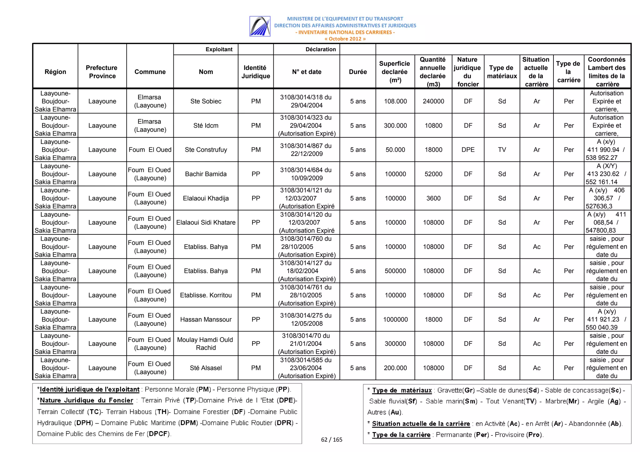 Exploitant                         Déclaration
                                                                                                                              Quantité    Nature             Situation               Coordonnés
                                                                                                                 Superficie                                              Type de
                Prefecture                                          Identité                                                  annuelle   juridique Type de   actuelle                Lambert des
   Région                      Commune             Nom                              N° et date           Durée    declarée                                                  la
                 Province                                          Juridique                                                  declarée       du    matériaux   de la                 limites de la
                                                                                                                    (m²)                                                 carriére
                                                                                                                                (m3)      foncier             carrière                   carrière
 Laayoune-                                                                                                                                                                            Autorisation
                               Elmarsa                                         3108/3014/318 du
  Boujdour-     Laayoune                        Ste Sobiec            PM                                 5 ans    108.000     240000        DF        Sd         Ar        Per         Expirée et
                              (Laayoune)                                          29/04/2004
Sakia Elhamra                                                                                                                                                                           carriere,
 Laayoune-                                                                      3108/3014/323 du                                                                                         épuisée
                                                                                                                                                                                      Autorisation
                               Elmarsa
  Boujdour-     Laayoune                         Sté Idcm             PM           29/04/2004            5 ans    300.000      10800        DF        Sd         Ar        Per         Expirée et
                              (Laayoune)
Sakia Elhamra                                                                  (Autorisation Expiré)                                                                                    carriere,
 Laayoune-                                                                                                                                                                               épuisée
                                                                                                                                                                                         A (x/y)
                                                                               3108/3014/867 du
  Boujdour-     Laayoune     Foum El Oued     Ste Construfuy          PM                                 5 ans     50.000      18000       DPE        TV         Ar        Per       411 990.94 /
                                                                                  22/12/2009
Sakia Elhamra                                                                                                                                                                       538 952.27
 Laayoune-                                                                                                                                                                               A (X/Y) B
                             Foum El Oued                                      3108/3014/684 du
  Boujdour-     Laayoune                       Bachir Bamida          PP                                 5 ans    100000       52000        DF        Sd         Ar        Per      413 230.62 /
                               (Laayoune)                                         10/09/2009
Sakia Elhamra                                                                                                                                                                       552 161.14
 Laayoune-                                                                      3108/3014/121 du                                                                                     A (x/y) B(x/y)
                                                                                                                                                                                                406
                             Foum El Oued
  Boujdour-     Laayoune                      Elalaoui Khadija        PP         12/03/2007              5 ans    100000        3600        DF        Sd         Ar        Per          306,57 /
                               (Laayoune)
Sakia Elhamra                                                                  (Autorisation Expiré                                                                                 527636,3
 Laayoune-                                                                      3108/3014/120 du                                                                                    A (x/y)        B
                                                                                                                                                                                                 411
                             Foum El Oued
  Boujdour-     Laayoune                  Elalaoui Sidi Khatare       PP          12/03/2007             5 ans    100000      108000        DF        Sd         Ar        Per          068,54 /
                               (Laayoune)
Sakia Elhamra                                                                  (Autorisation Expiré                                                                                 547800,83
 Laayoune-                                                                      3108/3014/760 du                                                                                      saisie , B (x/y)
                                                                                                                                                                                               pour
                             Foum El Oued
  Boujdour-     Laayoune                      Etabliss. Bahya         PM        28/10/2005               5 ans    100000      108000        DF        Sd         Ac        Per      régulement en
                               (Laayoune)
Sakia Elhamra                                                                  (Autorisation Expiré)                                                                                     date du
 Laayoune-                                                                      3108/3014/127 du                                                                                       30/03/2011
                                                                                                                                                                                      saisie , pour
                             Foum El Oued
  Boujdour-     Laayoune                      Etabliss. Bahya         PM          18/02/2004             5 ans    500000      108000        DF        Sd         Ac        Per      régulement en
                               (Laayoune)
Sakia Elhamra                                                                  (Autorisation Expiré)                                                                                     date du
 Laayoune-                                                                      3108/3014/761 du                                                                                       30/03/2011
                                                                                                                                                                                      saisie , pour
                             Foum El Oued
  Boujdour-     Laayoune                     Etablisse. Korritou      PM           28/10/2005            5 ans    100000      108000        DF        Sd         Ac        Per      régulement en
                               (Laayoune)
Sakia Elhamra                                                                  (Autorisation Expiré)                                                                                     date du
 Laayoune-                                                                                                                                                                             30/03/2011
                                                                                                                                                                                         A (x/y)
                             Foum El Oued                                      3108/3014/275 du
  Boujdour-     Laayoune                     Hassan Manssour          PP                                 5 ans    1000000      18000        DF        Sd         Ar        Per      411 921.23 /
                               (Laayoune)                                         12/05/2008
Sakia Elhamra                                                                                                                                                                       550 040.39
 Laayoune-                                                                       3108/3014/70 du                                                                                      saisie , B(x/y)
                                                                                                                                                                                               pour
                             Foum El Oued Moulay Hamdi Ould
  Boujdour-     Laayoune                                              PP           21/01/2004            5 ans    300000      108000        DF        Sd         Ac        Per      régulement en
                               (Laayoune)      Rachid
Sakia Elhamra                                                                  (Autorisation Expiré)                                                                                     date du
 Laayoune-                                                                      3108/3014/585 du                                                                                       30/03/2011
                                                                                                                                                                                      saisie , pour
                             Foum El Oued
  Boujdour-     Laayoune                        Sté Alsasel           PM           23/06/2004            5 ans    200.000     108000        DF        Sd         Ac        Per      régulement en
                               (Laayoune)
Sakia Elhamra                                                                  (Autorisation Expiré)                                                                                     date du
                                                                                                                                                                                       07/04/2011




                                                                                              62 / 165
 