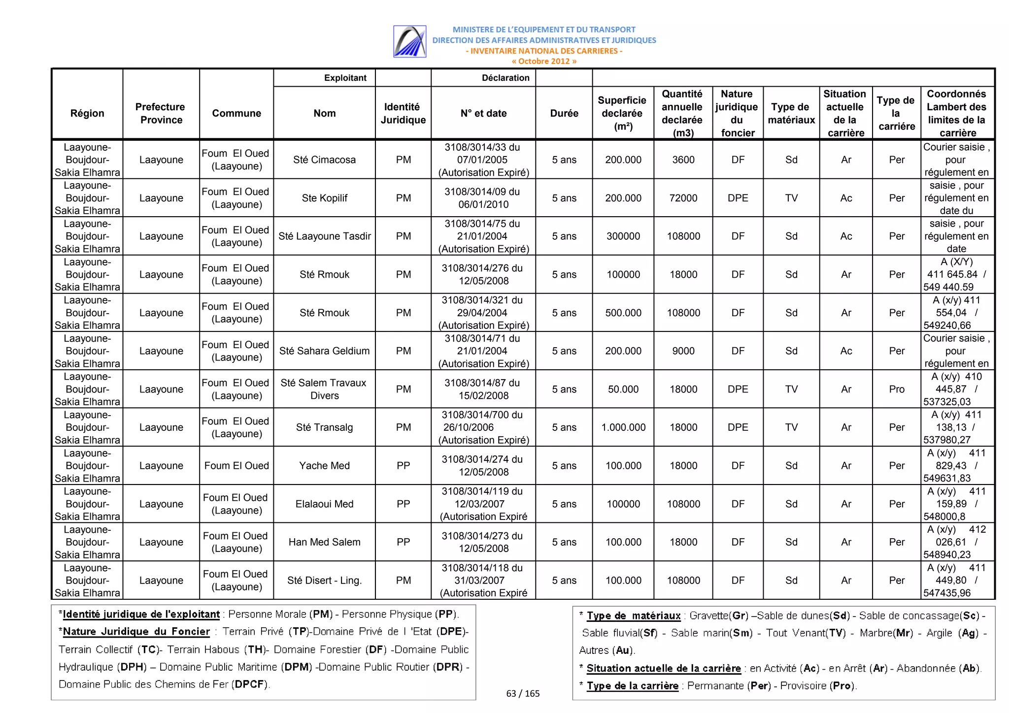 Exploitant                         Déclaration
                                                                                                                             Quantité    Nature             Situation               Coordonnés
                                                                                                                Superficie                                              Type de
                Prefecture                                         Identité                                                  annuelle   juridique Type de   actuelle                Lambert des
   Région                     Commune              Nom                             N° et date           Durée    declarée                                                  la
                 Province                                         Juridique                                                  declarée       du    matériaux   de la                 limites de la
                                                                                                                   (m²)                                                 carriére
                                                                                                                               (m3)      foncier             carrière                   carrière
 Laayoune-                                                                     3108/3014/33 du                                                                                     Courier saisie ,
                             Foum El Oued
  Boujdour-     Laayoune                      Sté Cimacosa           PM           07/01/2005            5 ans    200.000       3600        DF        Sd         Ar        Per            pour
                               (Laayoune)
Sakia Elhamra                                                                 (Autorisation Expiré)                                                                                régulement en
 Laayoune-                                                                                                                                                                           saisie , du
                                                                                                                                                                                        date pour
                             Foum El Oued                                      3108/3014/09 du
  Boujdour-     Laayoune                        Ste Kopilif          PM                                 5 ans    200.000      72000       DPE        TV         Ac        Per      régulement en
                               (Laayoune)                                        06/01/2010
Sakia Elhamra                                                                                                                                                                           date du
 Laayoune-                                                                     3108/3014/75 du                                                                                        30/03/2011
                                                                                                                                                                                     saisie , pour
                             Foum El Oued
  Boujdour-     Laayoune                  Sté Laayoune Tasdir        PM           21/01/2004            5 ans    300000      108000        DF        Sd         Ac        Per      régulement en
                               (Laayoune)
Sakia Elhamra                                                                 (Autorisation Expiré)                                                                                      date
 Laayoune-                                                                                                                                                                          du30/03/2011
                                                                                                                                                                                        A (X/Y)
                             Foum El Oued                                     3108/3014/276 du
  Boujdour-     Laayoune                       Sté Rmouk             PM                                 5 ans    100000       18000        DF        Sd         Ar        Per       411 645.84 /
                               (Laayoune)                                        12/05/2008
Sakia Elhamra                                                                                                                                                                      549 440.59
 Laayoune-                                                                     3108/3014/321 du                                                                                       A (x/y)B(x/y)
                                                                                                                                                                                              411
                             Foum El Oued
  Boujdour-     Laayoune                       Sté Rmouk             PM           29/04/2004            5 ans    500.000     108000        DF        Sd         Ar        Per          554,04 /
                               (Laayoune)
Sakia Elhamra                                                                 (Autorisation Expiré)                                                                                549240,66
 Laayoune-                                                                      3108/3014/71 du                                                                                    Courier saisieB   ,
                             Foum El Oued
  Boujdour-     Laayoune                  Sté Sahara Geldium         PM           21/01/2004            5 ans    200.000       9000        DF        Sd         Ac        Per            pour
                               (Laayoune)
Sakia Elhamra                                                                 (Autorisation Expiré)                                                                                régulement en
 Laayoune-                                                                                                                                                                               date
                                                                                                                                                                                     A (x/y) 410
                             Foum El Oued   Sté Salem Travaux                  3108/3014/87 du
  Boujdour-     Laayoune                                             PM                                 5 ans     50.000      18000       DPE        TV         Ar        Pro          445,87 /
                               (Laayoune)         Divers                         15/02/2008
Sakia Elhamra                                                                                                                                                                      537325,03
 Laayoune-                                                                     3108/3014/700 du                                                                                      A (x/y) 411B
                             Foum El Oued
  Boujdour-     Laayoune                       Sté Transalg          PM        26/10/2006               5 ans   1.000.000     18000       DPE        TV         Ar        Per          138,13 /
                               (Laayoune)
Sakia Elhamra                                                                 (Autorisation Expiré)                                                                                537980,27
 Laayoune-                                                                                                                                                                          A (x/y) 411    B
                                                                              3108/3014/274 du
  Boujdour-     Laayoune     Foum El Oued      Yache Med             PP                                 5 ans    100.000      18000        DF        Sd         Ar        Per          829,43 /
                                                                                 12/05/2008
Sakia Elhamra                                                                                                                                                                      549631,83
 Laayoune-                                                                     3108/3014/119 du                                                                                     A (x/y) 411    B
                             Foum El Oued
  Boujdour-     Laayoune                      Elalaoui Med           PP          12/03/2007             5 ans    100000      108000        DF        Sd         Ar        Per          159,89 /
                              (Laayoune)
Sakia Elhamra                                                                 (Autorisation Expiré                                                                                 548000,8
 Laayoune-                                                                                                                                                                          A (x/y) 412   B
                             Foum El Oued                                     3108/3014/273 du
  Boujdour-     Laayoune                     Han Med Salem           PP                                 5 ans    100.000      18000        DF        Sd         Ar        Per          026,61 /
                              (Laayoune)                                         12/05/2008
Sakia Elhamra                                                                                                                                                                      548940,23
 Laayoune-                                                                     3108/3014/118 du                                                                                     A (x/y) B 411
                                                                                                                                                                                                (x/y)
                             Foum El Oued
  Boujdour-     Laayoune                     Sté Disert - Ling.      PM          31/03/2007             5 ans    100.000     108000        DF        Sd         Ar        Per          449,80 /
                              (Laayoune)
Sakia Elhamra                                                                 (Autorisation Expiré                                                                                 547435,96
                                                                                                                                                                                                 B




                                                                                             63 / 165
 