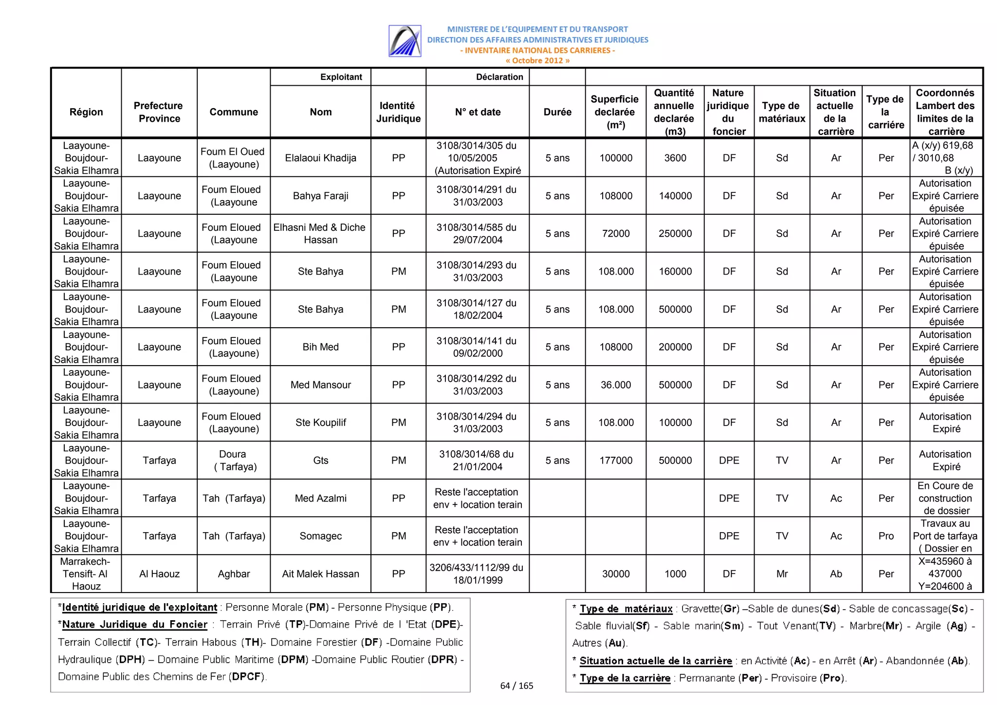 Exploitant                         Déclaration
                                                                                                                               Quantité    Nature             Situation               Coordonnés
                                                                                                                  Superficie                                              Type de
                Prefecture                                          Identité                                                   annuelle   juridique Type de   actuelle                Lambert des
   Région                     Commune               Nom                             N° et date            Durée    declarée                                                  la
                 Province                                          Juridique                                                   declarée       du    matériaux   de la                  limites de la
                                                                                                                     (m²)                                                 carriére
                                                                                                                                 (m3)      foncier             carrière                   carrière
 Laayoune-                                                                       3108/3014/305 du                                                                                    A (x/y) 619,68
                             Foum El Oued
  Boujdour-     Laayoune                       Elalaoui Khadija       PP           10/05/2005             5 ans    100000        3600        DF        Sd         Ar        Per      / 3010,68
                              (Laayoune)
Sakia Elhamra                                                                   (Autorisation Expiré                                                                                          B (x/y)
 Laayoune-                                                                                                                                                                               669,77 /
                                                                                                                                                                                        Autorisation
                             Foum Eloued                                        3108/3014/291 du
  Boujdour-     Laayoune                         Bahya Faraji         PP                                  5 ans    108000      140000        DF        Sd         Ar        Per      Expiré Carriere
                               (Laayoune                                           31/03/2003
Sakia Elhamra                                                                                                                                                                             épuisée
 Laayoune-                                                                                                                                                                              Autorisation
                             Foum Eloued     Elhasni Med & Diche                3108/3014/585 du
  Boujdour-     Laayoune                                              PP                                  5 ans     72000      250000        DF        Sd         Ar        Per      Expiré Carriere
                               (Laayoune           Hassan                          29/07/2004
Sakia Elhamra                                                                                                                                                                             épuisée
 Laayoune-                                                                                                                                                                              Autorisation
                             Foum Eloued                                        3108/3014/293 du
  Boujdour-     Laayoune                          Ste Bahya           PM                                  5 ans    108.000     160000        DF        Sd         Ar        Per      Expiré Carriere
                               (Laayoune                                           31/03/2003
Sakia Elhamra                                                                                                                                                                             épuisée
 Laayoune-                                                                                                                                                                              Autorisation
                             Foum Eloued                                        3108/3014/127 du
  Boujdour-     Laayoune                          Ste Bahya           PM                                  5 ans    108.000     500000        DF        Sd         Ar        Per      Expiré Carriere
                               (Laayoune                                           18/02/2004
Sakia Elhamra                                                                                                                                                                             épuisée
 Laayoune-                                                                                                                                                                              Autorisation
                             Foum Eloued                                        3108/3014/141 du
  Boujdour-     Laayoune                           Bih Med            PP                                  5 ans    108000      200000        DF        Sd         Ar        Per      Expiré Carriere
                              (Laayoune)                                           09/02/2000
Sakia Elhamra                                                                                                                                                                             épuisée
 Laayoune-                                                                                                                                                                              Autorisation
                             Foum Eloued                                        3108/3014/292 du
  Boujdour-     Laayoune                        Med Mansour           PP                                  5 ans     36.000     500000        DF        Sd         Ar        Per      Expiré Carriere
                              (Laayoune)                                           31/03/2003
Sakia Elhamra                                                                                                                                                                             épuisée
 Laayoune-
                             Foum Eloued                                        3108/3014/294 du                                                                                      Autorisation
  Boujdour-     Laayoune                         Ste Koupilif         PM                                  5 ans    108.000     100000        DF        Sd         Ar        Per
                              (Laayoune)                                           31/03/2003                                                                                            Expiré
Sakia Elhamra
 Laayoune-
                                 Doura                                           3108/3014/68 du                                                                                      Autorisation
  Boujdour-      Tarfaya                             Gts              PM                                  5 ans    177000      500000       DPE        TV         Ar        Per
                               ( Tarfaya)                                          21/01/2004                                                                                            Expiré
Sakia Elhamra
 Laayoune-                                                                                                                                                                            En Coure de
                                                                               Reste l'acceptation
  Boujdour-      Tarfaya     Tah (Tarfaya)       Med Azalmi           PP                                                                    DPE        TV         Ac        Per       construction
                                                                               env + location terain
Sakia Elhamra                                                                                                                                                                           de dossier
 Laayoune-                                                                                                                                                                             Travaux au
                                                                               Reste l'acceptation
  Boujdour-      Tarfaya     Tah (Tarfaya)        Somagec             PM                                                                    DPE        TV         Ac        Pro      Port de tarfaya
                                                                               env + location terain
Sakia Elhamra                                                                                                                                                                         ( Dossier en
 Marrakech-                                                                                                                                                                               coure)
                                                                                                                                                                                      X=435960 à
                                                                               3206/433/1112/99 du
 Tensift- Al     Al Haouz       Aghbar        Ait Malek Hassan        PP                                            30000        1000        DF        Mr        Ab         Per          437000
                                                                                   18/01/1999
   Haouz                                                                                                                                                                              Y=204600 à
                                                                                                                                                                                         204800




                                                                                               64 / 165
 