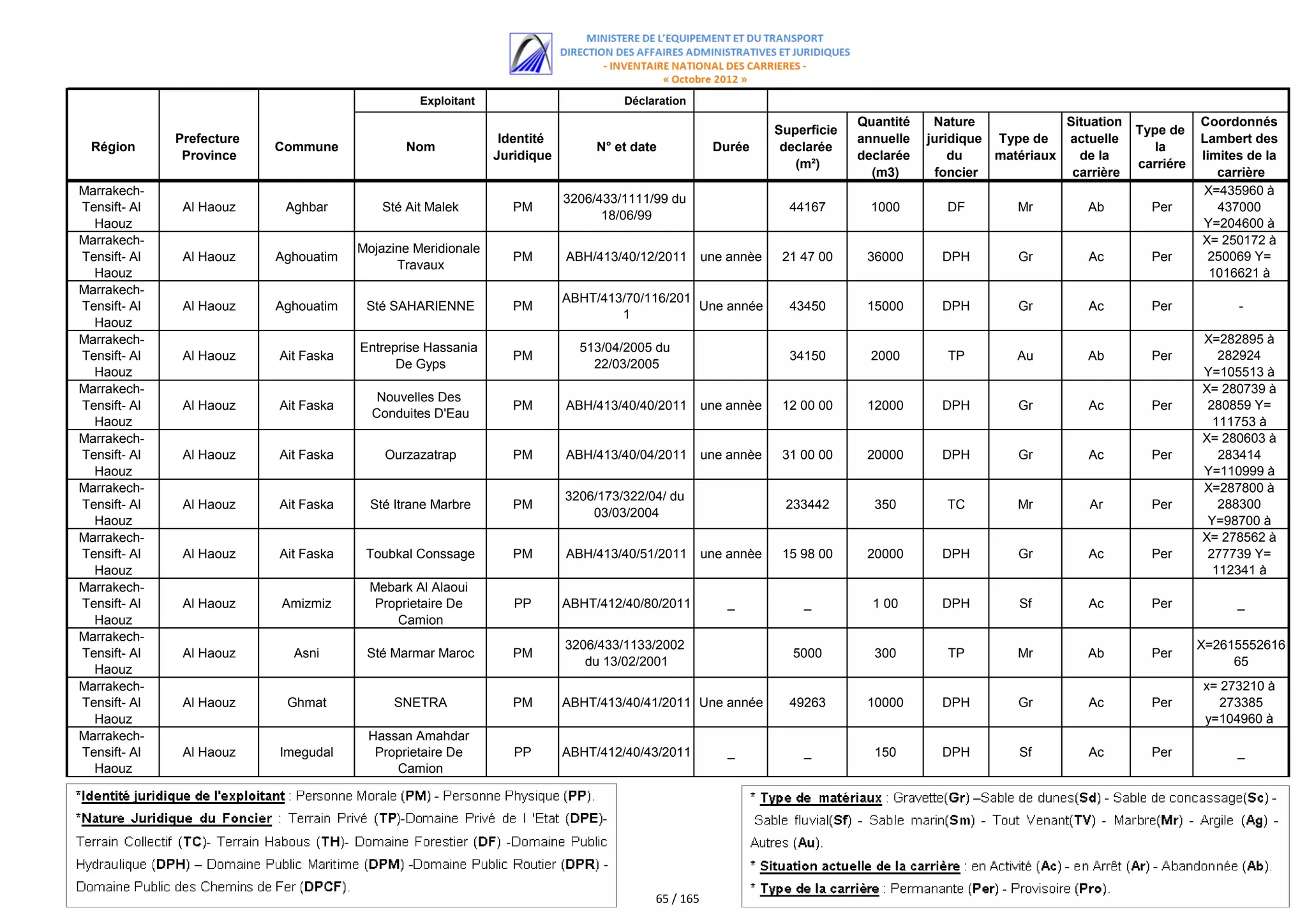 Exploitant                        Déclaration
                                                                                                                            Quantité    Nature             Situation              Coordonnés
                                                                                                               Superficie                                              Type de
              Prefecture                                       Identité                                                     annuelle   juridique Type de   actuelle               Lambert des
  Région                   Commune             Nom                             N° et date           Durée       declarée                                                  la
               Province                                       Juridique                                                     declarée       du    matériaux   de la                limites de la
                                                                                                                  (m²)                                                 carriére
                                                                                                                              (m3)      foncier             carrière                 carrière
Marrakech-                                                                                                                                                                         X=435960 à
                                                                          3206/433/1111/99 du
Tensift- Al    Al Haouz     Aghbar         Sté Ait Malek         PM                                              44167        1000        DF        Mr        Ab         Per         437000
                                                                                18/06/99
  Haouz                                                                                                                                                                           Y=204600 à
Marrakech-                                                                                                                                                                        X= 204800 à
                                                                                                                                                                                      250172
                                       Mojazine Meridionale
Tensift- Al    Al Haouz    Aghouatim                             PM       ABH/413/40/12/2011       une annèe    21 47 00     36000       DPH        Gr         Ac        Per        250069 Y=
                                             Travaux
  Haouz                                                                                                                                                                             1016621 à
Marrakech-                                                                                                                                                                            101519
                                                                          ABHT/413/70/116/201
Tensift- Al    Al Haouz    Aghouatim    Sté SAHARIENNE           PM                           Une année          43450       15000       DPH        Gr         Ac        Per             -
                                                                                  1
  Haouz
Marrakech-                                                                                                                                                                        X=282895 à
                                       Entreprise Hassania                  513/04/2005 du
Tensift- Al    Al Haouz    Ait Faska                             PM                                              34150        2000        TP        Au        Ab         Per         282924
                                             De Gyps                          22/03/2005
  Haouz                                                                                                                                                                           Y=105513 à
Marrakech-                                                                                                                                                                        X= 105522 à
                                                                                                                                                                                      280739
                                          Nouvelles Des
Tensift- Al    Al Haouz    Ait Faska                             PM       ABH/413/40/40/2011       une annèe    12 00 00     12000       DPH        Gr         Ac        Per       280859 Y=
                                         Conduites D'Eau
  Haouz                                                                                                                                                                             111753 à
Marrakech-                                                                                                                                                                        X= 110942 à
                                                                                                                                                                                      280603
Tensift- Al    Al Haouz    Ait Faska       Ourzazatrap           PM       ABH/413/40/04/2011       une annèe    31 00 00     20000       DPH        Gr         Ac        Per         283414
  Haouz                                                                                                                                                                           Y=110999 à
Marrakech-                                                                                                                                                                           109763
                                                                                                                                                                                  X=287800 à
                                                                          3206/173/322/04/ du
Tensift- Al    Al Haouz    Ait Faska     Sté Itrane Marbre       PM                                             233442        350         TC        Mr         Ar        Per         288300
                                                                              03/03/2004
  Haouz                                                                                                                                                                            Y=98700 à
Marrakech-                                                                                                                                                                        X= 100200 à
                                                                                                                                                                                      278562
Tensift- Al    Al Haouz    Ait Faska    Toubkal Conssage         PM       ABH/413/40/51/2011       une annèe    15 98 00     20000       DPH        Gr         Ac        Per       277739 Y=
  Haouz                                                                                                                                                                             112341 à
Marrakech-                               Mebark Al Alaoui                                                                                                                            112647
Tensift- Al    Al Haouz    Amizmiz        Proprietaire De        PP       ABHT/412/40/80/2011         _            _          1 00       DPH        Sf         Ac        Per            _
  Haouz                                      Camion
Marrakech-
                                                                          3206/433/1133/2002                                                                                      X=2615552616
Tensift- Al    Al Haouz      Asni       Sté Marmar Maroc         PM                                              5000         300         TP        Mr        Ab         Per
                                                                             du 13/02/2001                                                                                             65
  Haouz
Marrakech-                                                                                                                                                                        x= 273210 à
Tensift- Al    Al Haouz     Ghmat            SNETRA              PM       ABHT/413/40/41/2011 Une année          49263       10000       DPH        Gr         Ac        Per         273385
  Haouz                                                                                                                                                                           y=104960 à
Marrakech-                              Hassan Amahdar                                                                                                                               105321
Tensift- Al    Al Haouz    Imegudal      Proprietaire De         PP       ABHT/412/40/43/2011         _            _          150        DPH        Sf         Ac        Per           _
  Haouz                                     Camion




                                                                                        65 / 165
 