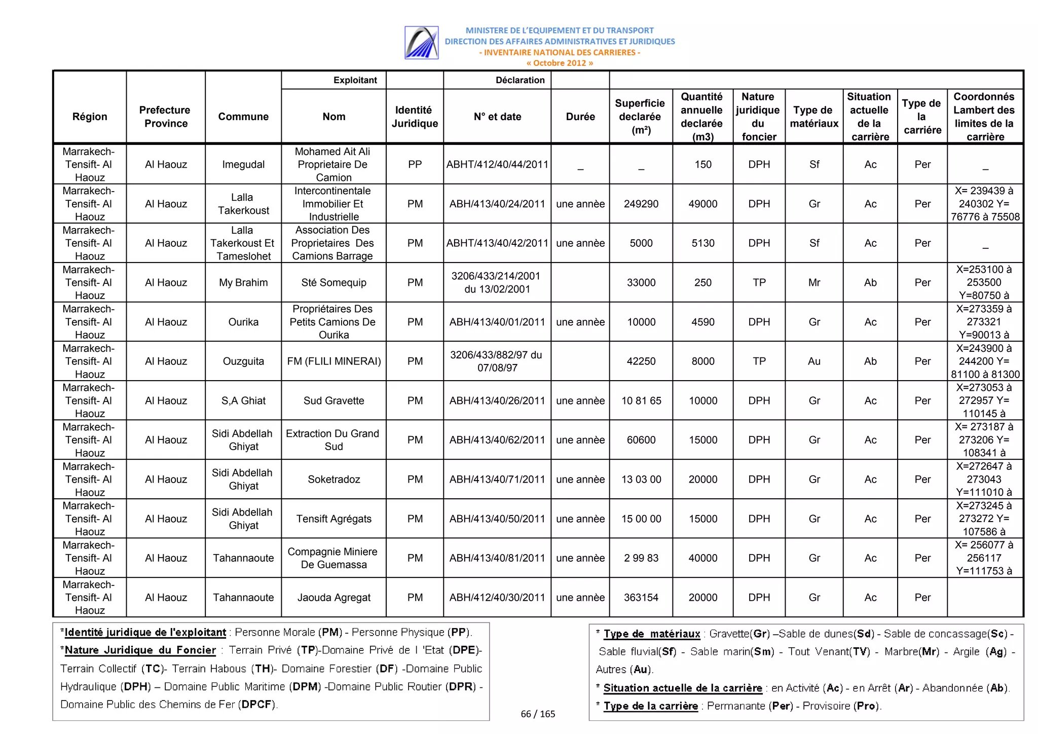 Exploitant                        Déclaration
                                                                                                                               Quantité    Nature             Situation              Coordonnés
                                                                                                                  Superficie                                              Type de
              Prefecture                                          Identité                                                     annuelle   juridique Type de   actuelle               Lambert des
  Région                    Commune               Nom                             N° et date           Durée       declarée                                                  la
               Province                                          Juridique                                                     declarée       du    matériaux   de la                limites de la
                                                                                                                     (m²)                                                 carriére
                                                                                                                                 (m3)      foncier             carrière                 carrière
Marrakech-                                   Mohamed Ait Ali
Tensift- Al    Al Haouz      Imegudal        Proprietaire De        PP       ABHT/412/40/44/2011         _            _          150        DPH        Sf         Ac        Per            _
  Haouz                                           Camion
Marrakech-                                  Intercontinentale                                                                                                                         X= 239439 à
                              Lalla
Tensift- Al    Al Haouz                       Immobilier Et         PM       ABH/413/40/24/2011       une annèe    249290       49000       DPH        Gr         Ac        Per        240302 Y=
                            Takerkoust
  Haouz                                         Industrielle                                                                                                                         76776 à 75508
Marrakech-                     Lalla         Association Des
Tensift- Al    Al Haouz    Takerkoust Et    Proprietaires Des       PM       ABHT/413/40/42/2011 une annèe          5000         5130       DPH        Sf         Ac        Per            _
  Haouz                     Tameslohet      Camions Barrage
Marrakech-                                   Lalla Takerkoust                                                                                                                         X=253100 à
                                                                             3206/433/214/2001
Tensift- Al    Al Haouz     My Brahim         Sté Somequip          PM                                              33000        250         TP        Mr        Ab         Per          253500
                                                                               du 13/02/2001
  Haouz                                                                                                                                                                                Y=80750 à
Marrakech-                                 Propriétaires Des                                                                                                                              80900
                                                                                                                                                                                      X=273359 à
Tensift- Al    Al Haouz       Ourika       Petits Camions De        PM       ABH/413/40/01/2011       une annèe     10000        4590       DPH        Gr         Ac        Per          273321
  Haouz                                           Ourika                                                                                                                               Y=90013 à
Marrakech-                                                                                                                                                                                89791
                                                                                                                                                                                      X=243900 à
                                                                             3206/433/882/97 du
Tensift- Al    Al Haouz      Ouzguita      FM (FLILI MINERAI)       PM                                              42250        8000        TP        Au        Ab         Per        244200 Y=
                                                                                  07/08/97
  Haouz                                                                                                                                                                              81100 à 81300
Marrakech-                                                                                                                                                                            X=273053 à
Tensift- Al    Al Haouz      S,A Ghiat        Sud Gravette          PM       ABH/413/40/26/2011       une annèe    10 81 65     10000       DPH        Gr         Ac        Per        272957 Y=
  Haouz                                                                                                                                                                                 110145 à
Marrakech-                                                                                                                                                                            X= 109414 à
                                                                                                                                                                                          273187
                           Sidi Abdellah   Extraction Du Grand
Tensift- Al    Al Haouz                                             PM       ABH/413/40/62/2011       une annèe     60600       15000       DPH        Gr         Ac        Per        273206 Y=
                               Ghiyat               Sud
  Haouz                                                                                                                                                                                 108341 à
Marrakech-                                                                                                                                                                               107873
                                                                                                                                                                                      X=272647 à
                           Sidi Abdellah
Tensift- Al    Al Haouz                        Soketradoz           PM       ABH/413/40/71/2011       une annèe    13 03 00     20000       DPH        Gr         Ac        Per          273043
                               Ghiyat
  Haouz                                                                                                                                                                               Y=111010 à
Marrakech-                                                                                                                                                                               110232
                                                                                                                                                                                      X=273245 à
                           Sidi Abdellah
Tensift- Al    Al Haouz                      Tensift Agrégats       PM       ABH/413/40/50/2011       une annèe    15 00 00     15000       DPH        Gr         Ac        Per        273272 Y=
                               Ghiyat
  Haouz                                                                                                                                                                                 107586 à
Marrakech-                                                                                                                                                                            X= 105979 à
                                                                                                                                                                                          256077
                                           Compagnie Miniere
Tensift- Al    Al Haouz    Tahannaoute                              PM       ABH/413/40/81/2011       une annèe    2 99 83      40000       DPH        Gr         Ac        Per          256117
                                             De Guemassa
  Haouz                                                                                                                                                                               Y=111753 à
Marrakech-                                                                                                                                                                               110942
Tensift- Al    Al Haouz    Tahannaoute       Jaouda Agregat         PM       ABH/412/40/30/2011       une annèe    363154       20000       DPH        Gr         Ac        Per
  Haouz




                                                                                           66 / 165
 