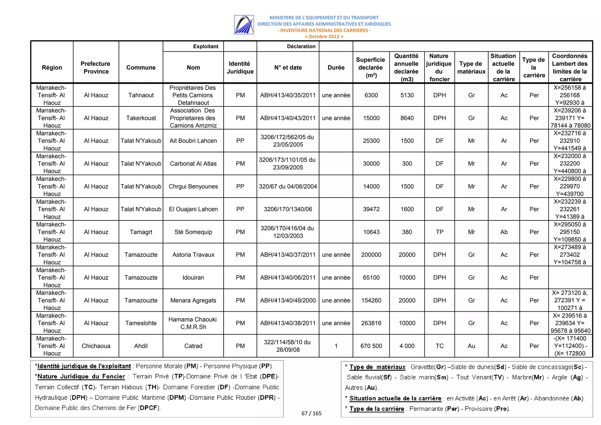 Exploitant                        Déclaration
                                                                                                                               Quantité    Nature             Situation              Coordonnés
                                                                                                                  Superficie                                              Type de
              Prefecture                                          Identité                                                     annuelle   juridique Type de   actuelle               Lambert des
  Région                    Commune               Nom                             N° et date           Durée       declarée                                                  la
               Province                                          Juridique                                                     declarée       du    matériaux   de la                 limites de la
                                                                                                                     (m²)                                                 carriére
                                                                                                                                 (m3)      foncier             carrière                  carrière
Marrakech-                                  Propriétaires Des                                                                                                                          X=256158 à
Tensift- Al    Al Haouz      Tahnaout        Petits Camions         PM       ABH/413/40/35/2011       une annèe     6300         5130       DPH        Gr         Ac        Per          256168
  Haouz                                        Detahnaout                                                                                                                               Y=92930 à
Marrakech-                                  Association Des                                                                                                                               92863
                                                                                                                                                                                       X=239206 à
Tensift- Al    Al Haouz     Takerkoust      Proprietaires des       PM       ABH/413/40/43/2011       une annèe     15000        8640       DPH        Gr         Ac        Per         239171 Y=
  Haouz                                     Camions Amzmiz                                                                                                                           78144 à 78080
Marrakech-                                                                                                                                                                             X=232716 à
                                                                             3206/172/562/05 du
Tensift- Al    Al Haouz    Talat N'Yakoub   Ait Boubri Lahcen       PP                                              25300        1500        DF        Mr         Ar        Per          232910
                                                                                 23/05/2005
  Haouz                                                                                                                                                                               Y=441549 à
Marrakech-                                                                                                                                                                                441630
                                                                                                                                                                                       X=232000 à
                                                                             3206/173/1101/05 du
Tensift- Al    Al Haouz    Talat N'Yakoub   Carbonat Al Atlas       PM                                              30000        300         DF        Mr         Ar        Per          232200
                                                                                 23/09/2005
  Haouz                                                                                                                                                                               Y=440800 à
Marrakech-                                                                                                                                                                                441000
                                                                                                                                                                                       X=229800 à
Tensift- Al    Al Haouz    Talat N'Yakoub   Chrgui Benyounes        PP       320/67 du 04/06/2004                   14000        1500        DF        Mr         Ar        Per          229970
  Haouz                                                                                                                                                                                 Y=439700
Marrakech-                                                                                                                                                                               à440200
                                                                                                                                                                                       X=232239 à
Tensift- Al    Al Haouz    Talat N'Yakoub   El Ouajani Lahcen       PP        3206/170/1340/06                      39472        1600        DF        Mr         Ar        Per          232261
  Haouz                                                                                                                                                                                 Y=41389 à
Marrakech-                                                                                                                                                                                41168
                                                                                                                                                                                       X=295050 à
                                                                             3206/170/416/04 du
Tensift- Al    Al Haouz       Tamagrt        Sté Somequip           PM                                              10643        380         TP        Mr        Ab         Per          295150
                                                                                 12/03/2003
  Haouz                                                                                                                                                                               Y=109850 à
Marrakech-                                                                                                                                                                                110100
                                                                                                                                                                                       X=273489 à
Tensift- Al    Al Haouz     Tamazouzte       Astoria Travaux        PM       ABH/413/40/37/2011       une annèe    200000       20000       DPH        Gr         Ac        Per          273402
  Haouz                                                                                                                                                                               Y=104758 à
Marrakech-                                                                                                                                                                                101800
Tensift- Al    Al Haouz     Tamazouzte          Idouiran            PM       ABH/413/40/06/2011       une annèe     65100       10000       DPH        Gr         Ac        Per
  Haouz
Marrakech-                                                                                                                                                                           X= 273120 à,
Tensift- Al    Al Haouz     Tamazouzte      Menara Agregats         PM       ABH/413/40/49/2000       une annèe    154260       20000       DPH        Gr         Ac        Per        272391 Y =
  Haouz                                                                                                                                                                                 100271 à
Marrakech-                                                                                                                                                                                97650
                                                                                                                                                                                      X= 239516 à
                                            Hamama Chaouki
Tensift- Al    Al Haouz     Tameslohte                              PM       ABH/413/40/38/2011       une annèe    263816       10000       DPH        Gr         Ac        Per        239634 Y=
                                               C,M.R.Sh
  Haouz                                                                                                                                                                              95678 à 95640
Marrakech-                                                                                                                                                                            -(X= 171400
                                                                              322/114/58/10 du
Tensift- Al   Chichaoua        Ahdil             Catrad             PM                                   1         670 500      4 000        TC        Au         Ac        Per       Y=112400) -
                                                                                  26/09/08
  Haouz                                                                                                                                                                                (X= 172800
                                                                                                                                                                                        Y=111800)




                                                                                           67 / 165
 