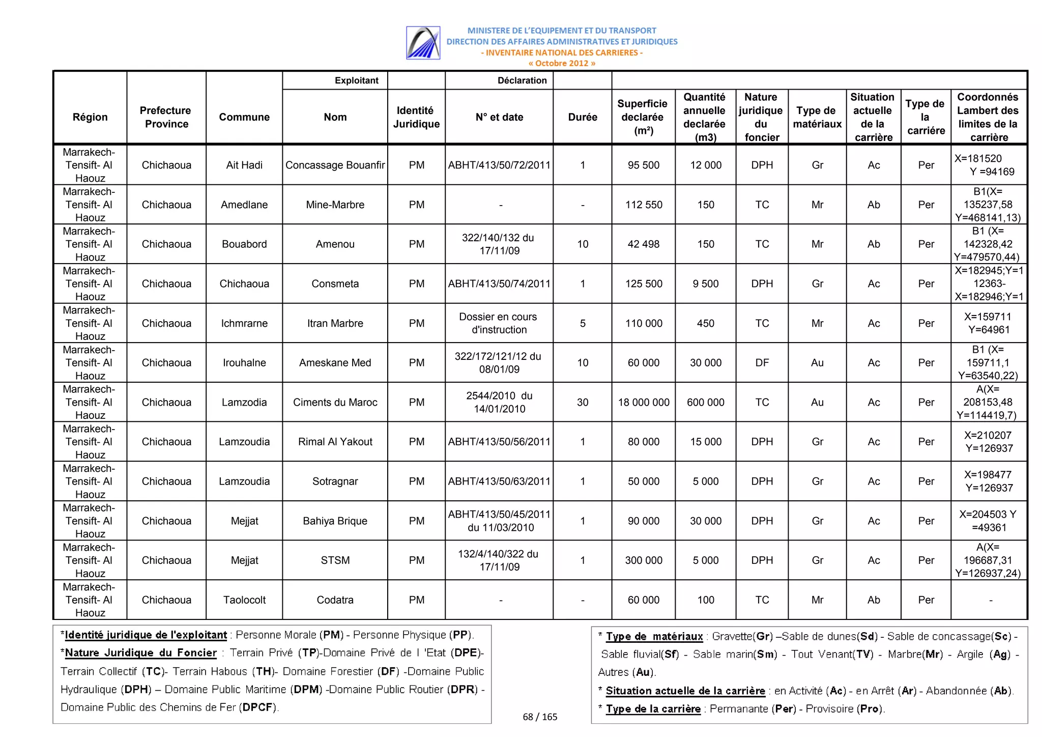 Exploitant                        Déclaration
                                                                                                                        Quantité    Nature             Situation              Coordonnés
                                                                                                           Superficie                                              Type de
              Prefecture                                      Identité                                                  annuelle   juridique Type de   actuelle               Lambert des
  Région                   Commune            Nom                             N° et date           Durée    declarée                                                  la
               Province                                      Juridique                                                  declarée       du    matériaux   de la                limites de la
                                                                                                              (m²)                                                 carriére
                                                                                                                          (m3)      foncier             carrière                 carrière
Marrakech-
                                                                                                                                                                              X=181520
Tensift- Al   Chichaoua     Ait Hadi   Concassage Bouanfir      PM       ABHT/413/50/72/2011         1       95 500      12 000      DPH        Gr         Ac        Per
                                                                                                                                                                                Y =94169
  Haouz
Marrakech-                                                                                                                                                                        B1(X=
Tensift- Al   Chichaoua    Amedlane       Mine-Marbre           PM                 -                 -      112 550       150         TC        Mr        Ab         Per       135237,58
  Haouz                                                                                                                                                                       Y=468141,13)
Marrakech-                                                                                                                                                                        B4(X=
                                                                                                                                                                                  B1 (X=
                                                                           322/140/132 du
Tensift- Al   Chichaoua    Bouabord         Amenou              PM                                  10       42 498       150         TC        Mr        Ab         Per       142328,42
                                                                              17/11/09
  Haouz                                                                                                                                                                       Y=479570,44)
Marrakech-                                                                                                                                                                        B4 (X=
                                                                                                                                                                              X=182945;Y=1
Tensift- Al   Chichaoua    Chichaoua       Consmeta             PM       ABHT/413/50/74/2011         1      125 500      9 500       DPH        Gr         Ac        Per          12363-
  Haouz                                                                                                                                                                       X=182946;Y=1
Marrakech-                                                                                                                                                                        12324-
                                                                           Dossier en cours                                                                                     X=159711
Tensift- Al   Chichaoua    Ichmrarne       Itran Marbre         PM                                   5      110 000       450         TC        Mr         Ac        Per
                                                                             d'instruction                                                                                       Y=64961
  Haouz
Marrakech-                                                                                                                                                                       B1 (X=
                                                                          322/172/121/12 du
Tensift- Al   Chichaoua    Irouhalne     Ameskane Med           PM                                  10       60 000      30 000       DF        Au         Ac        Per        159711,1
                                                                               08/01/09
  Haouz                                                                                                                                                                       Y=63540,22)
Marrakech-                                                                                                                                                                       B2 (X=
                                                                                                                                                                                  A(X=
                                                                            2544/2010 du
Tensift- Al   Chichaoua    Lamzodia     Ciments du Maroc        PM                                  30     18 000 000   600 000       TC        Au         Ac        Per       208153,48
                                                                             14/01/2010
  Haouz                                                                                                                                                                       Y=114419,7)
Marrakech-                                                                                                                                                                    B(X= 203648
                                                                                                                                                                               X=210207
Tensift- Al   Chichaoua    Lamzoudia     Rimal Al Yakout        PM       ABHT/413/50/56/2011         1       80 000      15 000      DPH        Gr         Ac        Per
                                                                                                                                                                               Y=126937
  Haouz
Marrakech-
                                                                                                                                                                               X=198477
Tensift- Al   Chichaoua    Lamzoudia        Sotragnar           PM       ABHT/413/50/63/2011         1       50 000      5 000       DPH        Gr         Ac        Per
                                                                                                                                                                               Y=126937
  Haouz
Marrakech-
                                                                         ABHT/413/50/45/2011                                                                                  X=204503 Y
Tensift- Al   Chichaoua      Mejjat       Bahiya Brique         PM                                   1       90 000      30 000      DPH        Gr         Ac        Per
                                                                            du 11/03/2010                                                                                       =49361
  Haouz
Marrakech-                                                                                                                                                                       A(X=
                                                                          132/4/140/322 du
Tensift- Al   Chichaoua      Mejjat          STSM               PM                                   1      300 000      5 000       DPH        Gr         Ac        Per       196687,31
                                                                              17/11/09
  Haouz                                                                                                                                                                       Y=126937,24)
Marrakech-                                                                                                                                                                       B (X=
Tensift- Al   Chichaoua    Taolocolt         Codatra            PM                 -                 -       60 000       100         TC        Mr        Ab         Per            -
  Haouz




                                                                                        68 / 165
 