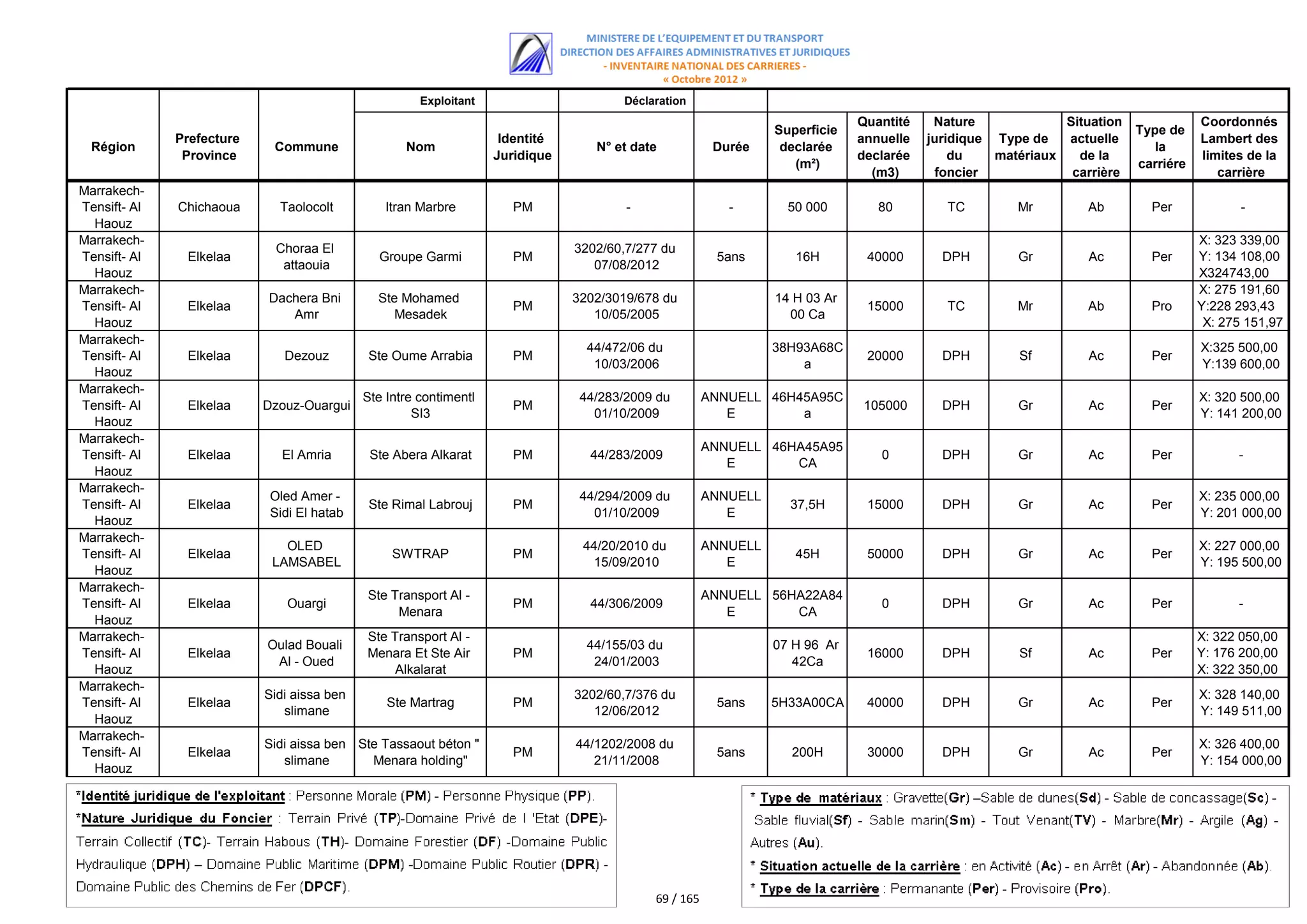 Exploitant                      Déclaration
                                                                                                                             Quantité    Nature             Situation              Coordonnés
                                                                                                                Superficie                                              Type de
              Prefecture                                            Identité                                                 annuelle   juridique Type de   actuelle               Lambert des
  Région                    Commune                Nom                            N° et date           Durée     declarée                                                  la
               Province                                            Juridique                                                 declarée       du    matériaux   de la                limites de la
                                                                                                                   (m²)                                                 carriére
                                                                                                                               (m3)      foncier             carrière                 carrière
Marrakech-
Tensift- Al   Chichaoua      Taolocolt          Itran Marbre          PM               -                 -        50 000        80         TC        Mr        Ab         Per             -
  Haouz
Marrakech-                                                                                                                                                                         X: 323 339,00
                             Choraa El                                         3202/60,7/277 du
Tensift- Al    Elkelaa                        Groupe Garmi            PM                               5ans        16H        40000       DPH        Gr         Ac        Per      Y: 134 108,00
                              attaouia                                            07/08/2012
  Haouz                                                                                                                                                                            X324743,00
Marrakech-                                                                                                                                                                          Y136741,00
                                                                                                                                                                                   X: 275 191,60
                           Dachera Bni        Ste Mohamed                      3202/3019/678 du                 14 H 03 Ar
Tensift- Al    Elkelaa                                                PM                                                      15000        TC        Mr        Ab         Pro      Y:228 293,43
                              Amr                Mesadek                          10/05/2005                      00 Ca
  Haouz                                                                                                                                                                             X: 275 151,97
Marrakech-                                                                                                                                                                          Y:228 205,78
                                                                                 44/472/06 du                   38H93A68C                                                          X:325 500,00
Tensift- Al    Elkelaa        Dezouz         Ste Oume Arrabia         PM                                                      20000       DPH        Sf         Ac        Per
                                                                                  10/03/2006                        a                                                               Y:139 600,00
  Haouz
Marrakech-
                                            Ste Intre contimentl                44/283/2009 du        ANNUELL 46H45A95C                                                            X: 320 500,00
Tensift- Al    Elkelaa     Dzouz-Ouargui                              PM                                                     105000       DPH        Gr         Ac        Per
                                                     SI3                          01/10/2009             E        a                                                                Y: 141 200,00
  Haouz
Marrakech-
                                                                                                      ANNUELL 46HA45A95
Tensift- Al    Elkelaa        El Amria       Ste Abera Alkarat        PM         44/283/2009                                    0         DPH        Gr         Ac        Per            -
                                                                                                         E       CA
  Haouz
Marrakech-
                            Oled Amer -                                         44/294/2009 du        ANNUELL                                                                      X: 235 000,00
Tensift- Al    Elkelaa                       Ste Rimal Labrouj        PM                                          37,5H       15000       DPH        Gr         Ac        Per
                            Sidi El hatab                                         01/10/2009             E                                                                         Y: 201 000,00
  Haouz
Marrakech-
                              OLED                                              44/20/2010 du         ANNUELL                                                                      X: 227 000,00
Tensift- Al    Elkelaa                           SWTRAP               PM                                           45H        50000       DPH        Gr         Ac        Per
                            LAMSABEL                                             15/09/2010              E                                                                         Y: 195 500,00
  Haouz
Marrakech-
                                            Ste Transport Al -                                        ANNUELL 56HA22A84
Tensift- Al    Elkelaa         Ouargi                                 PM         44/306/2009                                    0         DPH        Gr         Ac        Per            -
                                                 Menara                                                  E       CA
  Haouz
Marrakech-                                  Ste Transport Al -                                                                                                                     X: 322 050,00
                           Oulad Bouali                                          44/155/03 du                   07 H 96 Ar
Tensift- Al    Elkelaa                      Menara Et Ste Air         PM                                                      16000       DPH        Sf         Ac        Per      Y: 176 200,00
                            Al - Oued                                             24/01/2003                       42Ca
  Haouz                                          Alkalarat                                                                                                                         X: 322 350,00
Marrakech-                                                                                                                                                                         Y: 178 400,00
                           Sidi aissa ben                                      3202/60,7/376 du                                                                                    X: 328 140,00
Tensift- Al    Elkelaa                          Ste Martrag           PM                               5ans     5H33A00CA     40000       DPH        Gr         Ac        Per
                              slimane                                             12/06/2012                                                                                       Y: 149 511,00
  Haouz
Marrakech-
                           Sidi aissa ben Ste Tassaout béton "                 44/1202/2008 du                                                                                     X: 326 400,00
Tensift- Al    Elkelaa                                                PM                               5ans       200H        30000       DPH        Gr         Ac        Per
                              slimane       Menara holding"                       21/11/2008                                                                                       Y: 154 000,00
  Haouz




                                                                                           69 / 165
 