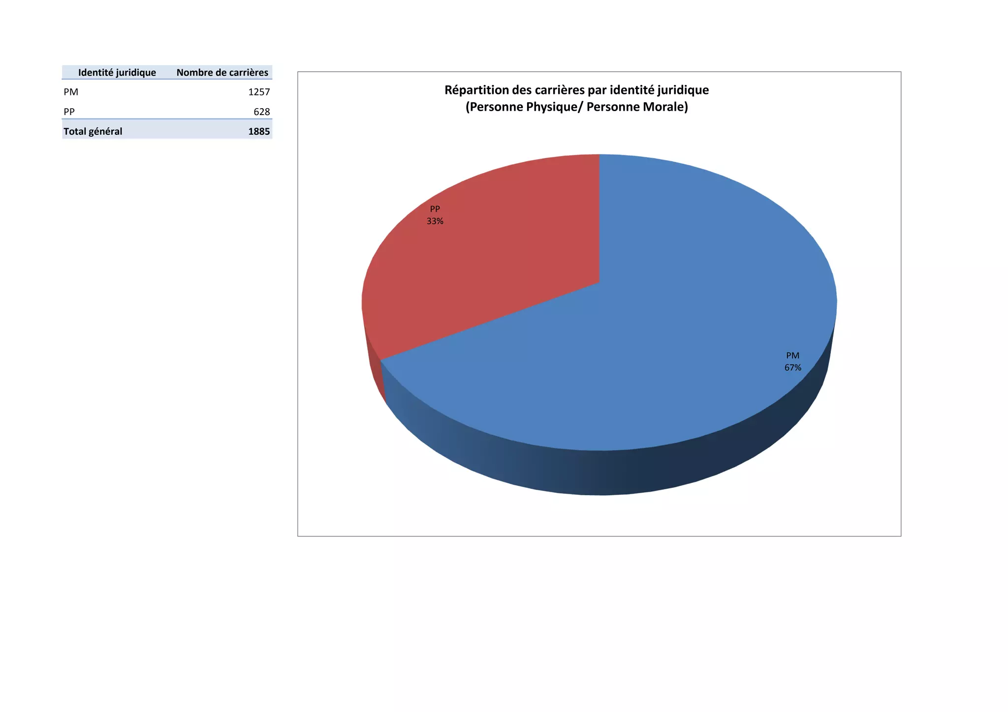 Identité juridique   Nombre de carrières
PM                                      1257          Répartition des carrières par identité juridique
PP                                       628             (Personne Physique/ Personne Morale)
Total général                           1885




                                                 PP
                                                33%




                                                                                                         PM
                                                                                                         67%
 