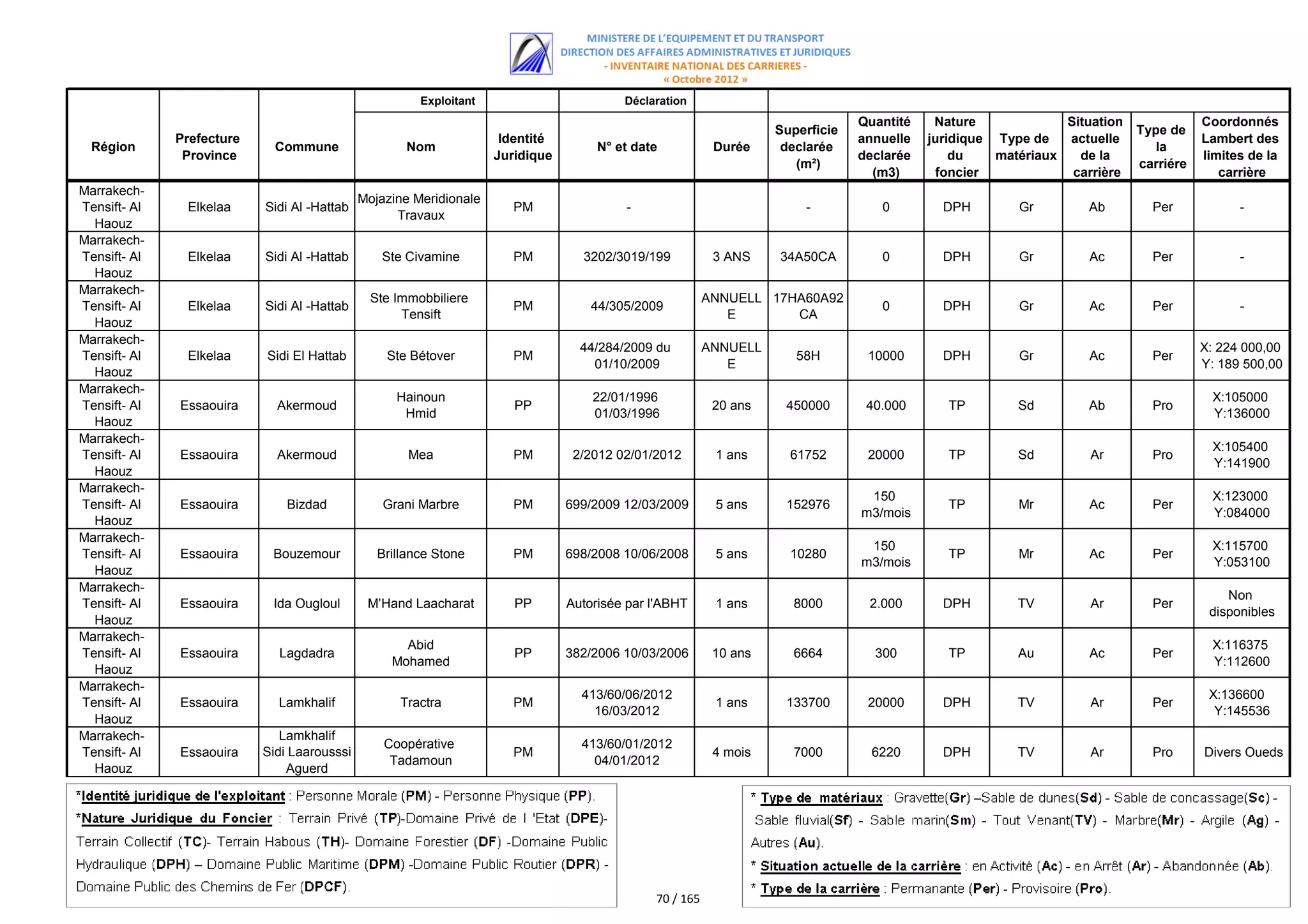 Exploitant                        Déclaration
                                                                                                                                Quantité    Nature             Situation              Coordonnés
                                                                                                                   Superficie                                              Type de
              Prefecture                                             Identité                                                   annuelle   juridique Type de   actuelle               Lambert des
  Région                     Commune                 Nom                             N° et date           Durée     declarée                                                  la
               Province                                             Juridique                                                   declarée       du    matériaux   de la                limites de la
                                                                                                                      (m²)                                                 carriére
                                                                                                                                  (m3)      foncier             carrière                 carrière
Marrakech-
                                             Mojazine Meridionale
Tensift- Al    Elkelaa     Sidi Al -Hattab                             PM                -                             -           0         DPH        Gr        Ab         Per            -
                                                   Travaux
  Haouz
Marrakech-
Tensift- Al    Elkelaa     Sidi Al -Hattab      Ste Civamine           PM         3202/3019/199           3 ANS    34A50CA         0         DPH        Gr         Ac        Per            -
  Haouz
Marrakech-
                                               Ste Immobbiliere                                          ANNUELL 17HA60A92
Tensift- Al    Elkelaa     Sidi Al -Hattab                             PM           44/305/2009                                    0         DPH        Gr         Ac        Per            -
                                                    Tensift                                                 E       CA
  Haouz
Marrakech-
                                                                                  44/284/2009 du         ANNUELL                                                                      X: 224 000,00
Tensift- Al    Elkelaa     Sidi El Hattab        Ste Bétover           PM                                             58H        10000       DPH        Gr         Ac        Per
                                                                                    01/10/2009              E                                                                         Y: 189 500,00
  Haouz
Marrakech-
                                                   Hainoun                          22/01/1996                                                                                         X:105000
Tensift- Al   Essaouira      Akermoud                                  PP                                 20 ans    450000       40.000       TP        Sd        Ab         Pro
                                                    Hmid                            01/03/1996                                                                                         Y:136000
  Haouz
Marrakech-
                                                                                                                                                                                       X:105400
Tensift- Al   Essaouira      Akermoud                Mea               PM        2/2012 02/01/2012        1 ans      61752       20000        TP        Sd         Ar        Pro
                                                                                                                                                                                       Y:141900
  Haouz
Marrakech-
                                                                                                                                 150                                                   X:123000
Tensift- Al   Essaouira        Bizdad            Grani Marbre          PM       699/2009 12/03/2009       5 ans     152976                    TP        Mr         Ac        Per
                                                                                                                                m3/mois                                                Y:084000
  Haouz
Marrakech-
                                                                                                                                 150                                                   X:115700
Tensift- Al   Essaouira     Bouzemour           Brillance Stone        PM       698/2008 10/06/2008       5 ans      10280                    TP        Mr         Ac        Per
                                                                                                                                m3/mois                                                Y:053100
  Haouz
Marrakech-
                                                                                                                                                                                          Non
Tensift- Al   Essaouira     Ida Ougloul       M’Hand Laacharat         PP       Autorisée par l'ABHT      1 ans      8000        2.000       DPH        TV         Ar        Per
                                                                                                                                                                                       disponibles
  Haouz
Marrakech-
                                                    Abid                                                                                                                               X:116375
Tensift- Al   Essaouira      Lagdadra                                  PP       382/2006 10/03/2006       10 ans     6664         300         TP        Au         Ac        Per
                                                  Mohamed                                                                                                                              Y:112600
  Haouz
Marrakech-
                                                                                  413/60/06/2012                                                                                       X:136600
Tensift- Al   Essaouira      Lamkhalif             Tractra             PM                                 1 ans     133700       20000       DPH        TV         Ar        Per
                                                                                    16/03/2012                                                                                          Y:145536
  Haouz
Marrakech-                    Lamkhalif
                                                 Coopérative                      413/60/01/2012
Tensift- Al   Essaouira    Sidi Laarousssi                             PM                                 4 mois     7000         6220       DPH        TV         Ar        Pro      Divers Oueds
                                                  Tadamoun                          04/01/2012
  Haouz                        Aguerd
                             Sidi Kaouki




                                                                                              70 / 165
 