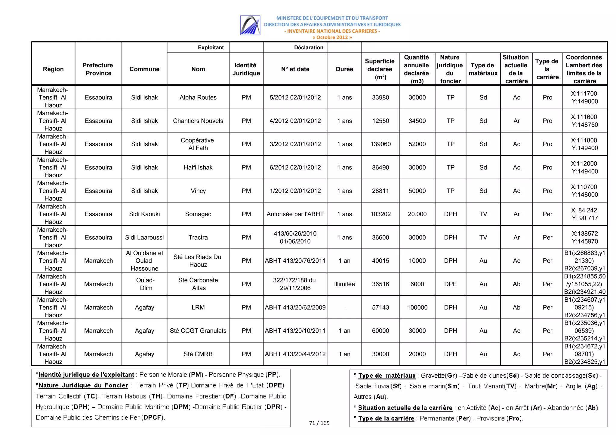 Exploitant                        Déclaration
                                                                                                                                Quantité    Nature             Situation              Coordonnés
                                                                                                                   Superficie                                              Type de
              Prefecture                                           Identité                                                     annuelle   juridique Type de   actuelle               Lambert des
  Région                    Commune                Nom                             N° et date          Durée        declarée                                                  la
               Province                                           Juridique                                                     declarée       du    matériaux   de la                limites de la
                                                                                                                      (m²)                                                 carriére
                                                                                                                                  (m3)      foncier             carrière                 carrière
Marrakech-
                                                                                                                                                                                        X:111700
Tensift- Al   Essaouira      Sidi Ishak        Alpha Routes          PM        5/2012 02/01/2012        1 ans        33980       30000        TP        Sd         Ac        Pro
                                                                                                                                                                                        Y:149000
  Haouz
Marrakech-
                                                                                                                                                                                        X:111600
Tensift- Al   Essaouira      Sidi Ishak      Chantiers Nouvels       PM        4/2012 02/01/2012        1 ans        12550       34500        TP        Sd         Ar        Pro
                                                                                                                                                                                        Y:148750
  Haouz
Marrakech-
                                               Coopérative                                                                                                                              X:111800
Tensift- Al   Essaouira      Sidi Ishak                              PM        3/2012 02/01/2012        1 ans       139060       52000        TP        Sd         Ac        Pro
                                                 Al Fath                                                                                                                                Y:149400
  Haouz
Marrakech-
                                                                                                                                                                                        X:112000
Tensift- Al   Essaouira      Sidi Ishak         Haifi Ishak          PM        6/2012 02/01/2012        1 ans        86490       30000        TP        Sd         Ac        Pro
                                                                                                                                                                                        Y:149400
  Haouz
Marrakech-
                                                                                                                                                                                        X:110700
Tensift- Al   Essaouira      Sidi Ishak           Vincy              PM        1/2012 02/01/2012        1 ans        28811       50000        TP        Sd         Ac        Pro
                                                                                                                                                                                        Y:148000
  Haouz
Marrakech-
                                                                                                                                                                                        X: 84 242
Tensift- Al   Essaouira     Sidi Kaouki          Somagec             PM       Autorisée par l'ABHT      1 ans       103202       20.000      DPH        TV         Ar        Per
                                                                                                                                                                                        Y: 90 717
  Haouz
Marrakech-
                                                                                413/60/26/2010                                                                                          X:138572
Tensift- Al   Essaouira    Sidi Laaroussi         Tractra            PM                                 1 ans        36600       30000       DPH        TV         Ar        Per
                                                                                  01/06/2010                                                                                            Y:145970
  Haouz
Marrakech-                 Al Ouidane et                                                                                                                                              B1(x266883,y1
                                             Sté Les Riads Du
Tensift- Al   Marrakech        Oulad                                 PM       ABHT 413/20/76/2011       1 an         40015       10000       DPH        Au         Ac        Per          21330)
                                                  Haouz
  Haouz                     Hassoune                                                                                                                                                  B2(x267039,y1
Marrakech-                                                                                                                                                                                21403)
                                                                                                                                                                                      B1(x234855,50
                              Oulad-          Sté Carbonate                     322/172/188 du
Tensift- Al   Marrakech                                              PM                                Illimitée     36516        6000       DPE        Au        Ab         Per       /y151055,22)
                               Dlim                Atlas                          29/11/2006
  Haouz                                                                                                                                                                               B2(x234921,40
Marrakech-                                                                                                                                                                             /y150988,10)
                                                                                                                                                                                      B1(x234607,y1
Tensift- Al   Marrakech       Agafay               LRM               PM       ABHT 413/20/62/2009          -         57143      100000       DPH        Au        Ab         Per          09215)
  Haouz                                                                                                                                                                               B2(x234756,y1
Marrakech-                                                                                                                                                                                09166)
                                                                                                                                                                                      B1(x235036,y1
Tensift- Al   Marrakech       Agafay        Sté CCGT Granulats       PM       ABHT 413/20/10/2011       1 an         60000       30000       DPH        Au         Ac        Per          06539)
  Haouz                                                                                                                                                                               B2(x235214,y1
Marrakech-                                                                                                                                                                                06577)
                                                                                                                                                                                      B1(x234672,y1
Tensift- Al   Marrakech       Agafay            Sté CMRB             PM       ABHT 413/20/44/2012       1 an         30000       20000       DPH        Au         Ac        Per          08701)
  Haouz                                                                                                                                                                               B2(x234825,y1
                                                                                                                                                                                          08736)




                                                                                            71 / 165
 