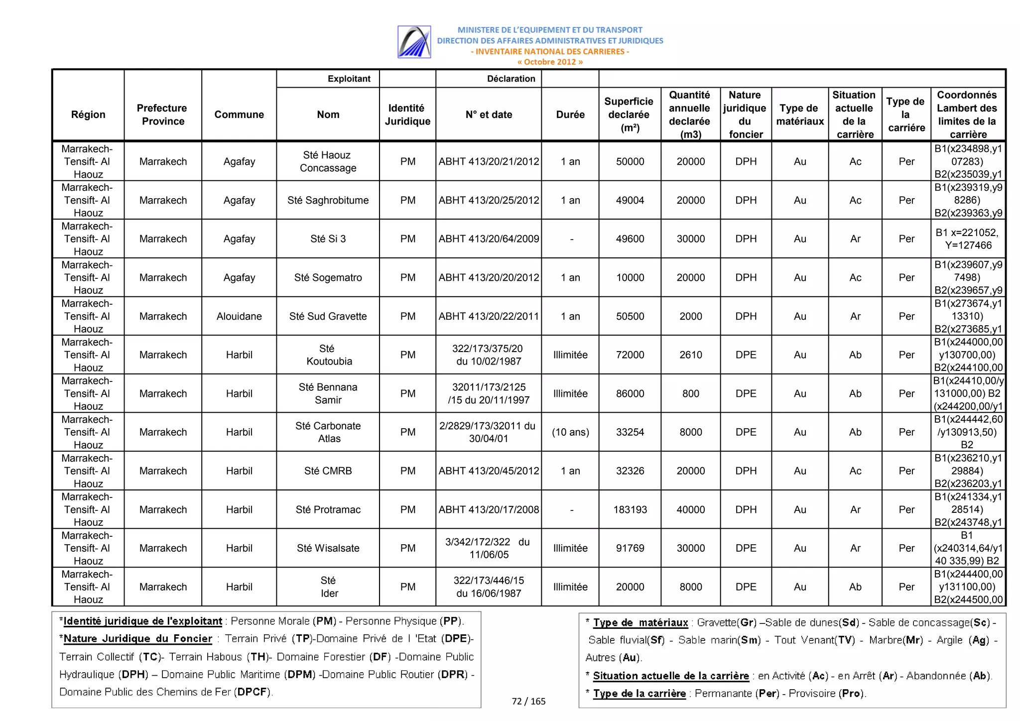 Exploitant                        Déclaration
                                                                                                                         Quantité    Nature             Situation              Coordonnés
                                                                                                            Superficie                                              Type de
              Prefecture                                    Identité                                                     annuelle   juridique Type de   actuelle               Lambert des
  Région                   Commune          Nom                             N° et date          Durée        declarée                                                  la
               Province                                    Juridique                                                     declarée       du    matériaux   de la                 limites de la
                                                                                                               (m²)                                                 carriére
                                                                                                                           (m3)      foncier             carrière                  carrière
Marrakech-                                                                                                                                                                     B1(x234898,y1
                                         Sté Haouz
Tensift- Al   Marrakech     Agafay                            PM       ABHT 413/20/21/2012       1 an         50000       20000       DPH        Au         Ac        Per          07283)
                                         Concassage
  Haouz                                                                                                                                                                        B2(x235039,y1
Marrakech-                                                                                                                                                                         07288)
                                                                                                                                                                               B1(x239319,y9
Tensift- Al   Marrakech     Agafay     Sté Saghrobitume       PM       ABHT 413/20/25/2012       1 an         49004       20000       DPH        Au         Ac        Per           8286)
  Haouz                                                                                                                                                                        B2(x239363,y9
Marrakech-                                                                                                                                                                          8281)
                                                                                                                                                                               B1 x=221052,
Tensift- Al   Marrakech     Agafay         Sté Si 3           PM       ABHT 413/20/64/2009          -         49600       30000       DPH        Au         Ar        Per
                                                                                                                                                                                  Y=127466
  Haouz
Marrakech-                                                                                                                                                                     B1(x239607,y9
Tensift- Al   Marrakech     Agafay      Sté Sogematro         PM       ABHT 413/20/20/2012       1 an         10000       20000       DPH        Au         Ac        Per           7498)
  Haouz                                                                                                                                                                        B2(x239657,y9
Marrakech-                                                                                                                                                                          7494)
                                                                                                                                                                               B1(x273674,y1
Tensift- Al   Marrakech    Alouidane   Sté Sud Gravette       PM       ABHT 413/20/22/2011       1 an         50500        2000       DPH        Au         Ar        Per           13310)
  Haouz                                                                                                                                                                        B2(x273685,y1
Marrakech-                                                                                                                                                                          13329)
                                                                                                                                                                               B1(x244000,00
                                            Sté                          322/173/375/20
Tensift- Al   Marrakech     Harbil                            PM                                Illimitée     72000        2610       DPE        Au        Ab         Per        y130700,00)
                                          Koutoubia                       du 10/02/1987
  Haouz                                                                                                                                                                        B2(x244100,00
Marrakech-                                                                                                                                                                      /y130600,00)
                                                                                                                                                                               B1(x24410,00/y
                                         Sté Bennana                     32011/173/2125
Tensift- Al   Marrakech     Harbil                            PM                                Illimitée     86000        800        DPE        Au        Ab         Per      131000,00) B2
                                            Samir                       /15 du 20/11/1997
  Haouz                                                                                                                                                                        (x244200,00/y1
Marrakech-                                                                                                                                                                      30900,00) B3
                                                                                                                                                                               B1(x244442,60
                                        Sté Carbonate                  2/2829/173/32011 du
Tensift- Al   Marrakech     Harbil                            PM                                (10 ans)      33254        8000       DPE        Au        Ab         Per       /y130913,50)
                                             Atlas                           30/04/01
  Haouz                                                                                                                                                                               B2
Marrakech-                                                                                                                                                                     (x244483,70/y1
                                                                                                                                                                               B1(x236210,y1
Tensift- Al   Marrakech     Harbil        Sté CMRB            PM       ABHT 413/20/45/2012       1 an         32326       20000       DPH        Au         Ac        Per           29884)
  Haouz                                                                                                                                                                        B2(x236203,y1
Marrakech-                                                                                                                                                                          29958)
                                                                                                                                                                               B1(x241334,y1
Tensift- Al   Marrakech     Harbil      Sté Protramac         PM       ABHT 413/20/17/2008          -        183193       40000       DPH        Au         Ar        Per           28514)
  Haouz                                                                                                                                                                        B2(x243748,y1
Marrakech-                                                                                                                                                                          27434)
                                                                                                                                                                                      B1
                                                                        3/342/172/322 du
Tensift- Al   Marrakech     Harbil      Sté Wisalsate         PM                                Illimitée     91769       30000       DPE        Au         Ar        Per      (x240314,64/y1
                                                                             11/06/05
  Haouz                                                                                                                                                                         40 335,99) B2
Marrakech-                                                                                                                                                                     ( x 240448.54 /
                                                                                                                                                                               B1(x244400,00
                                             Sté                         322/173/446/15
Tensift- Al   Marrakech     Harbil                            PM                                Illimitée     20000        8000       DPE        Au        Ab         Per        y131100,00)
                                             Ider                         du 16/06/1987
  Haouz                                                                                                                                                                        B2(x244500,00
                                                                                                                                                                                /y131000,00)




                                                                                     72 / 165
 