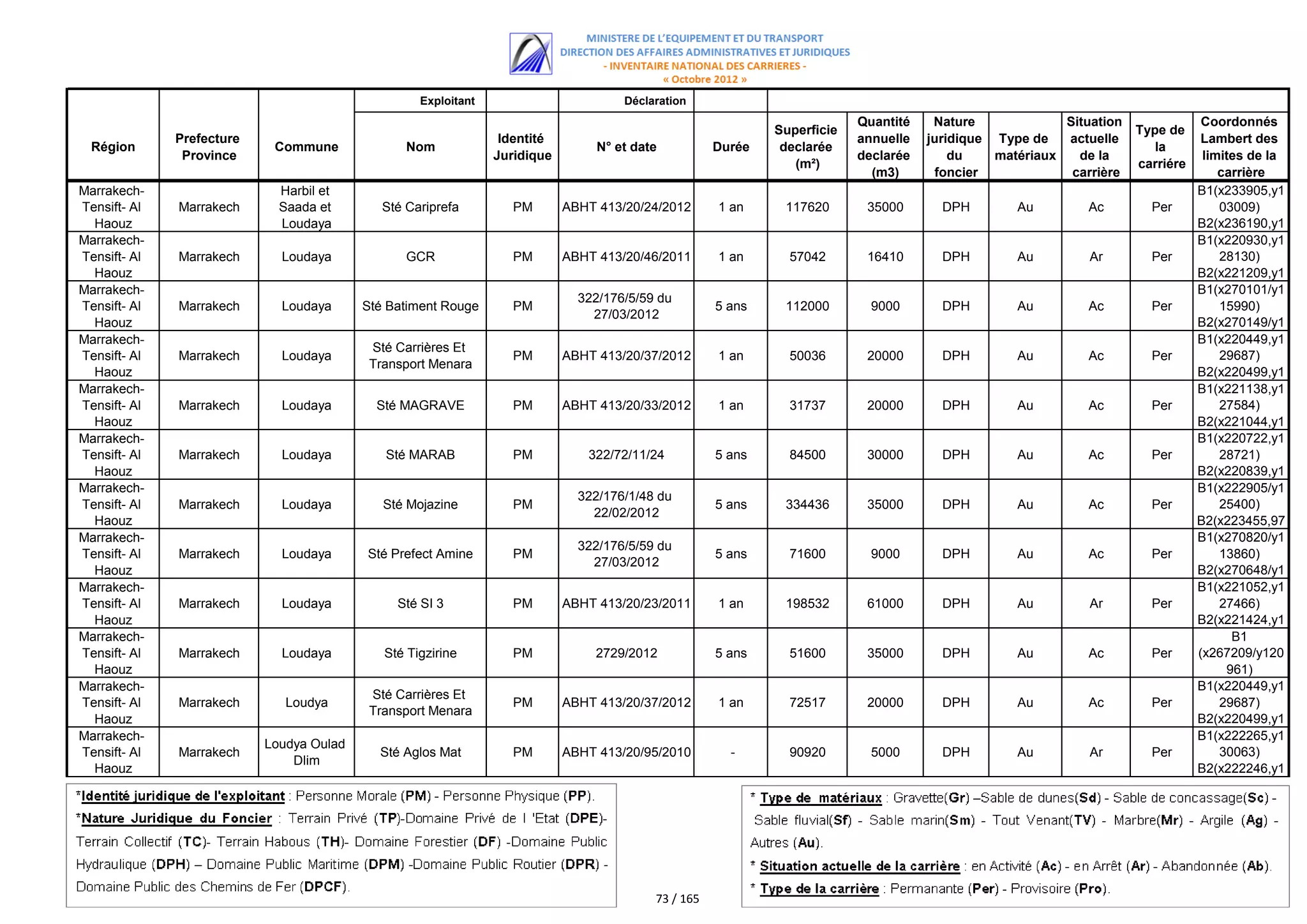 Exploitant                        Déclaration
                                                                                                                          Quantité    Nature             Situation               Coordonnés
                                                                                                             Superficie                                              Type de
              Prefecture                                         Identité                                                 annuelle   juridique Type de   actuelle                Lambert des
  Région                    Commune              Nom                             N° et date          Durée    declarée                                                  la
               Province                                         Juridique                                                 declarée       du    matériaux   de la                 limites de la
                                                                                                                (m²)                                                 carriére
                                                                                                                            (m3)      foncier             carrière                  carrière
Marrakech-                   Harbil et                                                                                                                                          B1(x233905,y1
Tensift- Al   Marrakech      Saada et        Sté Cariprefa         PM       ABHT 413/20/24/2012      1 an     117620       35000       DPH        Au         Ac        Per           03009)
  Haouz                      Loudaya                                                                                                                                            B2(x236190,y1
Marrakech-                                                                                                                                                                           29986)
                                                                                                                                                                                B1(x220930,y1
Tensift- Al   Marrakech      Loudaya             GCR               PM       ABHT 413/20/46/2011      1 an      57042       16410       DPH        Au         Ar        Per           28130)
  Haouz                                                                                                                                                                         B2(x221209,y1
Marrakech-                                                                                                                                                                           28179)
                                                                                                                                                                                B1(x270101/y1
                                                                              322/176/5/59 du
Tensift- Al   Marrakech      Loudaya      Sté Batiment Rouge       PM                                5 ans    112000        9000       DPH        Au         Ac        Per           15990)
                                                                                27/03/2012
  Haouz                                                                                                                                                                         B2(x270149/y1
Marrakech-                                                                                                                                                                          16051)
                                                                                                                                                                                B1(x220449,y1
                                           Sté Carrières Et
Tensift- Al   Marrakech      Loudaya                               PM       ABHT 413/20/37/2012      1 an      50036       20000       DPH        Au         Ac        Per           29687)
                                           Transport Menara
  Haouz                                                                                                                                                                         B2(x220499,y1
Marrakech-                                                                                                                                                                           29710)
                                                                                                                                                                                B1(x221138,y1
Tensift- Al   Marrakech      Loudaya        Sté MAGRAVE            PM       ABHT 413/20/33/2012      1 an      31737       20000       DPH        Au         Ac        Per           27584)
  Haouz                                                                                                                                                                         B2(x221044,y1
Marrakech-                                                                                                                                                                           27746)
                                                                                                                                                                                B1(x220722,y1
Tensift- Al   Marrakech      Loudaya         Sté MARAB             PM          322/72/11/24          5 ans     84500       30000       DPH        Au         Ac        Per           28721)
  Haouz                                                                                                                                                                         B2(x220839,y1
Marrakech-                                                                                                                                                                           28777)
                                                                                                                                                                                B1(x222905/y1
                                                                              322/176/1/48 du
Tensift- Al   Marrakech      Loudaya         Sté Mojazine          PM                                5 ans    334436       35000       DPH        Au         Ac        Per           25400)
                                                                                22/02/2012
  Haouz                                                                                                                                                                         B2(x223455,97
Marrakech-                                                                                                                                                                        /y125489,1)
                                                                                                                                                                                B1(x270820/y1
                                                                              322/176/5/59 du
Tensift- Al   Marrakech      Loudaya      Sté Prefect Amine        PM                                5 ans     71600        9000       DPH        Au         Ac        Per           13860)
                                                                                27/03/2012
  Haouz                                                                                                                                                                         B2(x270648/y1
Marrakech-                                                                                                                                                                           14062)
                                                                                                                                                                                B1(x221052,y1
Tensift- Al   Marrakech      Loudaya           Sté SI 3            PM       ABHT 413/20/23/2011      1 an     198532       61000       DPH        Au         Ar        Per           27466)
  Haouz                                                                                                                                                                         B2(x221424,y1
Marrakech-                                                                                                                                                                           27697)
                                                                                                                                                                                       B1
Tensift- Al   Marrakech      Loudaya         Sté Tigzirine         PM           2729/2012            5 ans     51600       35000       DPH        Au         Ac        Per      (x267209/y120
  Haouz                                                                                                                                                                               961)
Marrakech-                                                                                                                                                                      B2(x267233/y1
                                                                                                                                                                                B1(x220449,y1
                                           Sté Carrières Et
Tensift- Al   Marrakech       Loudya                               PM       ABHT 413/20/37/2012      1 an      72517       20000       DPH        Au         Ac        Per           29687)
                                           Transport Menara
  Haouz                                                                                                                                                                         B2(x220499,y1
Marrakech-                                                                                                                                                                           29710)
                                                                                                                                                                                B1(x222265,y1
                           Loudya Oulad
Tensift- Al   Marrakech                     Sté Aglos Mat          PM       ABHT 413/20/95/2010        -       90920        5000       DPH        Au         Ar        Per           30063)
                               Dlim
  Haouz                                                                                                                                                                         B2(x222246,y1
                                                                                                                                                                                     30109)




                                                                                          73 / 165
 