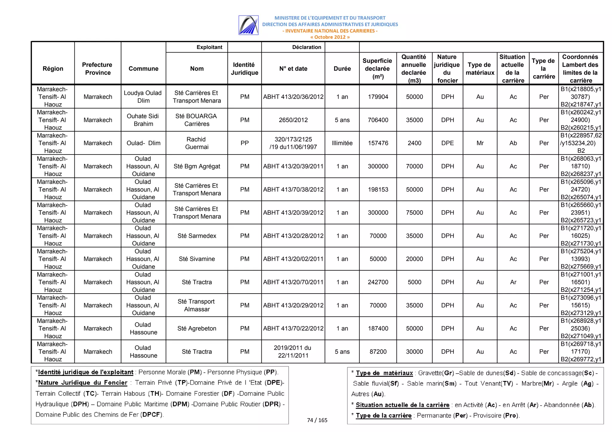 Exploitant                        Déclaration
                                                                                                                             Quantité    Nature             Situation               Coordonnés
                                                                                                                Superficie                                              Type de
              Prefecture                                        Identité                                                     annuelle   juridique Type de   actuelle                Lambert des
  Région                    Commune             Nom                             N° et date          Durée        declarée                                                  la
               Province                                        Juridique                                                     declarée       du    matériaux   de la                 limites de la
                                                                                                                   (m²)                                                 carriére
                                                                                                                               (m3)      foncier             carrière                  carrière
Marrakech-                                                                                                                                                                         B1(x218805,y1
                           Loudya Oulad   Sté Carrières Et
Tensift- Al   Marrakech                                           PM       ABHT 413/20/36/2012       1 an        179904       50000       DPH        Au         Ac        Per          30787)
                               Dlim       Transport Menara
  Haouz                                                                                                                                                                            B2(x218747,y1
Marrakech-                                                                                                                                                                             30908)
                                                                                                                                                                                   B1(x260242,y1
                           Ouhate Sidi    Sté BOUARGA
Tensift- Al   Marrakech                                           PM            2650/2012            5 ans       706400       35000       DPH        Au         Ac        Per          24900)
                             Brahim          Carrières
  Haouz                                                                                                                                                                            B2(x260215,y1
Marrakech-                                                                                                                                                                             24861)
                                                                                                                                                                                   B1(x228957,62
                                              Rachid                           320/173/2125
Tensift- Al   Marrakech    Oulad- Dlim                            PP                                Illimitée    157476        2400       DPE        Mr        Ab         Per      /y153234,20)
                                              Guermai                        /19 du11/06/1997
  Haouz                                                                                                                                                                                   B2
Marrakech-                   Oulad                                                                                                                                                 (x229022,88/y1
                                                                                                                                                                                   B1(x268063,y1
Tensift- Al   Marrakech    Hassoun, Al    Sté Bgm Agrégat         PM       ABHT 413/20/39/2011       1 an        300000       70000       DPH        Au         Ac        Per          18710)
  Haouz                     Ouidane                                                                                                                                                B2(x268237,y1
Marrakech-                   Oulad                                                                                                                                                     18808)
                                                                                                                                                                                   B1(x265096,y1
                                          Sté Carrières Et
Tensift- Al   Marrakech    Hassoun, Al                            PM       ABHT 413/70/38/2012       1 an        198153       50000       DPH        Au         Ac        Per          24720)
                                          Transport Menara
  Haouz                     Ouidane                                                                                                                                                B2(x265074,y1
Marrakech-                   Oulad                                                                                                                                                     24654)
                                                                                                                                                                                   B1(x265660,y1
                                          Sté Carrières Et
Tensift- Al   Marrakech    Hassoun, Al                            PM       ABHT 413/20/39/2012       1 an        300000       75000       DPH        Au         Ac        Per          23951)
                                          Transport Menara
  Haouz                     Ouidane                                                                                                                                                B2(x265723,y1
Marrakech-                   Oulad                                                                                                                                                     23995)
                                                                                                                                                                                   B1(x271720,y1
Tensift- Al   Marrakech    Hassoun, Al     Sté Sarmedex           PM       ABHT 413/20/28/2012       1 an         70000       35000       DPH        Au         Ac        Per          16025)
  Haouz                     Ouidane                                                                                                                                                B2(x271730,y1
Marrakech-                   Oulad                                                                                                                                                     16074)
                                                                                                                                                                                   B1(x275204,y1
Tensift- Al   Marrakech    Hassoun, Al      Sté Sivamine          PM       ABHT 413/20/02/2011       1 an         50000       20000       DPH        Au         Ac        Per          13993)
  Haouz                     Ouidane                                                                                                                                                B2(x275669,y1
Marrakech-                   Oulad                                                                                                                                                     13764)
                                                                                                                                                                                   B1(x271001,y1
Tensift- Al   Marrakech    Hassoun, Al       Sté Tractra          PM       ABHT 413/20/70/2011       1 an        242700        5000       DPH        Au         Ar        Per          16501)
  Haouz                     Ouidane                                                                                                                                                B2(x271254,y1
Marrakech-                   Oulad                                                                                                                                                     16440)
                                                                                                                                                                                   B1(x273096,y1
                                           Sté Transport
Tensift- Al   Marrakech    Hassoun, Al                            PM       ABHT 413/20/29/2012       1 an         70000       35000       DPH        Au         Ac        Per          15615)
                                             Almassar
  Haouz                     Ouidane                                                                                                                                                B2(x273129,y1
Marrakech-                                                                                                                                                                             15653)
                                                                                                                                                                                   B1(x268928,y1
                             Oulad
Tensift- Al   Marrakech                    Sté Agrebeton          PM       ABHT 413/70/22/2012       1 an        187400       50000       DPH        Au         Ac        Per          25036)
                            Hassoune
  Haouz                                                                                                                                                                            B2(x271049,y1
Marrakech-                                                                                                                                                                             24896)
                                                                                                                                                                                   B1(x269718,y1
                             Oulad                                            2019/2011 du
Tensift- Al   Marrakech                      Sté Tractra          PM                                 5 ans        87200       30000       DPH        Au         Ac        Per          17170)
                            Hassoune                                           22/11/2011
  Haouz                                                                                                                                                                            B2(x269772,y1
                                                                                                                                                                                       16979)




                                                                                         74 / 165
 