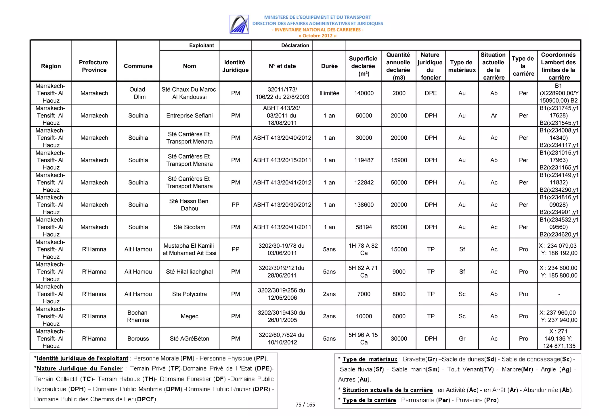 Exploitant                        Déclaration
                                                                                                                            Quantité    Nature             Situation               Coordonnés
                                                                                                               Superficie                                              Type de
              Prefecture                                       Identité                                                     annuelle   juridique Type de   actuelle                Lambert des
  Région                   Commune            Nom                              N° et date          Durée        declarée                                                  la
               Province                                       Juridique                                                     declarée       du    matériaux   de la                 limites de la
                                                                                                                  (m²)                                                 carriére
                                                                                                                              (m3)      foncier             carrière                  carrière
Marrakech-                                                                                                                                                                               B1
                            Oulad-     Sté Chaux Du Maroc                     32011/173/
Tensift- Al   Marrakech                                          PM                                Illimitée    140000        2000       DPE        Au        Ab         Per      (X228900,00/Y
                             Dlim          Al Kandoussi                   106/22 du 22/8/2003
  Haouz                                                                                                                                                                           150900,00) B2
Marrakech-                                                                   ABHT 413/20/                                                                                         (X229400,00/Y
                                                                                                                                                                                  B1(x231745,y1
Tensift- Al   Marrakech     Souihla     Entreprise Sefiani       PM           03/2011 du            1 an         50000       20000       DPH        Au         Ar        Per           17628)
  Haouz                                                                       18/08/2011                                                                                          B2(x231545,y1
Marrakech-                                                                                                                                                                             17496)
                                                                                                                                                                                  B1(x234008,y1
                                        Sté Carrières Et
Tensift- Al   Marrakech     Souihla                              PM       ABHT 413/20/40/2012       1 an         30000       20000       DPH        Au         Ac        Per           14340)
                                        Transport Menara
  Haouz                                                                                                                                                                           B2(x234117,y1
Marrakech-                                                                                                                                                                             14371)
                                                                                                                                                                                  B1(x231015,y1
                                        Sté Carrières Et
Tensift- Al   Marrakech     Souihla                              PM       ABHT 413/20/15/2011       1 an        119487       15900       DPH        Au        Ab         Per           17963)
                                        Transport Menara
  Haouz                                                                                                                                                                           B2(x231165,y1
Marrakech-                                                                                                                                                                             18092)
                                                                                                                                                                                  B1(x234149,y1
                                        Sté Carrières Et
Tensift- Al   Marrakech     Souihla                              PM       ABHT 413/20/41/2012       1 an        122842       50000       DPH        Au         Ac        Per           11832)
                                        Transport Menara
  Haouz                                                                                                                                                                           B2(x234290,y1
Marrakech-                                                                                                                                                                             11820)
                                                                                                                                                                                  B1(x234816,y1
                                         Sté Hassn Ben
Tensift- Al   Marrakech     Souihla                              PP       ABHT 413/20/30/2012       1 an        138600       20000       DPH        Au         Ac        Per           09028)
                                             Dahou
  Haouz                                                                                                                                                                           B2(x234901,y1
Marrakech-                                                                                                                                                                             09049)
                                                                                                                                                                                  B1(x234532,y1
Tensift- Al   Marrakech     Souihla        Sté Sicofam           PM       ABHT 413/20/41/2011       1 an         58194       65000       DPH        Au         Ac        Per           09560)
  Haouz                                                                                                                                                                           B2(x234620,y1
Marrakech-                                                                                                                                                                             09605)
                                       Mustapha El Kamili                  3202/30-19/78 du                    1H 78 A 82                                                         X : 234 079,03
Tensift- Al    R'Hamna     Ait Hamou                             PP                                 5ans                     15000        TP        Sf         Ac        Pro
                                       et Mohamed Ait Essi                    03/06/2011                           Ca                                                              Y: 186 192,00
  Haouz
Marrakech-
                                                                           3202/3019/121du                     5H 62 A 71                                                         X : 234 600,00
Tensift- Al    R'Hamna     Ait Hamou    Sté Hilal liachghal      PM                                 5ans                      9000        TP        Sf         Ac        Pro
                                                                              28/06/2011                           Ca                                                             Y: 185 800,00
  Haouz
Marrakech-
                                                                           3202/3019/256 du
Tensift- Al    R'Hamna     Ait Hamou      Ste Polycotra          PM                                 2ans          7000        8000        TP        Sc        Ab         Pro            -
                                                                              12/05/2006
  Haouz
Marrakech-
                           Bochan                                          3202/3019/430 du                                                                                       X: 237 960,00
Tensift- Al    R'Hamna                       Megec               PM                                 2ans         10000        6000        TP        Sc        Ab         Pro
                           Rhamna                                             26/01/2005                                                                                          Y: 237 940,00
  Haouz
Marrakech-                                                                                                                                                                           X : 271
                                                                           3202/60,7/824 du                    5H 96 A 15
Tensift- Al    R'Hamna     Borouss       Sté AGréBéton           PM                                 5ans                     30000       DPH        Gr         Ac        Pro       149,136 Y:
                                                                              10/10/2012                           Ca
  Haouz                                                                                                                                                                            124 871,135




                                                                                        75 / 165
 