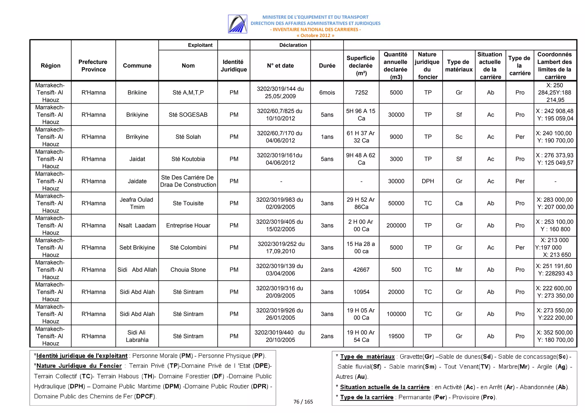 Exploitant                        Déclaration
                                                                                                                            Quantité    Nature             Situation              Coordonnés
                                                                                                               Superficie                                              Type de
              Prefecture                                            Identité                                                annuelle   juridique Type de   actuelle               Lambert des
  Région                    Commune                Nom                             N° et date          Durée    declarée                                                  la
               Province                                            Juridique                                                declarée       du    matériaux   de la                limites de la
                                                                                                                  (m²)                                                 carriére
                                                                                                                              (m3)      foncier             carrière                 carrière
Marrakech-                                                                                                                                                                           X: 250
                                                                               3202/3019/144 du
Tensift- Al    R'Hamna        Brikiine          Sté A,M,T,P           PM                               6mois      7252        5000        TP        Gr        Ab         Pro      284,25Y:188
                                                                                  25,05/,2009
  Haouz                                                                                                                                                                               214,95
Marrakech-
                                                                               3202/60,7/825 du                5H 96 A 15                                                         X : 242 908,48
Tensift- Al    R'Hamna        Brikiyine        Sté SOGESAB            PM                               5ans                  30000        TP        Sf         Ac        Pro
                                                                                  10/10/2012                       Ca                                                             Y: 195 059,04
  Haouz
Marrakech-
                                                                               3202/60,7/170 du                61 H 37 Ar                                                         X: 240 100,00
Tensift- Al    R'Hamna        Brrikyine          Sté Solah            PM                               1ans                   9000        TP        Sc         Ac        Per
                                                                                  04/06/2012                     32 Ca                                                            Y: 190 700,00
  Haouz
Marrakech-
                                                                               3202/3019/161du                 9H 48 A 62                                                         X : 276 373,93
Tensift- Al    R'Hamna         Jaidat           Sté Koutobia          PM                               5ans                   3000        TP        Sf         Ac        Pro
                                                                                  04/06/2012                       Ca                                                             Y: 125 049,57
  Haouz
Marrakech-
                                            Ste Des Carriére De
Tensift- Al    R'Hamna        Jaidate                                 PM               -                           -         30000       DPH        Gr         Ac        Per            -
                                            Draa De Construction
  Haouz
Marrakech-
                           Jeafra Oulad                                        3202/3019/983 du                29 H 52 Ar                                                         X: 283 000,00
Tensift- Al    R'Hamna                          Ste Touisite          PM                               3ans                  50000        TC        Ca        Ab         Pro
                              Tmim                                                02/09/2005                      86Ca                                                            Y: 207 000,00
  Haouz
Marrakech-
                                                                               3202/3019/405 du                2 H 00 Ar                                                          X : 253 100,00
Tensift- Al    R'Hamna     Nsalt Laadam       Entreprise Houar        PM                               3ans                 200000        TP        Gr        Ab         Pro
                                                                                  15/02/2005                     00 Ca                                                              Y : 160 800
  Haouz
Marrakech-                                                                                                                                                                          X: 213 000
                                                                                3202/3019/252 du               15 Ha 28 a
Tensift- Al    R'Hamna     Sebt Brikiyine      Sté Colombini          PM                               3ans                   5000        TP        Gr         Ac        Per      Y:197 000
                                                                                   17,09,2010                     00 ca
  Haouz                                                                                                                                                                              X: 213 650
Marrakech-                                                                                                                                                                           Y:197 300
                                                                               3202/3019/139 du                                                                                   X: 251 191,60
Tensift- Al    R'Hamna     Sidi Abd Allah      Chouia Stone           PM                               2ans      42667        500         TC        Mr        Ab         Pro
                                                                                  03/04/2006                                                                                       Y: 228293 43
  Haouz
Marrakech-
                                                                               3202/3019/316 du                                                                                   X: 222 600,00
Tensift- Al    R'Hamna     Sidi Abd Alah        Sté Sintram           PM                               3ans      10954       20000        TC        Gr        Ab         Pro
                                                                                  20/09/2005                                                                                      Y: 273 350,00
  Haouz
Marrakech-
                                                                               3202/3019/926 du                19 H 05 Ar                                                         X: 273 550,00
Tensift- Al    R'Hamna     Sidi Abd Alah        Sté Sintram           PM                               3ans                 100000        TC        Gr        Ab         Pro
                                                                                  26/01/2005                     00 Ca                                                            Y:222 200,00
  Haouz
Marrakech-
                             Sidi Ali                                          3202/3019/440 du                19 H 00 Ar                                                         X: 352 500,00
Tensift- Al    R'Hamna                          Sté Sintram           PM                               2ans                  19500        TP        Gr        Ab         Pro
                             Labrahla                                             20/10/2005                     54 Ca                                                            Y: 180 700,00
  Haouz




                                                                                            76 / 165
 