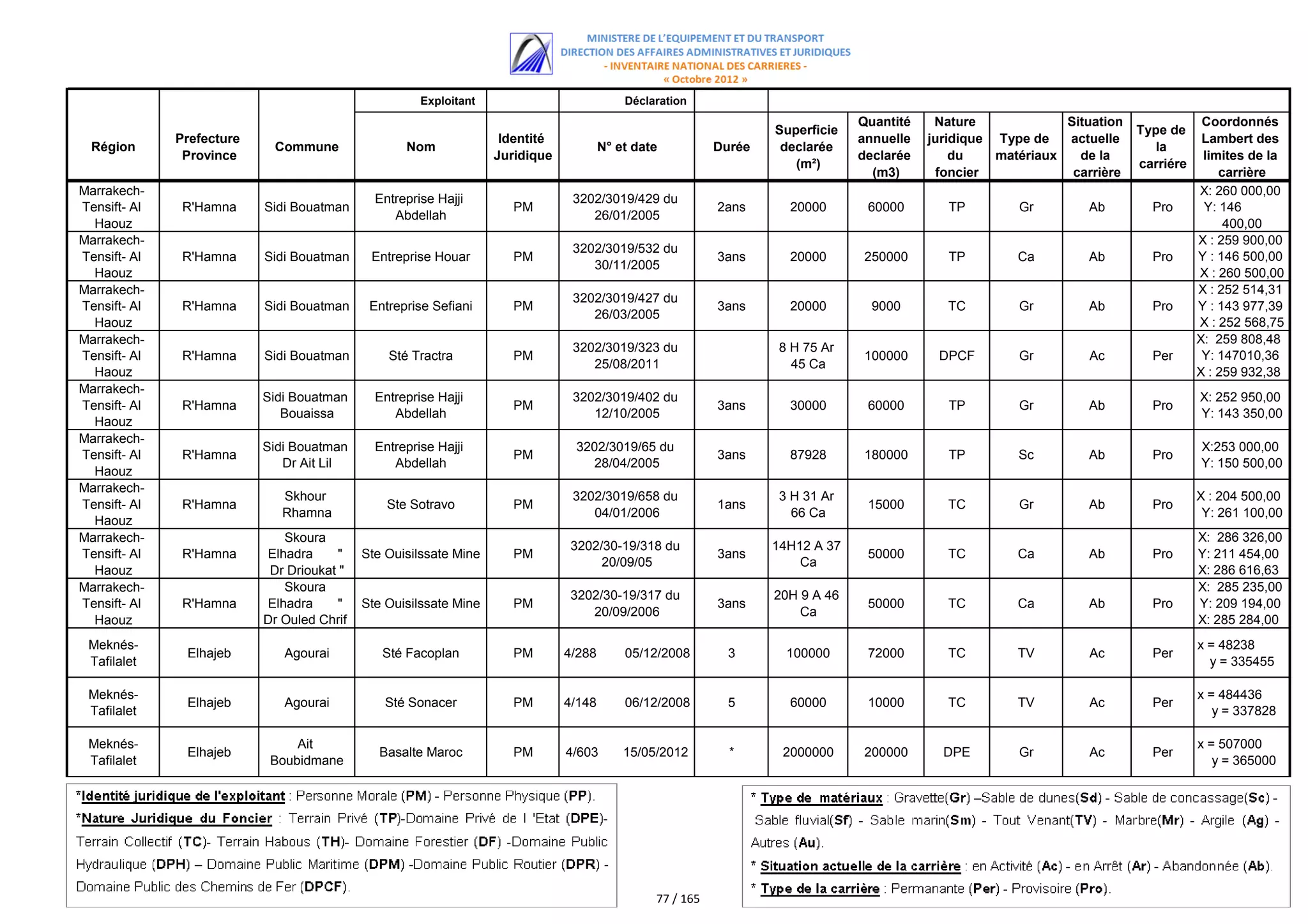 Exploitant                           Déclaration
                                                                                                                                Quantité    Nature             Situation               Coordonnés
                                                                                                                   Superficie                                              Type de
              Prefecture                                            Identité                                                    annuelle   juridique Type de   actuelle                Lambert des
  Région                    Commune                Nom                                 N° et date          Durée    declarée                                                  la
               Province                                            Juridique                                                    declarée       du    matériaux   de la                 limites de la
                                                                                                                      (m²)                                                 carriére
                                                                                                                                  (m3)      foncier             carrière                   carrière
Marrakech-                                                                                                                                                                            X: 260 000,00
                                              Entreprise Hajji                  3202/3019/429 du
Tensift- Al    R'Hamna     Sidi Bouatman                              PM                                   2ans      20000       60000        TP        Gr        Ab         Pro       Y: 146
                                                 Abdellah                          26/01/2005
  Haouz                                                                                                                                                                                     400,00
Marrakech-                                                                                                                                                                            X : 259 900,00
                                                                                3202/3019/532 du
Tensift- Al    R'Hamna     Sidi Bouatman     Entreprise Houar         PM                                   3ans      20000      250000        TP        Ca        Ab         Pro      Y : 146 500,00
                                                                                   30/11/2005
  Haouz                                                                                                                                                                               X : 260 500,00
Marrakech-                                                                                                                                                                            X :: 252 514,31
                                                                                                                                                                                      Y 146 400,00
                                                                                3202/3019/427 du
Tensift- Al    R'Hamna     Sidi Bouatman     Entreprise Sefiani       PM                                   3ans      20000        9000        TC        Gr        Ab         Pro      Y : 143 977,39
                                                                                   26/03/2005
  Haouz                                                                                                                                                                               X : 252 568,75
Marrakech-                                                                                                                                                                            X: : 259 808,48
                                                                                                                                                                                      Y 144 011,97
                                                                                3202/3019/323 du                    8 H 75 Ar
Tensift- Al    R'Hamna     Sidi Bouatman        Sté Tractra           PM                                                        100000      DPCF        Gr         Ac        Per       Y: 147010,36
                                                                                   25/08/2011                         45 Ca
  Haouz                                                                                                                                                                               X : 259 932,38
Marrakech-                                                                                                                                                                            Y: 147 062,34
                           Sidi Bouatman      Entreprise Hajji                  3202/3019/402 du                                                                                      X: 252 950,00
Tensift- Al    R'Hamna                                                PM                                   3ans      30000       60000        TP        Gr        Ab         Pro
                              Bouaissa           Abdellah                          12/10/2005                                                                                          Y: 143 350,00
  Haouz
Marrakech-
                           Sidi Bouatman      Entreprise Hajji                  3202/3019/65 du                                                                                       X:253 000,00
Tensift- Al    R'Hamna                                                PM                                   3ans      87928      180000        TP        Sc        Ab         Pro
                              Dr Ait Lil         Abdellah                         28/04/2005                                                                                          Y: 150 500,00
  Haouz
Marrakech-
                              Skhour                                            3202/3019/658 du                    3 H 31 Ar                                                         X : 204 500,00
Tensift- Al    R'Hamna                          Ste Sotravo           PM                                   1ans                  15000        TC        Gr        Ab         Pro
                              Rhamna                                               04/01/2006                         66 Ca                                                            Y: 261 100,00
  Haouz
Marrakech-                    Skoura                                                                                                                                                  X: 286 326,00
                                                                                3202/30-19/318 du                  14H12 A 37
Tensift- Al    R'Hamna     Elhadra      "   Ste Ouisilssate Mine      PM                                   3ans                  50000        TC        Ca        Ab         Pro      Y: 211 454,00
                                                                                     20/09/05                          Ca
  Haouz                     Dr Drioukat "                                                                                                                                             X: 286 616,63
Marrakech-                    Skoura                                                                                                                                                  X: 211 440,00
                                                                                                                                                                                      Y: 285 235,00
                                                                                3202/30-19/317 du                  20H 9 A 46
Tensift- Al    R'Hamna     Elhadra      "   Ste Ouisilssate Mine      PM                                   3ans                  50000        TC        Ca        Ab         Pro      Y: 209 194,00
                                                                                   20/09/2006                          Ca
  Haouz                    Dr Ouled Chrif                                                                                                                                             X: 285 284,00
                                  "                                                                                                                                                   Y: 209 066,00
 Meknés-                                                                                                                                                                              x = 48238
               Elhajeb        Agourai          Sté Facoplan           PM       4/288       05/12/2008        3       100000      72000        TC        TV         Ac        Per
 Tafilalet                                                                                                                                                                              y = 335455

 Meknés-                                                                                                                                                                              x = 484436
               Elhajeb        Agourai          Sté Sonacer            PM       4/148       06/12/2008        5       60000       10000        TC        TV         Ac        Per
 Tafilalet                                                                                                                                                                               y = 337828

 Meknés-                        Ait                                                                                                                                                   x = 507000
               Elhajeb                         Basalte Maroc          PM       4/603       15/05/2012        *      2000000     200000       DPE        Gr         Ac        Per
 Tafilalet                  Boubidmane                                                                                                                                                   y = 365000




                                                                                                77 / 165
 