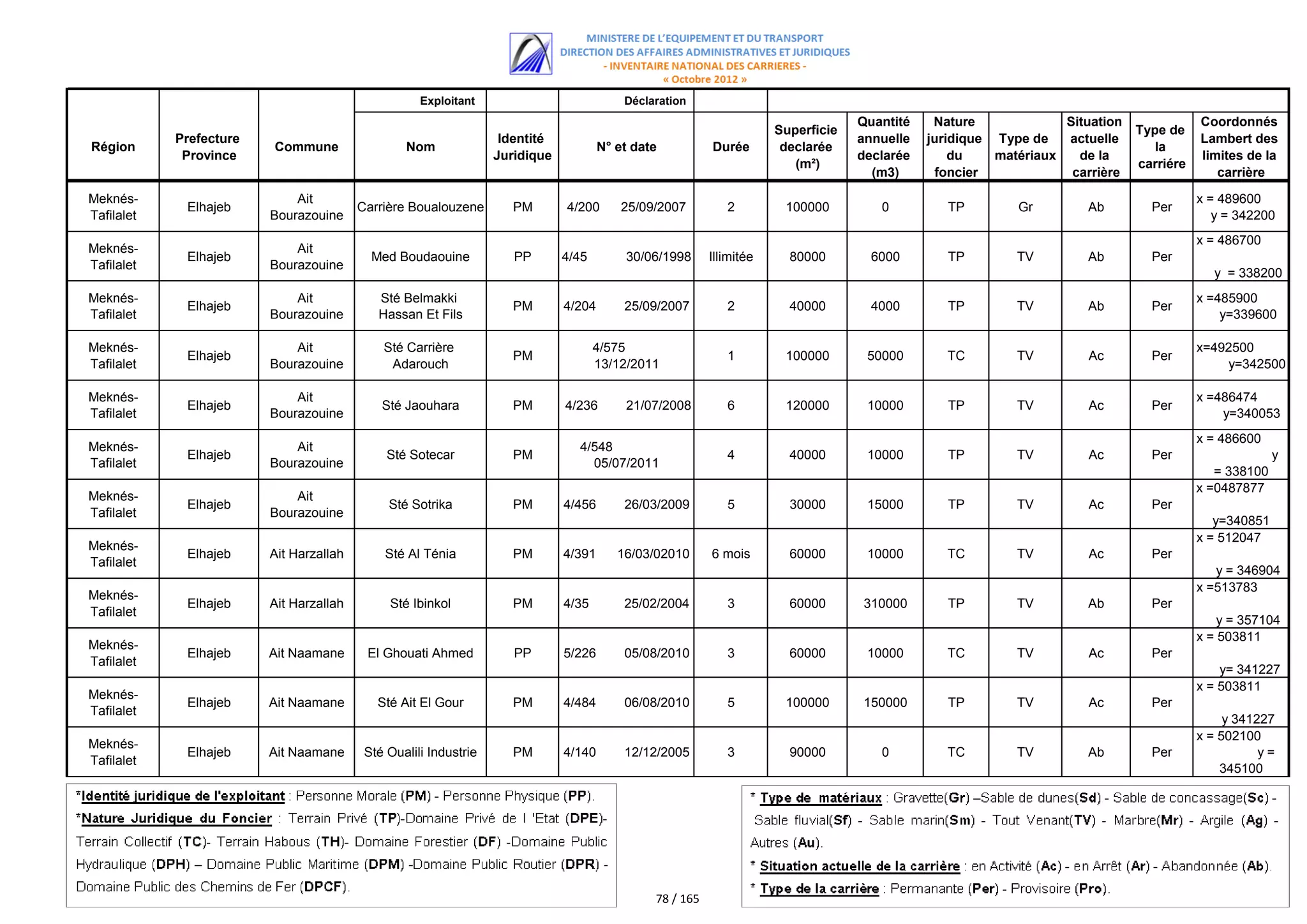 Exploitant                            Déclaration
                                                                                                                                   Quantité    Nature             Situation              Coordonnés
                                                                                                                      Superficie                                              Type de
            Prefecture                                             Identité                                                        annuelle   juridique Type de   actuelle               Lambert des
Région                   Commune                 Nom                                  N° et date          Durée        declarée                                                  la
             Province                                             Juridique                                                        declarée       du    matériaux   de la                limites de la
                                                                                                                         (m²)                                                 carriére
                                                                                                                                     (m3)      foncier             carrière                 carrière

Meknés-                      Ait                                                                                                                                                         x = 489600
             Elhajeb                     Carrière Boualouzene        PM       4/200       25/09/2007         2         100000         0          TP        Gr        Ab         Per
Tafilalet                Bourazouine                                                                                                                                                        y = 342200
                                                                                                                                                                                         x = 486700
Meknés-                      Ait
             Elhajeb                       Med Boudaouine            PP       4/45        30/06/1998      Illimitée     80000        6000        TP        TV        Ab         Per
Tafilalet                Bourazouine
                                                                                                                                                                                           y = 338200
Meknés-                      Ait            Sté Belmakki                                                                                                                                 x =485900
             Elhajeb                                                 PM       4/204       25/09/2007         2          40000        4000        TP        TV        Ab         Per
Tafilalet                Bourazouine        Hassan Et Fils                                                                                                                                   y=339600

Meknés-                      Ait             Sté Carrière                            4/575                                                                                               x=492500
             Elhajeb                                                 PM                                      1         100000       50000        TC        TV         Ac        Per
Tafilalet                Bourazouine          Adarouch                               13/12/2011                                                                                              y=342500

Meknés-                      Ait                                                                                                                                                         x =486474
             Elhajeb                         Sté Jaouhara            PM       4/236       21/07/2008         6         120000       10000        TP        TV         Ac        Per
Tafilalet                Bourazouine                                                                                                                                                         y=340053
                                                                                                                                                                                         x = 486600
Meknés-                      Ait                                                4/548
             Elhajeb                          Sté Sotecar            PM                                      4          40000       10000        TP        TV         Ac        Per                    y
Tafilalet                Bourazouine                                              05/07/2011
                                                                                                                                                                                            = 338100
                                                                                                                                                                                         x =0487877
Meknés-                      Ait
             Elhajeb                          Sté Sotrika            PM       4/456       26/03/2009         5          30000       15000        TP        TV         Ac        Per
Tafilalet                Bourazouine
                                                                                                                                                                                            y=340851
                                                                                                                                                                                         x = 512047
Meknés-
             Elhajeb     Ait Harzallah       Sté Al Ténia            PM       4/391      16/03/02010      6 mois        60000       10000        TC        TV         Ac        Per
Tafilalet
                                                                                                                                                                                            y = 346904
                                                                                                                                                                                         x =513783
Meknés-
             Elhajeb     Ait Harzallah        Sté Ibinkol            PM       4/35        25/02/2004         3          60000      310000        TP        TV        Ab         Per
Tafilalet
                                                                                                                                                                                             y = 357104
                                                                                                                                                                                         x = 503811
Meknés-
             Elhajeb     Ait Naamane      El Ghouati Ahmed           PP       5/226       05/08/2010         3          60000       10000        TC        TV         Ac        Per
Tafilalet
                                                                                                                                                                                             y= 341227
                                                                                                                                                                                         x = 503811
Meknés-
             Elhajeb     Ait Naamane        Sté Ait El Gour          PM       4/484       06/08/2010         5         100000      150000        TP        TV         Ac        Per
Tafilalet
                                                                                                                                                                                              y 341227
                                                                                                                                                                                         x = 502100
Meknés-
             Elhajeb     Ait Naamane      Sté Oualili Industrie      PM       4/140       12/12/2005         3          90000         0          TC        TV        Ab         Per                 y=
Tafilalet
                                                                                                                                                                                             345100




                                                                                               78 / 165
 