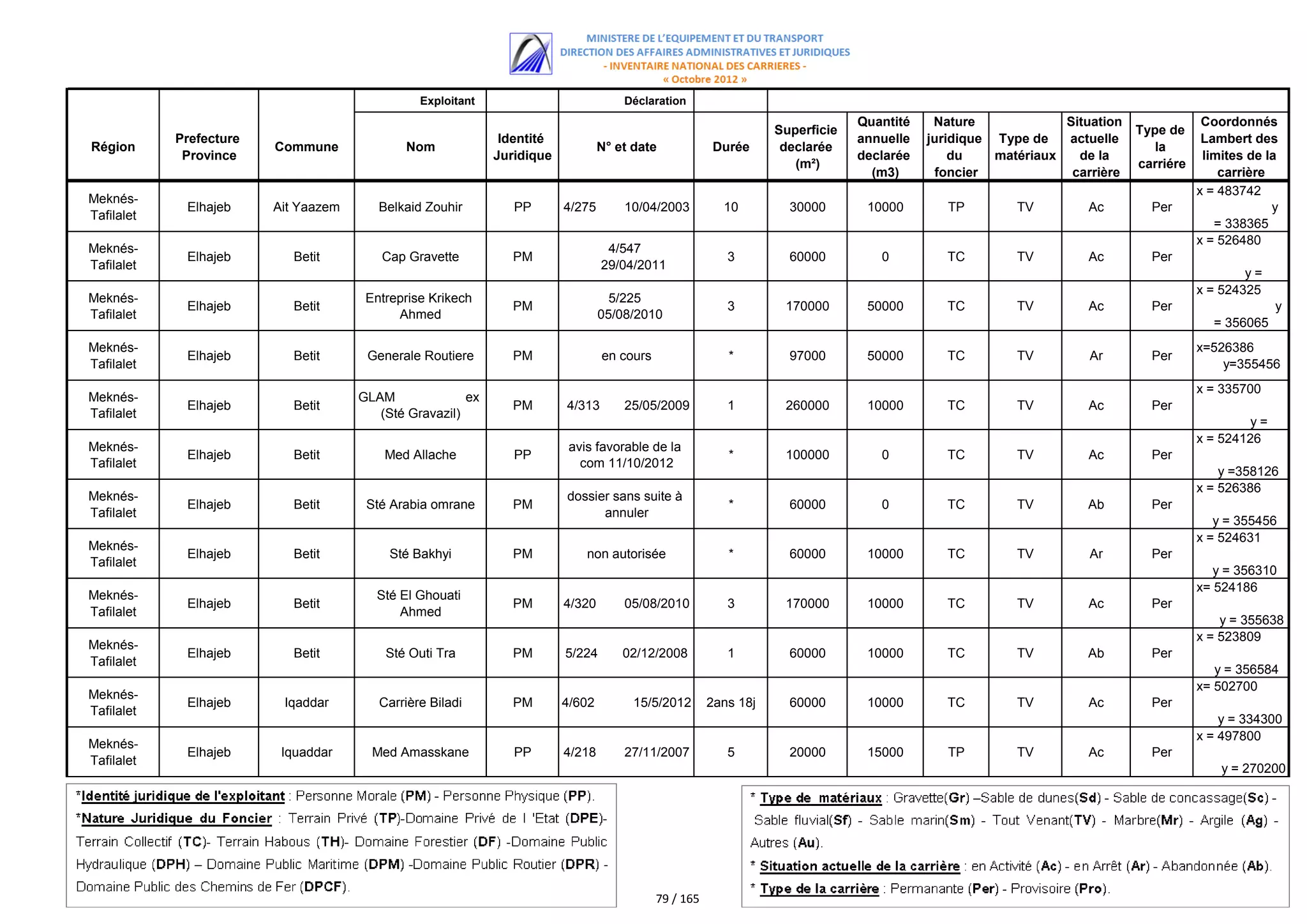 Exploitant                           Déclaration
                                                                                                                               Quantité    Nature             Situation               Coordonnés
                                                                                                                  Superficie                                              Type de
            Prefecture                                        Identité                                                         annuelle   juridique Type de   actuelle                Lambert des
Région                   Commune             Nom                                 N° et date            Durée       declarée                                                  la
             Province                                        Juridique                                                         declarée       du    matériaux   de la                 limites de la
                                                                                                                     (m²)                                                 carriére
                                                                                                                                 (m3)      foncier             carrière                  carrière
                                                                                                                                                                                     x = 483742
Meknés-
             Elhajeb     Ait Yaazem      Belkaid Zouhir         PP       4/275       10/04/2003          10         30000       10000        TP        TV         Ac        Per                   y
Tafilalet
                                                                                                                                                                                        = 338365
                                                                                                                                                                                     x = 526480
Meknés-                                                                           4/547
             Elhajeb        Betit        Cap Gravette           PM                                        3         60000         0          TC        TV         Ac        Per
Tafilalet                                                                        29/04/2011
                                                                                                                                                                                             y=
                                                                                                                                                                                         354500
                                                                                                                                                                                     x = 524325
Meknés-                                Entreprise Krikech                          5/225
             Elhajeb        Betit                               PM                                        3        170000       50000        TC        TV         Ac        Per                    y
Tafilalet                                   Ahmed                                05/08/2010
                                                                                                                                                                                       = 356065
Meknés-                                                                                                                                                                              x=526386
             Elhajeb        Betit      Generale Routiere        PM               en cours                 *         97000       50000        TC        TV         Ar        Per
Tafilalet                                                                                                                                                                                y=355456
                                                                                                                                                                                     x = 335700
Meknés-                               GLAM              ex
             Elhajeb        Betit                               PM       4/313       25/05/2009           1        260000       10000        TC        TV         Ac        Per
Tafilalet                                (Sté Gravazil)
                                                                                                                                                                                              y=
                                                                                                                                                                                         626700
                                                                                                                                                                                     x = 524126
Meknés-                                                                   avis favorable de la
             Elhajeb        Betit         Med Allache           PP                                        *        100000         0          TC        TV         Ac        Per
Tafilalet                                                                   com 11/10/2012
                                                                                                                                                                                         y =358126
                                                                                                                                                                                     x = 526386
Meknés-                                                                  dossier sans suite à
             Elhajeb        Betit      Sté Arabia omrane        PM                                        *         60000         0          TC        TV        Ab         Per
Tafilalet                                                                      annuler
                                                                                                                                                                                        y = 355456
                                                                                                                                                                                     x = 524631
Meknés-
             Elhajeb        Betit          Sté Bakhyi           PM           non autorisée                *         60000       10000        TC        TV         Ar        Per
Tafilalet
                                                                                                                                                                                        y = 356310
                                                                                                                                                                                     x= 524186
Meknés-                                  Sté El Ghouati
             Elhajeb        Betit                               PM       4/320       05/08/2010           3        170000       10000        TC        TV         Ac        Per
Tafilalet                                    Ahmed
                                                                                                                                                                                         y = 355638
                                                                                                                                                                                     x = 523809
Meknés-
             Elhajeb        Betit         Sté Outi Tra          PM       5/224       02/12/2008           1         60000       10000        TC        TV        Ab         Per
Tafilalet
                                                                                                                                                                                        y = 356584
                                                                                                                                                                                     x= 502700
Meknés-
             Elhajeb      Iqaddar        Carrière Biladi        PM       4/602         15/5/2012       2ans 18j     60000       10000        TC        TV         Ac        Per
Tafilalet
                                                                                                                                                                                         y = 334300
                                                                                                                                                                                     x = 497800
Meknés-
             Elhajeb      Iquaddar      Med Amasskane           PP       4/218       27/11/2007           5         20000       15000        TP        TV         Ac        Per
Tafilalet
                                                                                                                                                                                         y = 270200




                                                                                            79 / 165
 