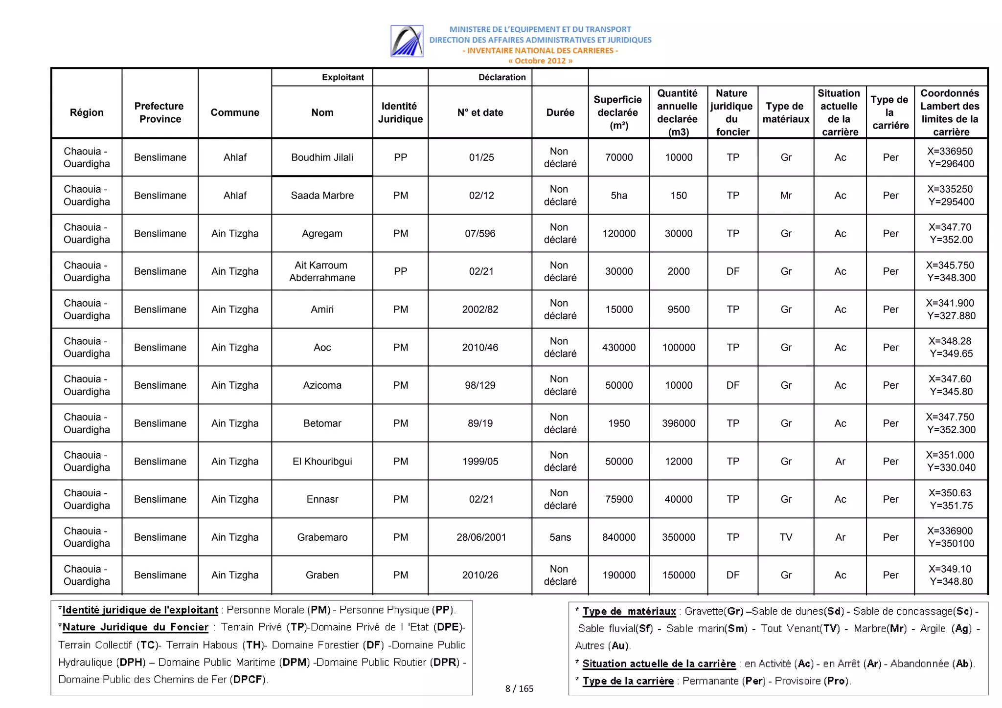 Exploitant                   Déclaration
                                                                                                                   Quantité    Nature             Situation              Coordonnés
                                                                                                      Superficie                                              Type de
            Prefecture                                    Identité                                                 annuelle   juridique Type de   actuelle               Lambert des
 Région                  Commune          Nom                        N° et date             Durée      declarée                                                  la
             Province                                    Juridique                                                 declarée       du    matériaux   de la                limites de la
                                                                                                         (m²)                                                 carriére
                                                                                                                     (m3)      foncier             carrière                 carrière
Chaouia -                                                                                    Non                                                                          X=336950
            Benslimane     Ahlaf      Boudhim Jilali        PP         01/25                            70000       10000        TP        Gr         Ac        Per
Ouardigha                                                                                   déclaré                                                                       Y=296400

Chaouia -                                                                                    Non                                                                          X=335250
            Benslimane     Ahlaf      Saada Marbre          PM         02/12                             5ha         150         TP        Mr         Ac        Per
Ouardigha                                                                                   déclaré                                                                       Y=295400

Chaouia -                                                                                    Non                                                                          X=347.70
            Benslimane   Ain Tizgha     Agregam             PM        07/596                           120000       30000        TP        Gr         Ac        Per
Ouardigha                                                                                   déclaré                                                                       Y=352.00

Chaouia -                              Ait Karroum                                           Non                                                                          X=345.750
            Benslimane   Ain Tizgha                         PP         02/21                            30000        2000        DF        Gr         Ac        Per
Ouardigha                             Abderrahmane                                          déclaré                                                                       Y=348.300

Chaouia -                                                                                    Non                                                                          X=341.900
            Benslimane   Ain Tizgha       Amiri             PM        2002/82                           15000        9500        TP        Gr         Ac        Per
Ouardigha                                                                                   déclaré                                                                       Y=327.880

Chaouia -                                                                                    Non                                                                          X=348.28
            Benslimane   Ain Tizgha        Aoc              PM        2010/46                          430000      100000        TP        Gr         Ac        Per
Ouardigha                                                                                   déclaré                                                                       Y=349.65

Chaouia -                                                                                    Non                                                                          X=347.60
            Benslimane   Ain Tizgha     Azicoma             PM        98/129                            50000       10000        DF        Gr         Ac        Per
Ouardigha                                                                                   déclaré                                                                       Y=345.80

Chaouia -                                                                                    Non                                                                          X=347.750
            Benslimane   Ain Tizgha     Betomar             PM         89/19                            1950       396000        TP        Gr         Ac        Per
Ouardigha                                                                                   déclaré                                                                       Y=352.300

Chaouia -                                                                                    Non                                                                          X=351.000
            Benslimane   Ain Tizgha   El Khouribgui         PM        1999/05                           50000       12000        TP        Gr         Ar        Per
Ouardigha                                                                                   déclaré                                                                       Y=330.040

Chaouia -                                                                                    Non                                                                          X=350.63
            Benslimane   Ain Tizgha      Ennasr             PM         02/21                            75900       40000        TP        Gr         Ac        Per
Ouardigha                                                                                   déclaré                                                                       Y=351.75

Chaouia -                                                                                                                                                                 X=336900
            Benslimane   Ain Tizgha    Grabemaro            PM       28/06/2001              5ans      840000      350000        TP        TV         Ar        Per
Ouardigha                                                                                                                                                                 Y=350100

Chaouia -                                                                                    Non                                                                          X=349.10
            Benslimane   Ain Tizgha      Graben             PM        2010/26                          190000      150000        DF        Gr         Ac        Per
Ouardigha                                                                                   déclaré                                                                       Y=348.80




                                                                                  8 / 165
 