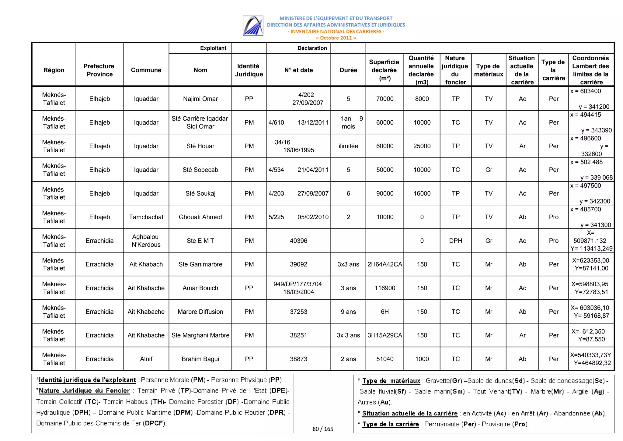 Exploitant                           Déclaration
                                                                                                                               Quantité    Nature             Situation               Coordonnés
                                                                                                                  Superficie                                              Type de
            Prefecture                                          Identité                                                       annuelle   juridique Type de   actuelle                Lambert des
Région                    Commune              Nom                                 N° et date          Durée       declarée                                                  la
             Province                                          Juridique                                                       declarée       du    matériaux   de la                 limites de la
                                                                                                                     (m²)                                                 carriére
                                                                                                                                 (m3)      foncier             carrière                  carrière
                                                                                                                                                                                     x = 603400
Meknés-                                                                                4/202
             Elhajeb       Iquaddar         Najimi Omar           PP                                      5         70000        8000        TP        TV         Ac        Per
Tafilalet                                                                            27/09/2007
                                                                                                                                                                                        y = 341200
                                                                                                                                                                                     x = 494415
Meknés-                                 Sté Carrière Iqaddar                                            1an 9
             Elhajeb       Iquaddar                               PM       4/610       13/12/2011                   60000       10000        TC        TV         Ac        Per
Tafilalet                                    Sidi Omar                                                  mois
                                                                                                                                                                                         y = 343390
                                                                                                                                                                                     x = 496600
Meknés-                                                                      34/16
             Elhajeb       Iquaddar          Sté Houar            PM                                   ilimitée     60000       25000        TP        TV         Ar        Per                 y=
Tafilalet                                                                       16/06/1995
                                                                                                                                                                                         332600
                                                                                                                                                                                     x = 502 488
Meknés-
             Elhajeb       Iquaddar        Sté Sobecab            PM       4/534       21/04/2011         5         50000       10000        TC        Gr         Ac        Per
Tafilalet
                                                                                                                                                                                         y = 339 068
                                                                                                                                                                                     x = 497500
Meknés-
             Elhajeb       Iquaddar         Sté Soukaj            PM       4/203       27/09/2007         6         90000       16000        TP        TV         Ac        Per
Tafilalet
                                                                                                                                                                                         y = 342300
                                                                                                                                                                                     x = 485700
Meknés-
             Elhajeb     Tamchachat       Ghouati Ahmed           PM       5/225       05/02/2010         2         10000         0          TP        TV        Ab         Pro
Tafilalet
                                                                                                                                                                                        y = 341300
                                                                                                                                                                                          X=
Meknés-                   Aghbalou
            Errachidia                       Ste E M T            PM                40396                                         0         DPH        Gr         Ac        Pro       509871,132
Tafilalet                 N'Kerdous
                                                                                                                                                                                     Y= 113413,249
Meknés-                                                                                                                                                                              X=623353,00
            Errachidia   Ait Khabach      Ste Ganimarbre          PM                39092              3x3 ans    2H64A42CA      150         TC        Mr        Ab         Per
Tafilalet                                                                                                                                                                             Y=87141,00

Meknés-                                                                     949/DP/177/3704                                                                                          X=598803,95
            Errachidia   Ait Khabache      Amar Bouich            PP                                    3 ans      116900        150         TC        Mr         Ac        Per
Tafilalet                                                                      18/03/2004                                                                                             Y=72783,51

Meknés-                                                                                                                                                                              X= 603036,10
            Errachidia   Ait Khabache     Marbre Diffusion        PM                37253               9 ans        6H          150         TC        Mr        Ab         Per
Tafilalet                                                                                                                                                                             Y= 59168,87

Meknés-                                                                                                                                                                              X= 612,350
            Errachidia   Ait Khabache   Ste Marghani Marbre       PM                38251              3x 3 ans   3H15A29CA      150         TC        Mr         Ar        Per
Tafilalet                                                                                                                                                                              Y=87,550

Meknés-                                                                                                                                                                              X=540333,73Y
            Errachidia       Alnif         Brahim Bagui           PP                38873               2 ans       51040        1000        TC        Mr        Ab         Per
Tafilalet                                                                                                                                                                             Y=464892,32




                                                                                            80 / 165
 