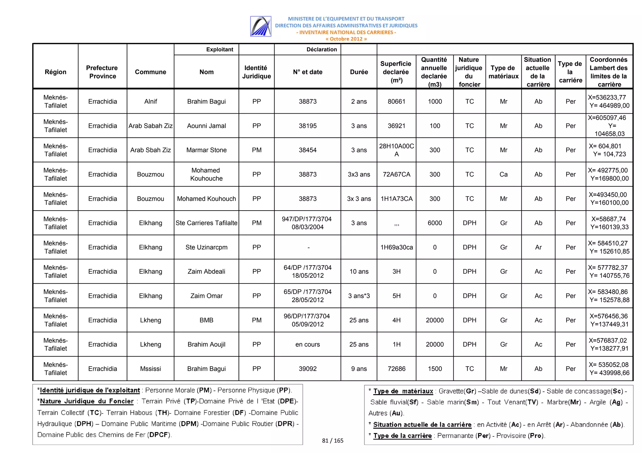 Exploitant                        Déclaration
                                                                                                                                  Quantité    Nature             Situation              Coordonnés
                                                                                                                     Superficie                                              Type de
            Prefecture                                               Identité                                                     annuelle   juridique Type de   actuelle               Lambert des
Région                     Commune                Nom                              N° et date             Durée       declarée                                                  la
             Province                                               Juridique                                                     declarée       du    matériaux   de la                limites de la
                                                                                                                        (m²)                                                 carriére
                                                                                                                                    (m3)      foncier             carrière                 carrière

Meknés-                                                                                                                                                                                 X=536233,77
            Errachidia        Alnif           Brahim Bagui             PP            38873                 2 ans       80661        1000        TC        Mr        Ab         Per
Tafilalet                                                                                                                                                                               Y= 464989,00
                                                                                                                                                                                        X=605097,46
Meknés-
            Errachidia   Arab Sabah Ziz       Aounni Jamal             PP            38195                 3 ans       36921        100         TC        Mr        Ab         Per            Y=
Tafilalet
                                                                                                                                                                                          104658,03
Meknés-                                                                                                              28H10A00C                                                          X= 604,801
            Errachidia   Arab Sbah Ziz        Marmar Stone             PM            38454                 3 ans                    300         TC        Mr        Ab         Per
Tafilalet                                                                                                                A                                                               Y= 104,723

Meknés-                                        Mohamed                                                                                                                                  X= 492775,00
            Errachidia     Bouzmou                                     PP            38873                3x3 ans    72A67CA        300         TC        Ca        Ab         Per
Tafilalet                                      Kouhouche                                                                                                                                 Y=169800,00

Meknés-                                                                                                                                                                                 X=493450,00
            Errachidia     Bouzmou        Mohamed Kouhouch             PP            38873                3x 3 ans   1H1A73CA       300         TC        Mr        Ab         Per
Tafilalet                                                                                                                                                                               Y=160100,00

Meknés-                                                                         947/DP/177/3704                                                                                         X=58687,74
            Errachidia      Elkhang       Ste Carrieres Tafilalte      PM                                  3 ans         ,,,        6000       DPH        Gr        Ab         Per
Tafilalet                                                                          08/03/2004                                                                                           Y=160139,33

Meknés-                                                                                                                                                                                 X= 584510,27
            Errachidia      Elkhang          Ste Uzinarcpm             PP              -                             1H69a30ca       0         DPH        Gr         Ar        Per
Tafilalet                                                                                                                                                                               Y= 152610,85

Meknés-                                                                         64/DP /177/3704                                                                                         X= 577782,37
            Errachidia      Elkhang           Zaim Abdeali             PP                                 10 ans        3H           0         DPH        Gr         Ac        Per
Tafilalet                                                                          18/05/2012                                                                                           Y= 140755,76

Meknés-                                                                         65/DP /177/3704                                                                                         X= 583480,86
            Errachidia      Elkhang            Zaim Omar               PP                                 3 ans*3       5H           0         DPH        Gr         Ac        Per
Tafilalet                                                                          28/05/2012                                                                                           Y= 152578,88

Meknés-                                                                         96/DP/177/3704                                                                                          X=576456,36
            Errachidia      Lkheng                BMB                  PM                                 25 ans        4H         20000       DPH        Gr         Ac        Per
Tafilalet                                                                          05/09/2012                                                                                           Y=137449,31

Meknés-                                                                                                                                                                                 X=576837,02
            Errachidia      Lkheng            Brahim Aoujil            PP           en cours              25 ans        1H         20000       DPH        Gr         Ac        Per
Tafilalet                                                                                                                                                                               Y=138277,91

Meknés-                                                                                                                                                                                 X= 535052,08
            Errachidia      Mssissi           Brahim Bagui             PP            39092                 9 ans       72686        1500        TC        Mr        Ab         Per
Tafilalet                                                                                                                                                                               Y= 439998,66




                                                                                               81 / 165
 