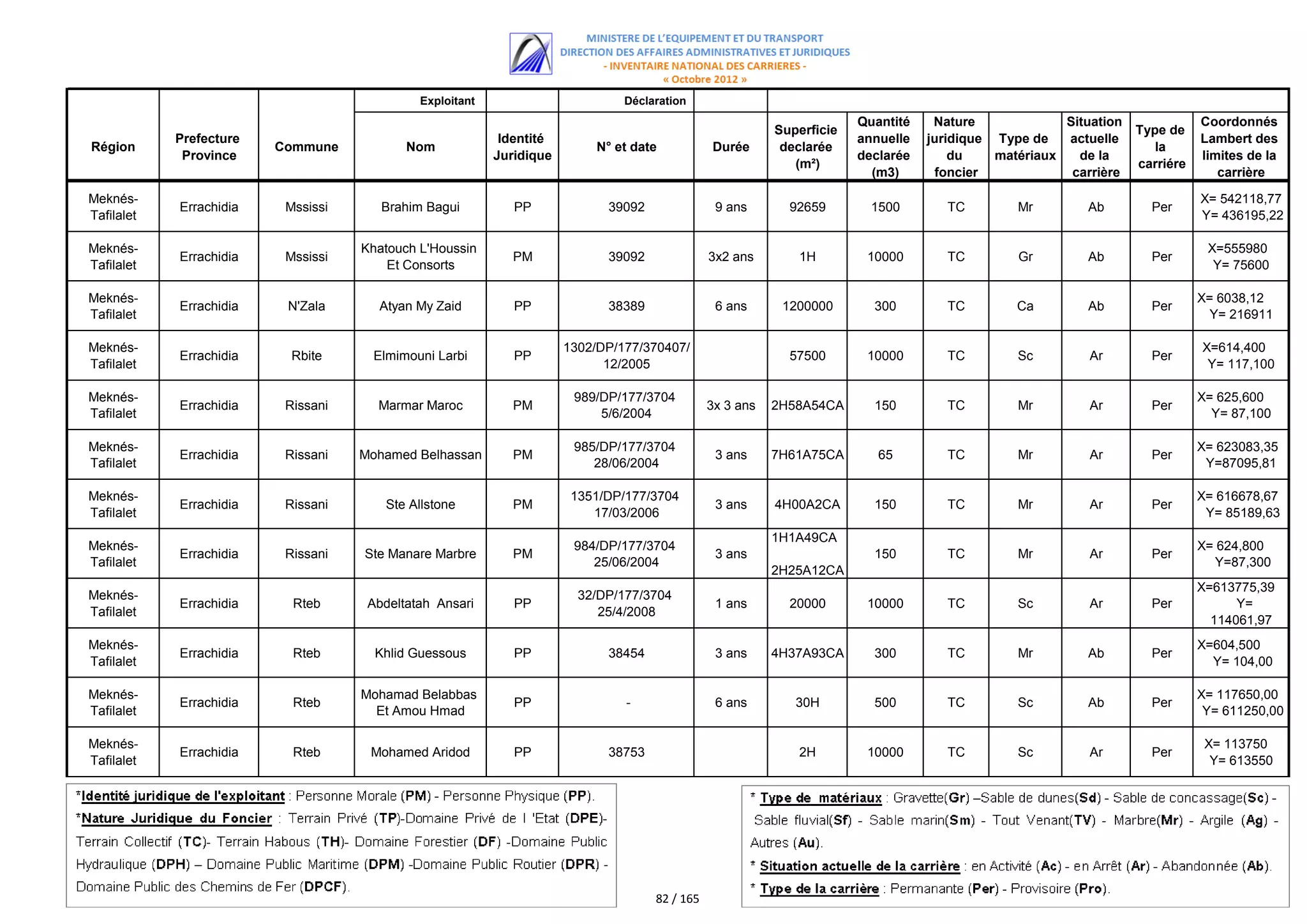 Exploitant                        Déclaration
                                                                                                                       Quantité    Nature             Situation              Coordonnés
                                                                                                          Superficie                                              Type de
            Prefecture                                     Identité                                                    annuelle   juridique Type de   actuelle               Lambert des
Région                   Commune           Nom                            N° et date           Durée       declarée                                                  la
             Province                                     Juridique                                                    declarée       du    matériaux   de la                limites de la
                                                                                                             (m²)                                                 carriére
                                                                                                                         (m3)      foncier             carrière                 carrière

Meknés-                                                                                                                                                                      X= 542118,77
            Errachidia    Mssissi      Brahim Bagui          PP             39092               9 ans       92659        1500        TC        Mr        Ab         Per
Tafilalet                                                                                                                                                                    Y= 436195,22

Meknés-                             Khatouch L'Houssin                                                                                                                        X=555980
            Errachidia    Mssissi                            PM             39092              3x2 ans       1H         10000        TC        Gr        Ab         Per
Tafilalet                               Et Consorts                                                                                                                            Y= 75600

Meknés-                                                                                                                                                                      X= 6038,12
            Errachidia    N'Zala      Atyan My Zaid          PP             38389               6 ans      1200000       300         TC        Ca        Ab         Per
Tafilalet                                                                                                                                                                      Y= 216911

Meknés-                                                               1302/DP/177/370407/                                                                                    X=614,400
            Errachidia     Rbite     Elmimouni Larbi         PP                                             57500       10000        TC        Sc         Ar        Per
Tafilalet                                                                   12/2005                                                                                           Y= 117,100

Meknés-                                                                989/DP/177/3704                                                                                       X= 625,600
            Errachidia    Rissani     Marmar Maroc           PM                                3x 3 ans   2H58A54CA      150         TC        Mr         Ar        Per
Tafilalet                                                                  5/6/2004                                                                                            Y= 87,100

Meknés-                                                                985/DP/177/3704                                                                                       X= 623083,35
            Errachidia    Rissani   Mohamed Belhassan        PM                                 3 ans     7H61A75CA       65         TC        Mr         Ar        Per
Tafilalet                                                                 28/06/2004                                                                                          Y=87095,81

Meknés-                                                                1351/DP/177/3704                                                                                      X= 616678,67
            Errachidia    Rissani      Ste Allstone          PM                                 3 ans     4H00A2CA       150         TC        Mr         Ar        Per
Tafilalet                                                                 17/03/2006                                                                                          Y= 85189,63
                                                                                                          1H1A49CA
Meknés-                                                                984/DP/177/3704                                                                                       X= 624,800
            Errachidia    Rissani   Ste Manare Marbre        PM                                 3 ans                    150         TC        Mr         Ar        Per
Tafilalet                                                                 25/06/2004                                                                                           Y=87,300
                                                                                                          2H25A12CA
                                                                                                                                                                             X=613775,39
Meknés-                                                                 32/DP/177/3704
            Errachidia     Rteb      Abdeltatah Ansari       PP                                 1 ans       20000       10000        TC        Sc         Ar        Per            Y=
Tafilalet                                                                  25/4/2008
                                                                                                                                                                               114061,97
Meknés-                                                                                                                                                                      X=604,500
            Errachidia     Rteb       Khlid Guessous         PP             38454               3 ans     4H37A93CA      300         TC        Mr        Ab         Per
Tafilalet                                                                                                                                                                      Y= 104,00

Meknés-                             Mohamad Belabbas                                                                                                                         X= 117650,00
            Errachidia     Rteb                              PP                -                6 ans        30H         500         TC        Sc        Ab         Per
Tafilalet                             Et Amou Hmad                                                                                                                            Y= 611250,00

Meknés-                                                                                                                                                                       X= 113750
            Errachidia     Rteb      Mohamed Aridod          PP             38753                            2H         10000        TC        Sc         Ar        Per
Tafilalet                                                                                                                                                                      Y= 613550




                                                                                    82 / 165
 