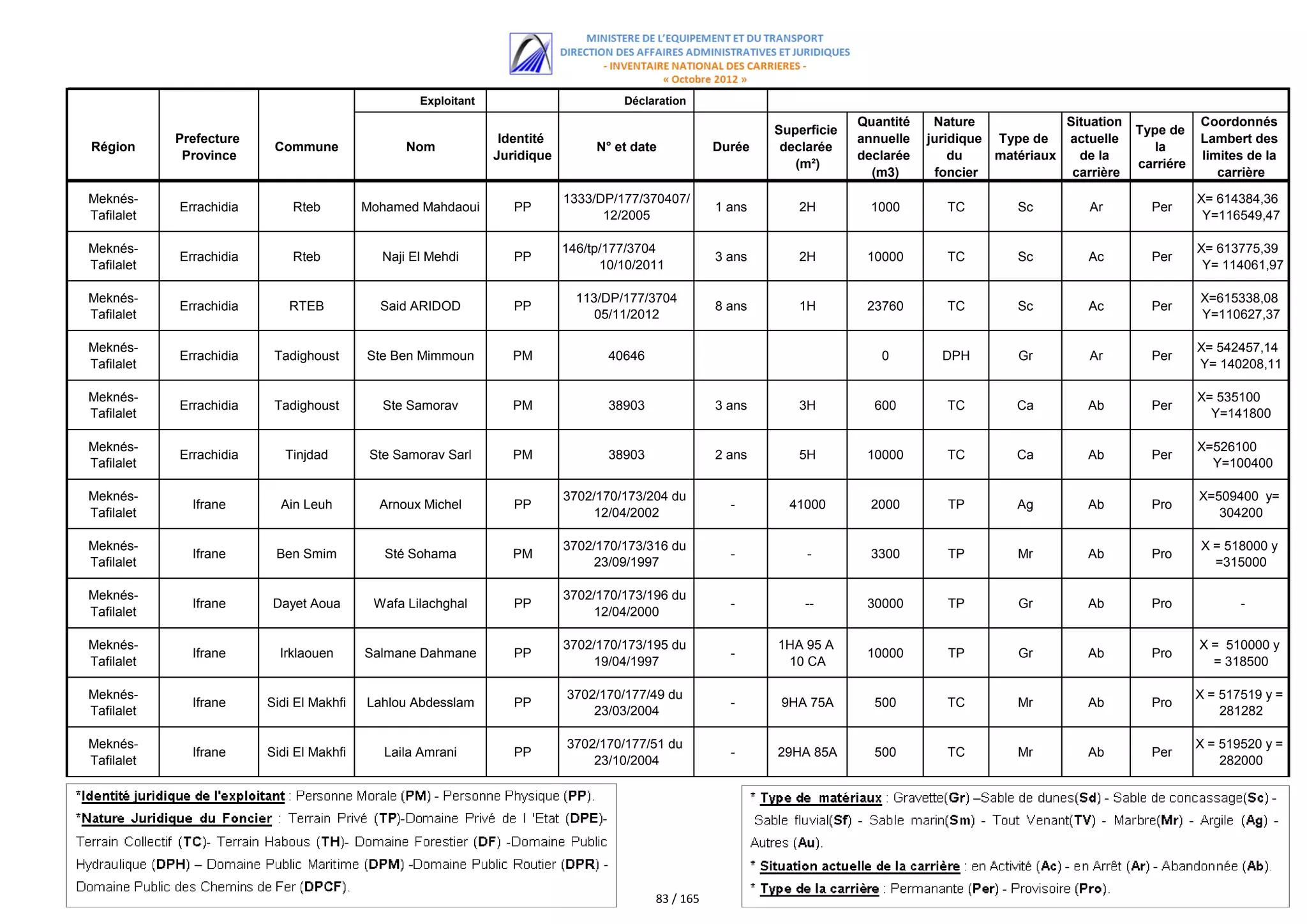 Exploitant                        Déclaration
                                                                                                                           Quantité    Nature             Situation              Coordonnés
                                                                                                              Superficie                                              Type de
            Prefecture                                           Identité                                                  annuelle   juridique Type de   actuelle               Lambert des
Région                    Commune                Nom                             N° et date           Durée    declarée                                                  la
             Province                                           Juridique                                                  declarée       du    matériaux   de la                limites de la
                                                                                                                 (m²)                                                 carriére
                                                                                                                             (m3)      foncier             carrière                 carrière

Meknés-                                                                     1333/DP/177/370407/                                                                                  X= 614384,36
            Errachidia       Rteb         Mohamed Mahdaoui         PP                                 1 ans      2H          1000        TC        Sc         Ar        Per
Tafilalet                                                                         12/2005                                                                                         Y=116549,47

Meknés-                                                                     146/tp/177/3704                                                                                      X= 613775,39
            Errachidia       Rteb            Naji El Mehdi         PP                                 3 ans      2H         10000        TC        Sc         Ac        Per
Tafilalet                                                                         10/10/2011                                                                                      Y= 114061,97

Meknés-                                                                       113/DP/177/3704                                                                                    X=615338,08
            Errachidia      RTEB            Said ARIDOD            PP                                 8 ans      1H         23760        TC        Sc         Ac        Per
Tafilalet                                                                        05/11/2012                                                                                      Y=110627,37

Meknés-                                                                                                                                                                          X= 542457,14
            Errachidia    Tadighoust      Ste Ben Mimmoun          PM              40646                                      0         DPH        Gr         Ar        Per
Tafilalet                                                                                                                                                                        Y= 140208,11

Meknés-                                                                                                                                                                          X= 535100
            Errachidia    Tadighoust         Ste Samorav           PM              38903              3 ans      3H          600         TC        Ca        Ab         Per
Tafilalet                                                                                                                                                                          Y=141800

Meknés-                                                                                                                                                                          X=526100
            Errachidia      Tinjdad        Ste Samorav Sarl        PM              38903              2 ans      5H         10000        TC        Ca        Ab         Per
Tafilalet                                                                                                                                                                          Y=100400

Meknés-                                                                     3702/170/173/204 du                                                                                  X=509400 y=
              Ifrane       Ain Leuh         Arnoux Michel          PP                                   -       41000        2000        TP        Ag        Ab         Pro
Tafilalet                                                                       12/04/2002                                                                                          304200

Meknés-                                                                     3702/170/173/316 du                                                                                  X = 518000 y
              Ifrane      Ben Smim           Sté Sohama            PM                                   -          -         3300        TP        Mr        Ab         Pro
Tafilalet                                                                       23/09/1997                                                                                         =315000

Meknés-                                                                     3702/170/173/196 du
              Ifrane      Dayet Aoua       Wafa Lilachghal         PP                                   -         --        30000        TP        Gr        Ab         Pro             -
Tafilalet                                                                       12/04/2000

Meknés-                                                                     3702/170/173/195 du               1HA 95 A                                                           X = 510000 y
              Ifrane       Irklaouen      Salmane Dahmane          PP                                   -                   10000        TP        Gr        Ab         Pro
Tafilalet                                                                       19/04/1997                     10 CA                                                               = 318500

Meknés-                                                                     3702/170/177/49 du                                                                                   X = 517519 y =
              Ifrane     Sidi El Makhfi   Lahlou Abdesslam         PP                                   -      9HA 75A       500         TC        Mr        Ab         Pro
Tafilalet                                                                       23/03/2004                                                                                           281282

Meknés-                                                                     3702/170/177/51 du                                                                                   X = 519520 y =
              Ifrane     Sidi El Makhfi      Laila Amrani          PP                                   -     29HA 85A       500         TC        Mr        Ab         Per
Tafilalet                                                                       23/10/2004                                                                                           282000




                                                                                           83 / 165
 