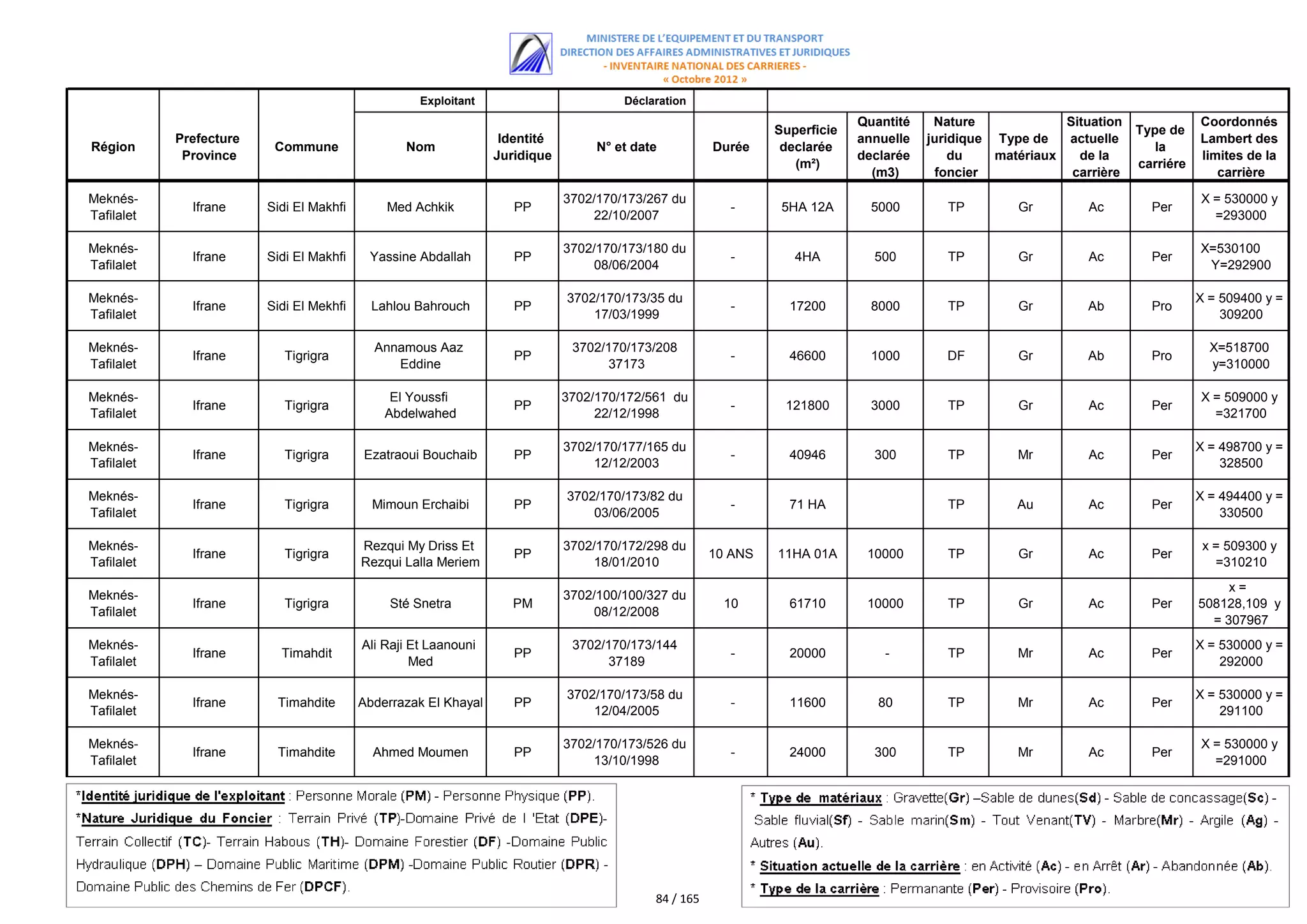 Exploitant                        Déclaration
                                                                                                                            Quantité    Nature             Situation              Coordonnés
                                                                                                               Superficie                                              Type de
            Prefecture                                            Identité                                                  annuelle   juridique Type de   actuelle               Lambert des
Région                    Commune                Nom                              N° et date          Durée     declarée                                                  la
             Province                                            Juridique                                                  declarée       du    matériaux   de la                limites de la
                                                                                                                  (m²)                                                 carriére
                                                                                                                              (m3)      foncier             carrière                 carrière

Meknés-                                                                      3702/170/173/267 du                                                                                  X = 530000 y
              Ifrane     Sidi El Makhfi       Med Achkik            PP                                  -       5HA 12A       5000        TP        Gr         Ac        Per
Tafilalet                                                                        22/10/2007                                                                                         =293000

Meknés-                                                                      3702/170/173/180 du                                                                                  X=530100
              Ifrane     Sidi El Makhfi    Yassine Abdallah         PP                                  -         4HA         500         TP        Gr         Ac        Per
Tafilalet                                                                        08/06/2004                                                                                        Y=292900

Meknés-                                                                      3702/170/173/35 du                                                                                   X = 509400 y =
              Ifrane     Sidi El Mekhfi     Lahlou Bahrouch         PP                                  -        17200        8000        TP        Gr        Ab         Pro
Tafilalet                                                                        17/03/1999                                                                                           309200

Meknés-                                     Annamous Aaz                      3702/170/173/208                                                                                      X=518700
              Ifrane        Tigrigra                                PP                                  -        46600        1000        DF        Gr        Ab         Pro
Tafilalet                                      Eddine                              37173                                                                                            y=310000

Meknés-                                        El Youssfi                    3702/170/172/561 du                                                                                  X = 509000 y
              Ifrane        Tigrigra                                PP                                  -       121800        3000        TP        Gr         Ac        Per
Tafilalet                                     Abdelwahed                          22/12/1998                                                                                        =321700

Meknés-                                                                      3702/170/177/165 du                                                                                  X = 498700 y =
              Ifrane        Tigrigra      Ezatraoui Bouchaib        PP                                  -        40946        300         TP        Mr         Ac        Per
Tafilalet                                                                        12/12/2003                                                                                           328500

Meknés-                                                                      3702/170/173/82 du                                                                                   X = 494400 y =
              Ifrane        Tigrigra        Mimoun Erchaibi         PP                                  -        71 HA                    TP        Au         Ac        Per
Tafilalet                                                                        03/06/2005                                                                                           330500

Meknés-                                   Rezqui My Driss Et                 3702/170/172/298 du                                                                                   x = 509300 y
              Ifrane        Tigrigra                                PP                                10 ANS   11HA 01A      10000        TP        Gr         Ac        Per
Tafilalet                                 Rezqui Lalla Meriem                    18/01/2010                                                                                          =310210
                                                                                                                                                                                       x=
Meknés-                                                                      3702/100/100/327 du
              Ifrane        Tigrigra           Sté Snetra           PM                                  10       61710       10000        TP        Gr         Ac        Per      508128,109 y
Tafilalet                                                                        08/12/2008
                                                                                                                                                                                    = 307967
Meknés-                                   Ali Raji Et Laanouni                3702/170/173/144                                                                                    X = 530000 y =
              Ifrane       Timahdit                                 PP                                  -        20000          -         TP        Mr         Ac        Per
Tafilalet                                          Med                             37189                                                                                              292000

Meknés-                                                                      3702/170/173/58 du                                                                                   X = 530000 y =
              Ifrane      Timahdite       Abderrazak El Khayal      PP                                  -        11600         80         TP        Mr         Ac        Per
Tafilalet                                                                        12/04/2005                                                                                           291100

Meknés-                                                                      3702/170/173/526 du                                                                                  X = 530000 y
              Ifrane      Timahdite         Ahmed Moumen            PP                                  -        24000        300         TP        Mr         Ac        Per
Tafilalet                                                                        13/10/1998                                                                                         =291000




                                                                                           84 / 165
 