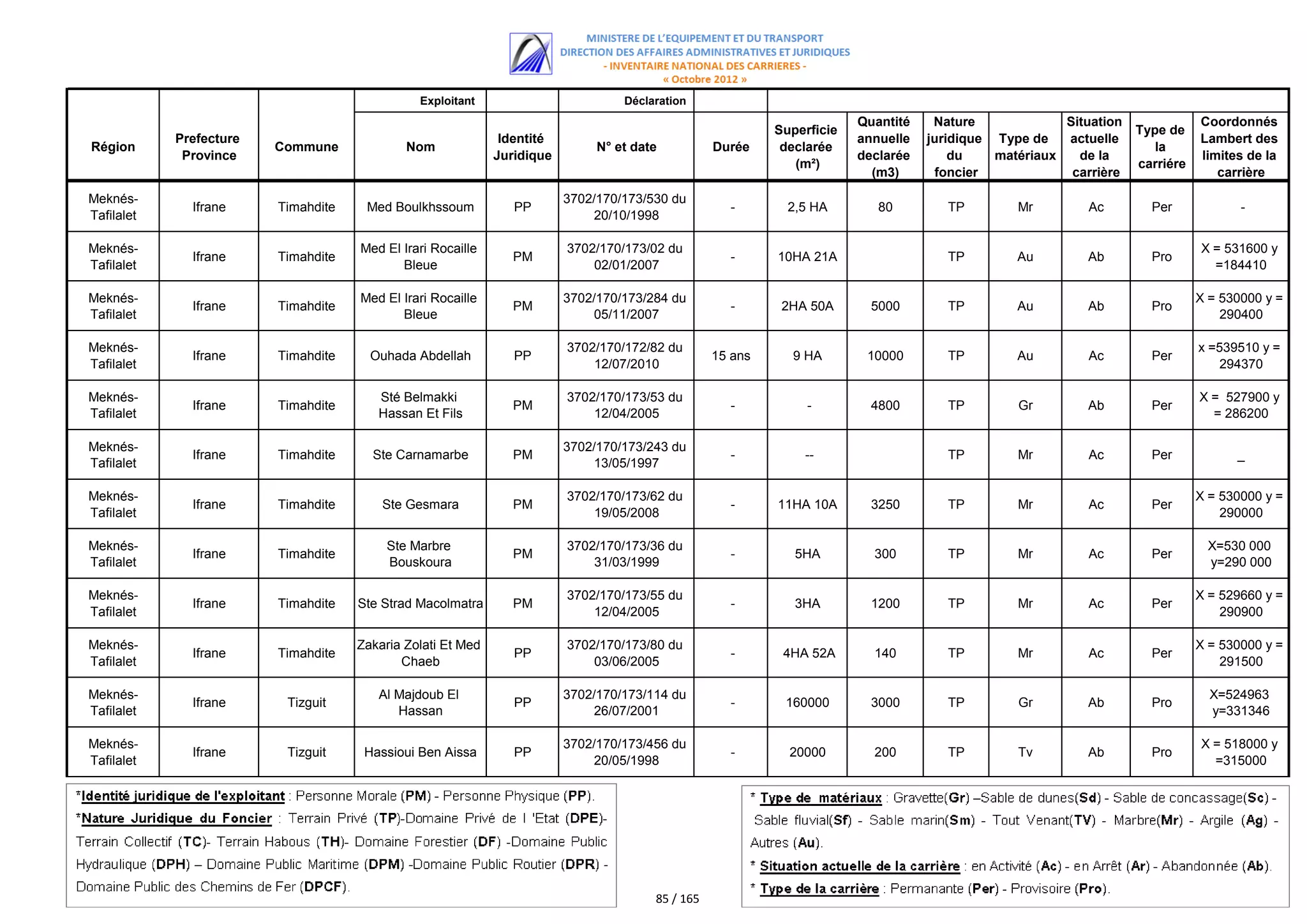 Exploitant                         Déclaration
                                                                                                                        Quantité    Nature             Situation              Coordonnés
                                                                                                           Superficie                                              Type de
            Prefecture                                        Identité                                                  annuelle   juridique Type de   actuelle               Lambert des
Région                   Commune             Nom                              N° et date          Durée     declarée                                                  la
             Province                                        Juridique                                                  declarée       du    matériaux   de la                limites de la
                                                                                                              (m²)                                                 carriére
                                                                                                                          (m3)      foncier             carrière                 carrière

Meknés-                                                                  3702/170/173/530 du
              Ifrane     Timahdite    Med Boulkhssoum           PP                                  -        2,5 HA        80         TP        Mr         Ac        Per             -
Tafilalet                                                                    20/10/1998

Meknés-                              Med El Irari Rocaille               3702/170/173/02 du                                                                                   X = 531600 y
              Ifrane     Timahdite                              PM                                  -      10HA 21A                   TP        Au        Ab         Pro
Tafilalet                                   Bleue                            02/01/2007                                                                                         =184410

Meknés-                              Med El Irari Rocaille               3702/170/173/284 du                                                                                  X = 530000 y =
              Ifrane     Timahdite                              PM                                  -       2HA 50A       5000        TP        Au        Ab         Pro
Tafilalet                                   Bleue                            05/11/2007                                                                                           290400

Meknés-                                                                  3702/170/172/82 du                                                                                   x =539510 y =
              Ifrane     Timahdite     Ouhada Abdellah          PP                                15 ans     9 HA        10000        TP        Au         Ac        Per
Tafilalet                                                                    12/07/2010                                                                                          294370

Meknés-                                 Sté Belmakki                     3702/170/173/53 du                                                                                   X = 527900 y
              Ifrane     Timahdite                              PM                                  -           -         4800        TP        Gr        Ab         Per
Tafilalet                               Hassan Et Fils                       12/04/2005                                                                                         = 286200

Meknés-                                                                  3702/170/173/243 du
              Ifrane     Timahdite     Ste Carnamarbe           PM                                  -          --                     TP        Mr         Ac        Per            _
Tafilalet                                                                    13/05/1997

Meknés-                                                                  3702/170/173/62 du                                                                                   X = 530000 y =
              Ifrane     Timahdite       Ste Gesmara            PM                                  -      11HA 10A       3250        TP        Mr         Ac        Per
Tafilalet                                                                    19/05/2008                                                                                           290000

Meknés-                                   Ste Marbre                     3702/170/173/36 du                                                                                    X=530 000
              Ifrane     Timahdite                              PM                                  -         5HA         300         TP        Mr         Ac        Per
Tafilalet                                 Bouskoura                          31/03/1999                                                                                        y=290 000

Meknés-                                                                  3702/170/173/55 du                                                                                   X = 529660 y =
              Ifrane     Timahdite   Ste Strad Macolmatra       PM                                  -         3HA         1200        TP        Mr         Ac        Per
Tafilalet                                                                    12/04/2005                                                                                           290900

Meknés-                              Zakaria Zolati Et Med               3702/170/173/80 du                                                                                   X = 530000 y =
              Ifrane     Timahdite                              PP                                  -       4HA 52A       140         TP        Mr         Ac        Per
Tafilalet                                   Chaeb                            03/06/2005                                                                                           291500

Meknés-                                 Al Majdoub El                    3702/170/173/114 du                                                                                    X=524963
              Ifrane      Tizguit                               PP                                  -       160000        3000        TP        Gr        Ab         Pro
Tafilalet                                  Hassan                            26/07/2001                                                                                         y=331346

Meknés-                                                                  3702/170/173/456 du                                                                                  X = 518000 y
              Ifrane      Tizguit     Hassioui Ben Aissa        PP                                  -        20000        200         TP        Tv        Ab         Pro
Tafilalet                                                                    20/05/1998                                                                                         =315000




                                                                                       85 / 165
 