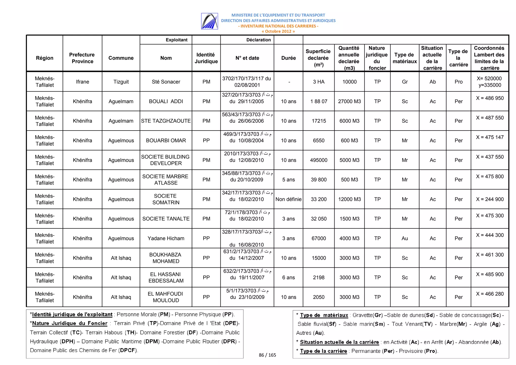 Exploitant                         Déclaration
                                                                                                                        Quantité    Nature             Situation              Coordonnés
                                                                                                           Superficie                                              Type de
            Prefecture                                     Identité                                                     annuelle   juridique Type de   actuelle               Lambert des
Région                   Commune           Nom                             N° et date            Durée      declarée                                                  la
             Province                                     Juridique                                                     declarée       du    matériaux   de la                limites de la
                                                                                                              (m²)                                                 carriére
                                                                                                                          (m3)      foncier             carrière                 carrière

Meknés-                                                               3702/170/173/117 du                                                                                      X= 520000
              Ifrane      Tizguit       Sté Sonacer          PM                                    -         3 HA        10000        TP        Gr        Ab         Pro
Tafilalet                                                                 02/08/2001                                                                                            y=335000
                                                                      327/20/173/3703 /‫م ت أ‬
Meknés-                                                                                                                                                                       X = 486 950
             Khénifra    Aguelmam      BOUALI ADDI           PM          du 29/11/2005           10 ans     1 88 07     27000 M3      TP        Sc         Ac        Per
Tafilalet
                                                                      563/43/173/3703 /‫م ت أ‬
Meknés-                                                                                                                                                                       X = 487 550
             Khénifra    Aguelmam    STE TAZGHZAOUTE         PM          du 26/06/2006           10 ans      17215      6000 M3       TP        Sc         Ac        Per
Tafilalet
                                                                      469/3/173/3703 /‫م ت أ‬
Meknés-                                                                                                                                                                       X = 475 147
             Khénifra    Aguelmous    BOUARBI OMAR           PP         du 10/08/2004            10 ans      6550        600 M3       TP        Mr         Ac        Per
Tafilalet
                                                                      2010/173/3703 /‫م ت أ‬
Meknés-                              SOCIETE BUILDING                                                                                                                         X = 437 550
             Khénifra    Aguelmous                           PM         du 12/08/2010            10 ans     495000      5000 M3       TP        Mr         Ac        Per
Tafilalet                              DEVELOPER
                                                                      345/88/173/3703 /‫م ت أ‬
Meknés-                              SOCIETE MARBRE                                                                                                                           X = 475 800
             Khénifra    Aguelmous                           PM          du 20/10/2009           5 ans       39 800      500 M3       TP        Mr         Ac        Per
Tafilalet                                ATLASSE
                                                                      342/17/173/3703 /‫م ت أ‬
Meknés-                                 SOCIETE
             Khénifra    Aguelmous                           PM          du 18/02/2010       Non définie     33 200     12000 M3      TP        Mr         Ac        Per      X = 244 900
Tafilalet                               SOMATRIN
                                                                       72/1/178/3703 /‫م ت أ‬
Meknés-                                                                                                                                                                       X = 475 300
             Khénifra    Aguelmous   SOCIETE TANALTE         PM          du 18/02/2010           3 ans       32 050     1500 M3       TP        Mr         Ac        Per
Tafilalet
                                                                      328/17/173/3703/‫م ت أ‬
Meknés-                                                                                                                                                                       X = 444 300
             Khénifra    Aguelmous     Yadane Hicham         PP                                  3 ans       67000      4000 M3       TP        Au         Ac        Per
Tafilalet
                                                                        du 16/08/2010
                                                                      631/2/173/3703 /‫م ت أ‬
Meknés-                                BOUKHABZA                                                                                                                              X = 461 300
             Khénifra    Aït Ishaq                           PP         du 14/12/2007            10 ans      15000      3000 M3       TP        Sc         Ac        Per
Tafilalet                               MOHAMED
                                                                      632/2/173/3703 /‫م ت أ‬
Meknés-                                EL HASSANI                                                                                                                             X = 485 900
             Khénifra    Aït Ishaq                           PP         du 19/11/2007            6 ans       2198       3000 M3       TP        Sc         Ac        Per
Tafilalet                              EBDESSALAM
                                                                       5/1/173/3703 /‫م ت أ‬
Meknés-                                EL MAHFOUDI                                                                                                                            X = 466 280
             Khénifra    Aït Ishaq                           PP          du 23/10/2009           10 ans      2050       3000 M3       TP        Sc         Ac        Per
Tafilalet                                MOULOUD




                                                                                      86 / 165
 