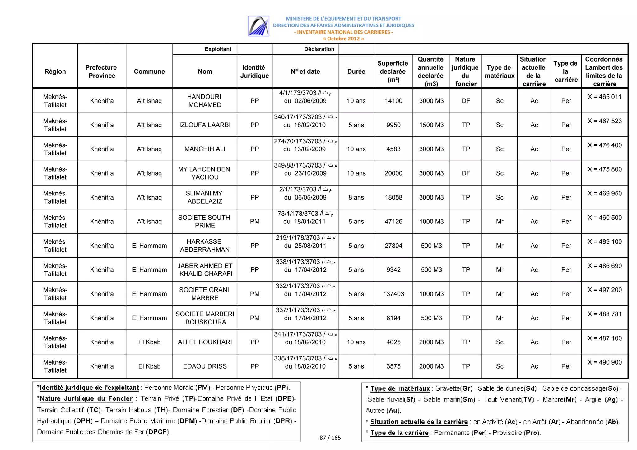 Exploitant                         Déclaration
                                                                                                                       Quantité    Nature             Situation              Coordonnés
                                                                                                          Superficie                                              Type de
            Prefecture                                     Identité                                                    annuelle   juridique Type de   actuelle               Lambert des
Région                   Commune           Nom                             N° et date            Durée     declarée                                                  la
             Province                                     Juridique                                                    declarée       du    matériaux   de la                limites de la
                                                                                                             (m²)                                                 carriére
                                                                                                                         (m3)      foncier             carrière                 carrière
                                                                       4/1/173/3703 /‫م ت أ‬
Meknés-                                 HANDOURI                                                                                                                             X = 465 011
             Khénifra     Aït Ishaq                          PP          du 02/06/2009           10 ans     14100      3000 M3       DF        Sc         Ac        Per
Tafilalet                               MOHAMED
                                                                      340/17/173/3703 /‫م ت أ‬
Meknés-                                                                                                                                                                      X = 467 523
             Khénifra     Aït Ishaq   IZLOUFA LAARBI         PP          du 18/02/2010           5 ans      9950       1500 M3       TP        Sc         Ac        Per
Tafilalet
                                                                      274/70/173/3703 /‫م ت أ‬
Meknés-                                                                                                                                                                      X = 476 400
             Khénifra     Aït Ishaq     MANCHIH ALI          PP          du 13/02/2009           10 ans     4583       3000 M3       TP        Sc         Ac        Per
Tafilalet
                                                                      349/88/173/3703 /‫م ت أ‬
Meknés-                               MY LAHCEN BEN                                                                                                                          X = 475 800
             Khénifra     Aït Ishaq                          PP          du 23/10/2009           10 ans     20000      3000 M3       DF        Sc         Ac        Per
Tafilalet                                 YACHOU
                                                                       2/1/173/3703 /‫م ت أ‬
Meknés-                                 SLIMANI MY                                                                                                                           X = 469 950
             Khénifra     Aït Ishaq                          PP          du 06/05/2009           8 ans      18058      3000 M3       TP        Sc         Ac        Per
Tafilalet                               ABDELAZIZ
                                                                       73/1/173/3703 /‫م ت أ‬
Meknés-                               SOCIETE SOUTH                                                                                                                          X = 460 500
             Khénifra     Aït Ishaq                          PM          du 18/01/2011           5 ans      47126      1000 M3       TP        Mr         Ac        Per
Tafilalet                                 PRIME
                                                                      219/1/178/3703 /‫م ت أ‬
Meknés-                                  HARKASSE                                                                                                                            X = 489 100
             Khénifra    El Hammam                           PP         du 25/08/2011            5 ans      27804       500 M3       TP        Mr         Ac        Per
Tafilalet                              ABDERRAHMAN
                                                                      338/1/173/3703 /‫م ت أ‬
Meknés-                               JABER AHMED ET                                                                                                                         X = 486 690
             Khénifra    El Hammam                           PP         du 17/04/2012            5 ans      9342        500 M3       TP        Mr         Ac        Per
Tafilalet                              KHALID CHARAFI
                                                                      332/1/173/3703 /‫م ت أ‬
Meknés-                               SOCIETE GRANI                                                                                                                          X = 497 200
             Khénifra    El Hammam                           PM         du 17/04/2012            5 ans     137403      1000 M3       TP        Mr         Ac        Per
Tafilalet                                MARBRE
                                                                      337/1/173/3703 /‫م ت أ‬
Meknés-                               SOCIETE MARBERI                                                                                                                        X = 488 781
             Khénifra    El Hammam                           PM         du 17/04/2012            5 ans      6194        500 M3       TP        Mr         Ac        Per
Tafilalet                               BOUSKOURA
                                                                      341/17/173/3703 /‫م ت أ‬
Meknés-                                                                                                                                                                      X = 487 100
             Khénifra     El Kbab     ALI EL BOUKHARI        PP          du 18/02/2010           10 ans     4025       2000 M3       TP        Sc         Ac        Per
Tafilalet
                                                                      335/17/173/3703 /‫م ت أ‬
Meknés-                                                                                                                                                                      X = 490 900
             Khénifra     El Kbab      EDAOU DRISS           PP          du 18/02/2010           5 ans      3575       2000 M3       TP        Sc         Ac        Per
Tafilalet




                                                                                      87 / 165
 
