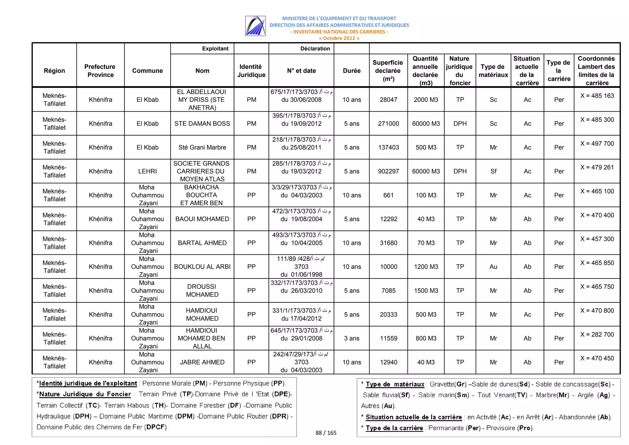 Exploitant                         Déclaration
                                                                                                                      Quantité    Nature             Situation              Coordonnés
                                                                                                         Superficie                                              Type de
            Prefecture                                    Identité                                                    annuelle   juridique Type de   actuelle               Lambert des
Région                   Commune          Nom                             N° et date            Durée     declarée                                                  la
             Province                                    Juridique                                                    declarée       du    matériaux   de la                limites de la
                                                                                                            (m²)                                                 carriére
                                                                                                                        (m3)      foncier             carrière                 carrière
                                    EL ABDELLAOUI                    675/17/173/3703 /‫م ت أ‬
Meknés-                                                                                                                                                                     X = 485 163
             Khénifra     El Kbab   MY DRISS (STE           PM          du 30/06/2008           10 ans     28047      2000 M3       TP        Sc         Ac        Per
Tafilalet
                                       ANETRA)
                                                                     395/1/178/3703 /‫م ت أ‬
Meknés-                                                                                                                                                                     X = 485 300
             Khénifra     El Kbab   STE DAMAN BOSS          PM          du 19/09/2012           5 ans     271000      60000 M3     DPH        Sc         Ac        Per
Tafilalet
                                                                     218/1/178/3703 /‫م ت أ‬
Meknés-                                                                                                                                                                     X = 497 700
             Khénifra     El Kbab    Sté Grani Marbre       PM          du 25/08/2011           5 ans     137403       500 M3       TP        Mr         Ac        Per
Tafilalet
                                    SOCIETE GRANDS                   285/1/178/3703 /‫م ت أ‬
Meknés-                                                                                                                                                                     X = 479 261
             Khénifra     LEHRI      CARRIERES DU           PM          du 19/03/2012           5 ans     902297      60000 M3     DPH        Sf         Ac        Per
Tafilalet
                                      MOYEN ATLAS
                           Moha        BAKHACHA                      3/3/29/173/3703 /‫م ت أ‬
Meknés-                                                                                                                                                                     X = 465 100
             Khénifra    Ouhammou      BOUCHTA              PP          du 04/03/2003           10 ans      661        100 M3       TP        Mr         Ac        Per
Tafilalet
                           Zayani     ET AMER BEN
                           Moha          IKHLEF                      472/3/173/3703 /‫م ت أ‬
Meknés-                                                                                                                                                                     X = 470 400
             Khénifra    Ouhammou   BAOUI MOHAMED           PP         du 19/08/2004            5 ans      12292       40 M3        TP        Mr        Ab         Per
Tafilalet
                           Zayani
                           Moha                                      493/3/173/3703 /‫م ت أ‬
Meknés-                                                                                                                                                                     X = 457 300
             Khénifra    Ouhammou    BARTAL AHMED           PP         du 10/04/2005            10 ans     31680       70 M3        TP        Mr        Ab         Per
Tafilalet
                           Zayani
                           Moha                                        111/89 /428/‫/م ت أ‬
Meknés-                                                                                                                                                                     X = 465 850
             Khénifra    Ouhammou   BOUKLOU AL ARBI         PP               3703               10 ans     10000      1200 M3       TP        Au        Ab         Per
Tafilalet
                           Zayani                                       du 01/06/1998
                           Moha                                      332/17/173/3703 /‫م ت أ‬
Meknés-                                DROUSSI                                                                                                                              X = 465 750
             Khénifra    Ouhammou                           PP          du 26/03/2010           5 ans      7085       1500 M3       TP        Mr        Ab         Per
Tafilalet                              MOHAMED
                           Zayani
                           Moha
Meknés-                                HAMDIOUI                      331/1/173/3703 /‫م ت أ‬                                                                                  X = 470 800
             Khénifra    Ouhammou                           PP                                  5 ans      20333       500 M3       TP        Mr         Ac        Per
Tafilalet                              MOHAMED                          du 17/04/2012
                           Zayani
                           Moha        HAMDIOUI                      645/17/173/3703 /‫م ت أ‬
Meknés-                                                                                                                                                                     X = 282 700
             Khénifra    Ouhammou    MOHAMED BEN            PP          du 29/01/2008           3 ans      11559       800 M3       TP        Mr        Ab         Per
Tafilalet
                           Zayani        ALLAL
                           Moha                                      242/47/29/173/‫/م ت أ‬
Meknés-                                                                                                                                                                     X = 470 450
             Khénifra    Ouhammou    JABRE AHMED            PP              3703                10 ans     12940       40 M3        TP        Mr        Ab         Per
Tafilalet
                           Zayani                                      du 04/03/2003




                                                                                     88 / 165
 