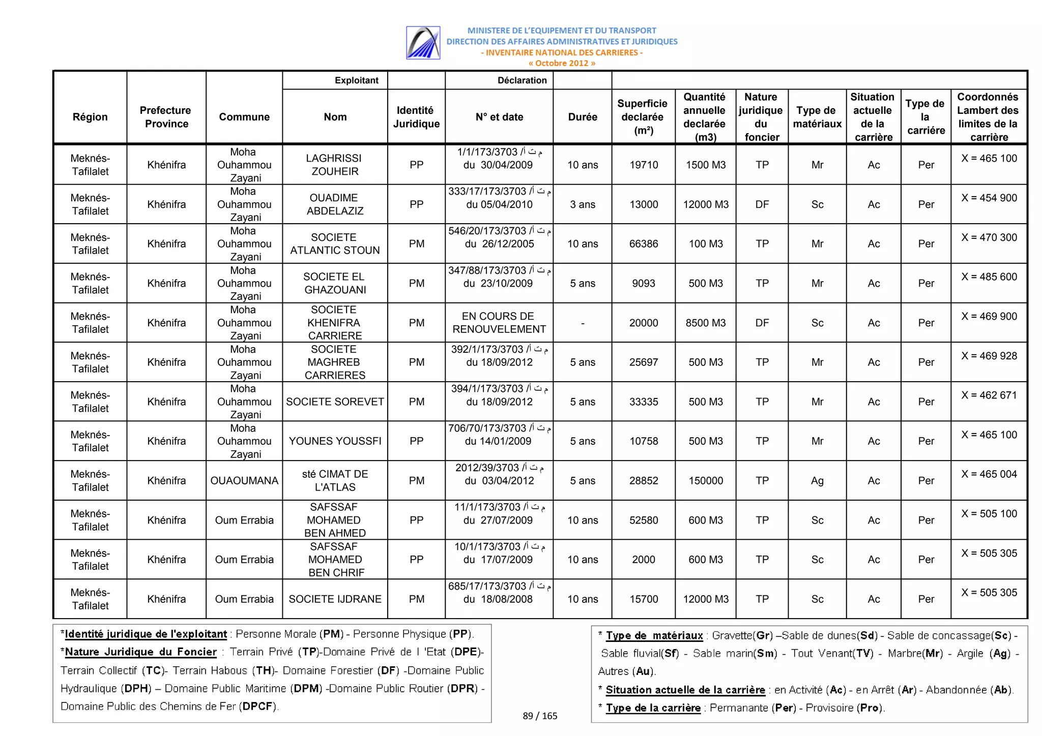 Exploitant                         Déclaration
                                                                                                                        Quantité    Nature             Situation              Coordonnés
                                                                                                           Superficie                                              Type de
            Prefecture                                      Identité                                                    annuelle   juridique Type de   actuelle               Lambert des
Région                    Commune           Nom                             N° et date            Durée     declarée                                                  la
             Province                                      Juridique                                                    declarée       du    matériaux   de la                limites de la
                                                                                                              (m²)                                                 carriére
                                                                                                                          (m3)      foncier             carrière                 carrière
                           Moha                                         1/1/173/3703 /‫م ت أ‬
Meknés-                                   LAGHRISSI                                                                                                                           X = 465 100
             Khénifra    Ouhammou                             PP         du 30/04/2009            10 ans     19710      1500 M3       TP        Mr         Ac        Per
Tafilalet                                  ZOUHEIR
                           Zayani
                           Moha                                        333/17/173/3703 /‫م ت أ‬
Meknés-                                   OUADIME                                                                                                                             X = 454 900
             Khénifra    Ouhammou                             PP          du 05/04/2010           3 ans      13000      12000 M3      DF        Sc         Ac        Per
Tafilalet                                 ABDELAZIZ
                           Zayani
                           Moha                                        546/20/173/3703 /‫م ت أ‬
Meknés-                                   SOCIETE                                                                                                                             X = 470 300
             Khénifra    Ouhammou                             PM          du 26/12/2005           10 ans     66386       100 M3       TP        Mr         Ac        Per
Tafilalet                              ATLANTIC STOUN
                           Zayani
                           Moha                                        347/88/173/3703 /‫م ت أ‬
Meknés-                                  SOCIETE EL                                                                                                                           X = 485 600
             Khénifra    Ouhammou                             PM          du 23/10/2009           5 ans      9093        500 M3       TP        Mr         Ac        Per
Tafilalet                                GHAZOUANI
                           Zayani
                           Moha           SOCIETE
Meknés-                                                                 EN COURS DE                                                                                           X = 469 900
             Khénifra    Ouhammou        KHENIFRA             PM                                    -        20000      8500 M3       DF        Sc         Ac        Per
Tafilalet                                                              RENOUVELEMENT
                           Zayani        CARRIERE
                           Moha           SOCIETE                      392/1/173/3703 /‫م ت أ‬
Meknés-                                                                                                                                                                       X = 469 928
             Khénifra    Ouhammou        MAGHREB              PM          du 18/09/2012           5 ans      25697       500 M3       TP        Mr         Ac        Per
Tafilalet
                           Zayani        CARRIERES
                           Moha                                        394/1/173/3703 /‫م ت أ‬
Meknés-                                                                                                                                                                       X = 462 671
             Khénifra    Ouhammou      SOCIETE SOREVET        PM          du 18/09/2012           5 ans      33335       500 M3       TP        Mr         Ac        Per
Tafilalet
                           Zayani
                           Moha                                        706/70/173/3703 /‫م ت أ‬
Meknés-                                                                                                                                                                       X = 465 100
             Khénifra    Ouhammou      YOUNES YOUSSFI         PP          du 14/01/2009           5 ans      10758       500 M3       TP        Mr         Ac        Per
Tafilalet
                           Zayani
                                                                        2012/39/3703 /‫م ت أ‬
Meknés-                                  sté CIMAT DE                                                                                                                         X = 465 004
             Khénifra    OUAOUMANA                            PM          du 03/04/2012           5 ans      28852      150000        TP        Ag         Ac        Per
Tafilalet                                   L'ATLAS
                                          SAFSSAF                       11/1/173/3703 /‫م ت أ‬
Meknés-                                                                                                                                                                       X = 505 100
             Khénifra    Oum Errabia     MOHAMED              PP          du 27/07/2009           10 ans     52580       600 M3       TP        Sc         Ac        Per
Tafilalet
                                         BEN AHMED
                                          SAFSSAF                       10/1/173/3703 /‫م ت أ‬
Meknés-                                                                                                                                                                       X = 505 305
             Khénifra    Oum Errabia      MOHAMED             PP          du 17/07/2009           10 ans     2000        600 M3       TP        Sc         Ac        Per
Tafilalet
                                          BEN CHRIF
                                                                       685/17/173/3703 /‫م ت أ‬
Meknés-                                                                                                                                                                       X = 505 305
             Khénifra    Oum Errabia   SOCIETE IJDRANE        PM          du 18/08/2008           10 ans     15700      12000 M3      TP        Sc         Ac        Per
Tafilalet




                                                                                       89 / 165
 